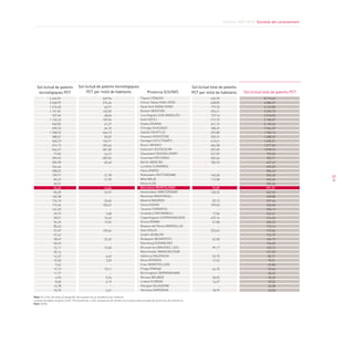 Informe 2009-2010. Societat del coneixement




  Sol·licitud de patents              Sol·licitud de patents tecnològiques                                                          Sol·licitud total de patents
   tecnològiques pct                       pct per milió de habitants                            província (cIutat)                 pct per milió de habitants     Sol·licitud total de patents pct
             4.464,81                                      349,96                           Tòquio (TÒQUIO)                                    635,95                          8.113,42
             3.568,99                                      374,64                           Silicon Valley (SAN JOSE)                          638,89                          6.086,37
             1.476,60                                       63,91                           Nova York (NOVA YORK)                              179,32                          4.142,80
             1.151,81                                      140,20                           Boston (BOSTON)                                    396,41                          3.256,73
               937,04                                       48,06                           Los Angeles (LOS ANGELES)                          129,16                          2.518,05
             1.102,22                                      109,94                           Seül (SEÜL)                                        217,75                          2.183,07
               540,82                                       61,37                           Osaka (OSAKA)                                      241,74                          2.130,24
               690,33                                       66,10                           Chicago (CHICAGO)                                  188,29                          1.966,37
             1.208,22                                      266,15                           Seattle (SEATTLE)                                  392,80                          1.783,13
               388,67                                       59,69                           Houston (HOUSTON)                                  259,31                          1.688,59
               360,29                                      134,91                           Stuttgart (STUTTGART)                              610,41                          1.630,21
               614,13                                      235,44                           Munic (MUNIC)                                      604,58                          1.577,02
               544,37                                      281,50                           Estocolm (ESTOCOLM)                                557,83                          1.078,73
                77,82                                       26,27                           Düsseldorf (DÜSSELDORF)                            267,59                            792,59
               399,95                                      289,55                           Uusimaa (HÈLSINKI)                                 509,46                            703,71
               205,98                                       60,40                           Berlín (BERLÍN)                                    186,93                            637,47
               244,64                                           -                           Londres (LONDRES)                                       -                            635,03
               208,32                                           -                           París (PARÍS)                                           -                            584,43
               109,91                                       31,78                           Rotterdam (ROTTERDAM)                              145,58                            503,45
                                                                                                                                                                                                      37
                85,49                                       21,95                           Milà (MILÀ)                                        113,58                            442,46
                36,51                                           -                           Roine (LIÓ)                                             -                            396,34
                74,43                                       14,04                           Barcelona (BARCELONA)                               73,87                            391,51
                84,00                                       32,07                           Amsterdam (AMSTERDAM)                              138,35                            362,43
               160,38                                           -                           Montreal (MONTREAL)                                     -                            348,88
               126,10                                       20,60                           Madrid (MADRID)                                     55,13                            337,44
               173,24                                      103,67                           Viena (VIENA)                                      199,52                            333,40
               142,20                                           -                           Toronto (TORONTO)                                       -                            296,13
                33,75                                        2,68                           Instanbul (INSTANBUL)                               17,86                            224,61
                38,51                                       76,43                           Copenhaguen (COPENHAGUEN)                          425,16                            214,24
                56,26                                       13,94                           Roma (ROMA)                                         51,08                            206,23
                85,43                                           -                           Boques del Roine (MARSELLA)                             -                            173,14
                57,49                                      103,66                           Oslo (OSLO)                                        233,63                            129,56
                57,42                                           -                           Dublín (DUBLÍN)                                         -                            124,79
                38,49                                       22,65                           Budapest (BUDAPEST)                                 62,50                            106,19
                50,93                                           -                           Edimburg (EDIMBURG)                                     -                            104,03
                16,11                                       15,50                           Brussel·les (BRUSSEL·LES)                           99,17                            103,13
                35,14                                           -                           Manchester (MANCHESTER)                                 -                            101,95
                16,22                                        6,62                           València (VALÈNCIA)                                 33,73                             82,71
                10,50                                        2,59                           Àtica (ATENES)                                      17,52                             70,91
                 9,62                                           -                           Erau (MONTPELLER)                                       -                             69,80
                12,13                                       10,11                           Praga (PRAGA)                                       44,70                             53,64
                11,77                                           -                           Birmingham (BIRMINGHAM)                                 -                             40,24
                 6,55                                        5,76                           Biscaia (BILBAO)                                    30,95                             35,20
                 8,48                                        4,19                           Lisboa (LISBOA)                                     16,57                             33,52
                14,78                                           -                           Glasgow (GLASGOW)                                       -                             32,08
                10,75                                        6,31                           Varsòvia (VARSÒVIA)                                 18,79                             32,03

Nota: El criteri de selecció geogràfic de la patent és la residencia de l’inventor
La base de dades original conté 1742 províncies, si bé, la taula recull només una mostra seleccionada de províncies de referència
Font: OCDE
 