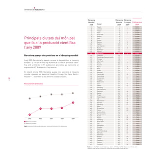 rànquing                                                rànquing rànquing
                                                                                                     Mundial                                                 Mundial europeu publicacions
                                                                                                       2008             ciutat                                 2009     2009    2009
                                                                                                           1            Pequín                                     1                -               33.376
                                                                                                           2            Londres                                    2                1               30.145
                                                                                                           3            Tòquio                                     3                -               28.893
                                                                                                           4            París                                      4                2               24.269
                                                                                                           5            Nova York                                  5                -               22.548
                                                                                                                        Boston
     principals ciutats del món pel
                                                                                                           6                                                       6                -               22.500
                                                                                                           7            Seül                                       7                -               22.294
                                                                                                           8            Xangai                                     8                -               17.156

     que fa a la producció científica                                                                      9
                                                                                                          10
                                                                                                                        Moscou
                                                                                                                        Madrid
                                                                                                                                                                   9
                                                                                                                                                                  10
                                                                                                                                                                                    3
                                                                                                                                                                                    4
                                                                                                                                                                                                    15.818
                                                                                                                                                                                                    13.619

     l’any 2009
                                                                                                          11            Los Angeles                               11                -               13.113
                                                                                                          15            Roma                                      12                5               12.454
                                                                                                          12            Baltimore                                 13                -               12.414
                                                                                                          13            Toronto                                   14                -               12.414
                                                                                                          20            Barcelona                                 15                6               12.211
     Barcelona guanya cinc posicions en el rànquing mundial                                               14            Filadèlfia                                16                -               12.199
                                                                                                          21            Cambridge Massachusetts                   17                -               12.190
                                                                                                          17            Chicago                                   18                -               12.120
     L’any 2009, Barcelona ha passat a ocupar la 6a posició en el rànquing                                18            São Paulo                                 19                -               12.105
     europeu i la 15a en el rànquing mundial de ciutats en producció cientí-                              19            Berlín                                    20                7               11.972
     fica, amb un total de 12.211 publicacions generades, que representa un                               16            Houston                                   21                -               11.808
     augment del 4,7 % respecte a l’any anterior.                                                         24            Munic                                     22                8               10.909
                                                                                                          23            Milà                                      23                9               10.673
                                                                                                          22            Osaka                                     24                -               10.596
     En relació a l’any 2008, Barcelona guanya cinc posicions al rànquing                                 25            Montreal                                  25                -               10.241
     mundial —passant per davant de Filadelfia, Chicago, São Paulo, Berlín i                              27            Cambridge                                 26               10                9.624
     Houston—, i ascendeix un lloc entre les ciutats europees.                                            26            Hong Kong                                 27                -                9.467
38                                                                                                        28            Amsterdam                                 28               11                9.119
                                                                                                          31            Singapur                                  29                -                8.979
                                                                                                          33            Melbourne                                 30                -                8.979
     Posicionament de Barcelona                                                                           34            Zuric                                     31               12                8.707
                                                                                                          32            Oxford                                    32               13                8.635
                                                                                                          29            Pittsburg                                 33                -                8.587
                                                                                                          30            San Francisco                             34                -                8.478
                                                                                                          35            Estocolm                                  35               14                7.896
                                                                                               6          36            Atenes                                    36               15                6.873
                                                          7                     7                         37            Praga                                     37               16                6.618
                                    9                                                                     38            Copenhaguen                               38               17                6.425
              11                                                                                          41            Lió                                       39               18                6.038
                                                                                                          39            Manchester                                40               19                6.030
                                                                                              15          40            Varsòvia                                  41               20                5.786
                                                                                                          43            Edimburg                                  42               21                5.288
                                                                                                          42            Mèxic                                     43                -                5.183
                                                                               20                         44            Brussel·les                               44               22                5.173
                                    21                    21
                                                                                                          47            Tolosa                                    45               23                5.163
                                                                                                          48            Buenos Aires                              46                -                4.901
                                                                                                          45            Rio de Janeiro                            47                -                4.803
              27
                                                                                                          49            Dublín                                    48               24                4.749
                                                                                                          46            Nàpols                                    49               25                4.736
            2005                  2006                  2007                  2008            2009
                                                                                                          52            Hamburg                                   50               26                4.686
        Rànquing mundial                                                                                  50            Nova Delhi                                51                -                4.623
        Rànquing europeu                                                                                  55            Torí                                      52               27                4.617
                                                                                                          53            Montpeller                                53               28                4.590
     Font: Universitat Politècnica de Catalunya - Centre de Política del Sòl i Valoracions,
                                                                                                          51            Glasgow                                   54               29                4.467
                                                                                                          56            València                                  55               30                4.444
                                                                                                          54            Sant Petersburg                           56               31                4.402
                                                                                                          58            Marsella                                  57               32                4.379
                                                                                                          57            Yokohama                                  58                -                4.234
                                                                                                          59            Basilea                                   59               33                4.116
                                                                                                          60            Lisboa                                    60               34                4.056
                                                                                                          62            Frankfurt                                 61               35                3.694
                                                                                                          63            Tel Aviv                                  62                -                3.664
                                                                                                          61            Liverpool                                 63               36                3.654
                                                                                                     Font: Universitat Politècnica de Catalunya - Centre de Política del Sòl i Valoracions. Informe sobre
                                                                                                     l’Evolució 2008-2009 de la producció científica de les principals ciutats del món
 