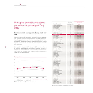 principals aeroports europeus                                                                                   ciutat (aeroport)
                                                                                                                                                                       Variació             passatgers
                                                                                                                                                                    2008/2009 (%)              2009
     per volum de passatgers l’any                                                                                   Londres Heathrow (LHR)
                                                                                                                     París Roissy (CDG)
                                                                                                                                                                            -1,5
                                                                                                                                                                            -4,9
                                                                                                                                                                                            66.037.578
                                                                                                                                                                                            57.883.282

     2009                                                                                                            Frankfurt (FRA)
                                                                                                                     Madrid (MAD)
                                                                                                                                                                            -4,7
                                                                                                                                                                            -5,1
                                                                                                                                                                                            50.932.840
                                                                                                                                                                                            48.248.890
                                                                                                                     Amsterdam (AMS)                                        -8,1            43.569.553
                                                                                                                     Roma-Fiumicino(FCO)                                    -4,0            33.723.213
                                                                                                                     Munic (MUC)                                            -5,4            32.681.067
     Barcelona manté la novena posició a Europa des de l’any                                                         Londres Gatwick (LGW)                                  -5,3            32.401.046
     2004                                                                                                            Barcelona (BCN)                                        -9,7            27.301.493
                                                                                                                     París Orly (ORY)                                       -4,2            25.101.709
                                                                                                                     Zuric (ZRH)                                            -0,8            21.879.095
     L’any 2009, l’aeroport de Barcelona ha gestionat 27,3 milions de passat-                                        Palma De Mallorca (PMI)                                -7,1            21.197.229
     gers, cosa que li ha permès mantenir la novena posició del rànquing eu-                                         Dublín (DUB)                                          -12,6            20.504.705
     ropeu. Malgrat el decrement en el nombre de passatgers del 9,7 % res-                                           Londres Stansted (STN)                                -10,7            19.957.221
     pecte al 2008, l’aeroport del Prat no ha perdut posicions perquè la tònica                                      Copenhaguen (CPH)                                      -8,4            19.668.804
                                                                                                                     Manchester (MAN)                                      -12,0            18.840.008
     imperant en l’evolució dels passatgers als grans aeroports europeus ha                                          Moscou Domodedovo (DME)                                -8,6            18.674.947
     estat descendent.                                                                                               Viena (VIE)                                            -8,3            18.114.427
                                                                                                                     Oslo (OSL)                                             -6,6            18.079.732
42                                                                                                                   Düsseldorf (DUS)                                       -2,0            17.793.493
     L’obertura de la nova terminal T1 el juny del 2009 —que pot acollir més
                                                                                                                     Milà-Malpensa (MXP)                                    -8,7            17.551.635
     de 30 milions de passatgers en una superfície de més de 500.000 m2—
                                                                                                                     Brussel·les (BRU)                                      -8,2            16.974.247
     comporta una millora substancial de la capacitat de l’aeroport i l’oportu-                                      Atenes (ATH)                                           -1,4            16.213.723
     nitat de fer un salt qualitatiu i assolir un posicionament més favorable en                                     Estocolm-Arlanda (ARN)                                -11,4            16.098.610
     l’àmbit dels vols intercontinentals.                                                                            Berlín (TXL)                                           -2,1            14.180.237
                                                                                                                     Lisboa (LIS)                                           -2,5            13.260.974
                                                                                                                     Hèlsinki (HEL)                                         -6,9            12.503.372
                                                                                                                     Hamburg (HAM)                                          -4,7            12.229.271
     Passatgers (milions)                                                                                            Praga (PRG)                                            -7,8            11.643.366
                                                                                                                     Màlaga (AGP)                                           -9,3            11.605.981
     60                                                                                                              Niça (NCE)                                             -5,3             9.831.136
                                                                                                                     Colònia/Bonn (CGN)                                     -5,8             9.739.581
                                                                                                                     Gran Canària (LPA)                                    -10,4             9.143.329
     50                                                                                                              Alacant (ALC)                                          -4,6             9.131.323
                                                                                                                     Birmingham (BHX)                                       -5,5             9.107.462
                                                                                                                     Edimburg (EDI)                                          0,5             9.050.890
     40
                                                                                                                     Stuttgart (STR)                                       -10,0             8.934.493
                                                                                                                     Varsòvia (WAW)                                        -12,0             8.320.927
                                    9                     9                       9
     30                                                                                                              Milà Linate (LIN)                                     -10,5             8.295.099
              9                                                                                   9                  Budapest (BUD)                                         -4,1             8.084.364
                                                                                                                     Moscou-Vnukovo (VKO)                                   -2,3             7.730.211
     20
                                                                                                                     Marsella (MRS)                                          4,7             7.290.119
                                                                                                                     Glasgow (GLA)                                         -11,6             7.228.659
     10                                                                                                              Milà-Orio al Serio (BGY)                               10,5             7.157.421
                                                                                                                     Tenerife Sur (TFS)                                    -13,9             7.080.684
                                                                                                                     Berlín (SXF)                                            2,4             6.797.158
                                                                                                                     Venècia (VCE)                                          -2,6             6.701.689
            2005                  2006                  2007                     2008           2009
                                                                                                                     Nàpols (NAP)                                           -5,5             5.330.161
             Barcelona (BCN)                 Munich (MUC)                 posició de Barcelona en el rànquing        Girona (GRO)                                           -4,1             5.268.715
             Amsterdam (AMS)                 Dublin (DUB)                                                            Faro (FAO)                                             -7,1             5.061.910
     Font: Airport Council International, Worldwide Airport Traffic Statistics                                       Hanover (HAJ)                                         -11,8             4.969.799
                                                                                                                     Roma-Ciampino (CIA)                                     0,3             4.757.743
                                                                                                                     València (VLC)                                        -17,9             4.742.182
                                                                                                                Font: Airport Council International, Worldwide Airport Traffic Statistics
 