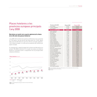 Informe 2009-2010. turisme




places hoteleres a les                                                                             província (cIutat)                            places 2007                   places 2008
províncies europees principals                                                                     París (PARÍS)
                                                                                                   Londres (LONDRES)
                                                                                                                                                     154.524
                                                                                                                                                     124.920
                                                                                                                                                                                   156.330
                                                                                                                                                                                   124.920

l’any 2008                                                                                         Roma (ROMA)
                                                                                                   Barcelona (BARCELONA)
                                                                                                                                                     115.504
                                                                                                                                                     108.658
                                                                                                                                                                                   122.557
                                                                                                                                                                                   113.402
                                                                                                   Madrid (MADRID)                                    92.802                        96.547
                                                                                                   Berlín (BERLÍN)                                    76.168                        79.668
                                                                                                   Milà (MILÀ)                                        70.206                        77.381
Barcelona es manté com a quarta aglomeració urbana                                                 Praga (PRAGA)                                      63.111                        67.753
de la UE amb més places hoteleres                                                                  Àtica (ATENES)                                     61.888                        62.168
                                                                                                   Viena (VIENA)                                      44.414                        49.005
                                                                                                   Munic (MUNIC)                                      43.940                        46.099
L’any 2008 l’oferta hotelera de la província de Barcelona s’ha incrementat                         Lisboa (LISBOA)                                    45.255                        45.812
en 4.744 places, cosa que permet que hagi assolit les 113.402. Aquest                              Dublín (DUBLÍN)                                    39.893                        42.559
dada posiciona Barcelona en quart lloc entre les principals aglomera-                              València (VALÈNCIA)                                37.719                        38.886
cions urbanes europees i en vuitè entre les províncies del continent per                           Budapest (BUDAPEST)                                37.193                        36.526
                                                                                                   Frankfurt (FRANKFURT)                              31.505                        32.071
aquest concepte.                                                                                   Boques del Roine (MARSELLA)                        30.570                        31.250
                                                                                                   Brussel·les (BRUSSEL·LES)                          30.610                        31.170
El creixement de la capacitat hotelera de la província de Barcelona en el                          Roine (LIÓ)                                        26.770                        27.544
                                                                                                   Manchester (MANCHESTER)                            27.155                        27.155     43
període 1998-2008 ha estat del 73 %, la qual cosa suposa una dinàmica
                                                                                                   Uusimaa (HÈLSINKI)                                 25.388                        26.863
positiva en consonància amb el comportament de les principals àrees
                                                                                                   Varsòvia (VARSÒVIA)                                18.610                        22.677
urbanes de referència.                                                                             Düsseldorf (DÜSSELDORF)                            19.230                        20.911
                                                                                                   Birmingham (BIRMINGHAM)                            20.434                        20.434
                                                                                                   Erau (MONTPELLER)                                  18.862                        18.900
                                                                                                   Edimburg (EDIMBURG)                                18.268                        18.268
Places hoteleres (milers)                                                                          Glasgow (GLASGOW)                                  17.418                        17.418
180
                                                                                                   Oslo (OSLO)                                        16.283                        16.997
                                                                                                   Bucarest (BUCAREST)                                12.215                        16.882
                                                                                                   Stuttgart (STUTTGART)                              14.637                        15.054
160                                                                                                Biscaia (BILBAO)                                   10.582                        10.932
                                                                                                   Riga (RIGA)                                         9.940                        10.914
                                                                                                   Vílnius (VÍLNIUS)                                   8.186                         8.457
140                                                                                                Sofia (SOFIA)                                       5.765                         8.326
                                                                                                   Gran Zagreb (ZAGREB)                                6.376                         6.594
                                                                                              Nota: La base de dades original conté 1372 províncies, si bé, la taula recull només una mostra
120                                                                                           seleccionada de províncies de referència
                                                                                              Font: Eurostat
                                                                                      113,4
                                                          109,8               108,7
100                                            104,2                  107,4
                         98,5     101,4
      91,1    92,2
 80


      2000    2001       2002       2003       2004       2005        2006    2007    2008
         Barcelona          Londres
         París              Roma

Nota: Es compara Barcelona amb grans àrees de turisme urbà d’Europa
Font: Eurostat
 