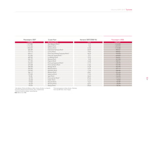 Informe 2009-2010. turisme




                 passatgers 2007                                  ciutat port                                                  Variació 2007/2008 (%)   passatgers 2008
                       1.765.838                                  Barcelona (Port)                                                       17,21              2.069.651
                       1.219.886                                  Illes Balears (Port) 1                                                  7,72              1.314.090
                       1.151.345                                  Nàpols (Port)                                                           7,45              1.237.075
                       1.003.529                                  Venècia (Port)                                                         21,08              1.215.088
                         686.000                                  Dubrovnik-Korkula (Port)                                               23,98                850.521
                         713.114                                  Liorna (Port)                                                          19,04                848.861
                         559.411                                  Ports de la Riviera Francesa (Port) 2                                  36,23                762.092
                         721.592                                  Ports de Tunísia (Port) 3                                              -3,71                694.829
                         489.532                                  La Valletta (Port)                                                     13,75                556.841
                         520.197                                  Gènova (Port)                                                           5,33                547.905
                         471.395                                  Palerm (Port)                                                          14,28                538.721
                         376.592                                  Ports portuguesos (Port) 4                                             11,19                418.725
                         427.408                                  Ports de Xipre (Port)                                                 -11,86                376.706
                         290.558                                  Màlaga (Port)                                                          21,48                352.959
                         293.296                                  Messina (Port)                                                         14,94                337.117
                         275.993                                  Gibraltar (Port)                                                       11,96                308.989
                         184.117                                  Mònaco (Port)                                                          25,81                231.639
                         179.209                                  València (Port)                                                        11,23                199.335
                          99.281                                  Split (Port)                                                           25,43                124.525
                          62.739                                  Ports de Var (Port) 5                                                  87,46                117.612                45
                          63.638                                  Càller (Port)                                                          41,42                 90.000
                          72.063                                  Alacant (Port)                                                         14,47                 82.487
                          36.439                                  Almeria (Port)                                                         66,57                 60.695
                          93.937                                  Alanya (Port)                                                         -39,60                 56.734
1
 Illes Balears (Palma de Mallorca, Mahó, Eivissa, Alcúdia i La Savina).    4
                                                                               Ports portuguesos (Lisboa, Azores i Patimao).
2
 Ports de la Riviera Francesa (Canes, Nica i Villefranche).                5
                                                                               Ports de VAR (Toló i Saint Tropez).
3
 Ports de Tunísia (La Goleta, Souse Bizerte).
Font: Med Cruise 2008
 