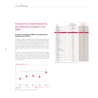 compromís mediambiental de                                                                           país
                                                                                                                                              certificació
                                                                                                                                            ISO 140001 2008
                                                                                                                                                                       certificació
                                                                                                                                                                       eMaS 2009
     les empreses europees l’any                                                                          Alemanya
                                                                                                          Espanya
                                                                                                                                                    5.709
                                                                                                                                                   16.443
                                                                                                                                                                           1.379
                                                                                                                                                                           1.159

     2009                                                                                                 Itàlia
                                                                                                          Catalunya
                                                                                                                                                   12.922
                                                                                                                                                        -
                                                                                                                                                                           1.037
                                                                                                                                                                             310
                                                                                                          Àustria                                     837                    253
                                                                                                          Barcelona                                     -                    237
                                                                                                          Dinamarca                                   873                     93
     El nombre d’acreditacions EMAS a l’àrea de Barcelona                                                 Portugal                                    534                     79
     augmenta més d’un 50 %                                                                               Suècia                                    4.478                     75
                                                                                                          Grècia                                      463                     69
                                                                                                          Regne Unit                                9.455                     65
     L’any 2009, es registra un augment substancial del nombre de registres de                            Bèlgica                                     730                     49
     la Unió Europea pel que fa al sistema de gestió i auditoria ambiental EMAS,                          República Txeca                           3.318                     31
     tant a Catalunya (52 %), com a la província de Barcelona (59 %), una evo-                            Finlàndia                                   991                     25
     lució que en bona part explica l’increment registrat a Espanya (12 %), on                            Noruega                                     673                     21
                                                                                                          Hongria                                   1.834                     20
     s’arriba a un total de 1.159 empreses certificades. Així mateix, cal remar-                          Polònia                                   1.544                     19
     car que les empreses de Barcelona assoleixen gairebé el mateix nombre                                França                                    3.482                     17
     d’acreditacions EMAS que Àustria, i més del triple que Suècia o el Regne                             Irlanda                                     515                      8
48                                                                                                        Països Baixos                             1.314                      7
     Unit.
                                                                                                          República Eslovaca                          672                      6
                                                                                                          Letònia                                      79                      6
     Pel que fa a l’obtenció d’acreditacions ISO 14001, les empreses espa-                                Xipre                                        71                      5
     nyoles han estat novament les líders del continent europeu l’any 2008,                               Romania                                   3.884                      3
     després d’assolir un increment anual proper al 19 %. El dinamisme de                                 Eslovènia                                   444                      3
                                                                                                          Estònia                                     233                      2
     l’empresariat espanyol en aquest àmbit ha provocat que hi hagi 3.500
                                                                                                          Luxemburg                                    50                      2
     empreses acreditades més a Espanya que a Itàlia, el segon país del ràn-                              Malta                                         8                      1
     quing continental.                                                                                   Lituània                                    402                      0
                                                                                                          Bulgària                                    321                      0
                                                                                                      Font: Comissió Europea, Eco-Management and Audit Scheme (EMAS)

     Certificacions EMAS (nombre)

     350


     300

                                                                                        237
     250
                                                                                          4
     200
                                   162               168
                                                                      149
                                    4                 4
     150                                                               4
                 123

     100
                  5


      50




                2005              2006              2007              2008             2009
            Barcelona               Regne Unit                  Posició de Barcelona en el rànquing
            Àustria                                             de països

     Font: Comissió Europea, Eco-Management and Audit Scheme (EMAS)
 
