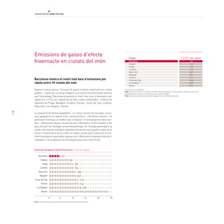 emissions de gasos d’efecte                                                                   ciutat                                                                t e cO2* per càpita
     hivernacle en ciutats del món                                                                 Barcelona
                                                                                                   Ginebra
                                                                                                                                                                                     4,2
                                                                                                                                                                                     7,8
                                                                                                   Praga                                                                             9,4
                                                                                                   Londres                                                                           9,6
                                                                                                   Nova York                                                                        10,5
                                                                                                   Bangkok                                                                          10,7
                                                                                                   Toronto                                                                          11,6
     Barcelona mostra el nivell més baix d’emissions per                                           Ciutat del Cap                                                                   11,6
     càpita entre 10 ciutats del món                                                               Los Angeles                                                                      13,0
                                                                                                   Denver                                                                           21,5

     Segons l’article pioner “Emissió de gasos d’efecte hivernacle en ciutats                 * Tones de CO2 equivalents
                                                                                              Nota: Emissions tenint en compte el consum total d’energia de la ciutat. Suma, també, les emissions
     globals”, signat per un grup d’experts a la revista Environmental Science                provocades pel consum a la ciutat fora de les seves fronteres
     and Technology, Barcelona presenta el nivell més baix d’emissions per                    Font: Environmental Science and Technology. American Chemical Society

     capita (4,2 t e CO2 per càpita) de les deu ciutats analitzades, i millora els
     registres de Praga, Bangkok, Ginebra, Toronto, Ciutat del Cap, Londres,
     Nova York, Los Angeles i Denver.

50
     La conjunció de factors geogràfics —el clima, l’accés als recursos i la po-
     sició geogràfica en relació a les comunicacions— i de factors tècnics —la
     generació d’energia, el model urbà compacte i el processament dels resi-
     dus— afavoreixen aquest resultat bo per a Barcelona. D’altra banda, el fet
     que una part de l’energia consumida provingui de l’energia generada a la
     ciutat o de centrals nuclears catalanes són factors que juguen a favor de la
     menor contaminació de la ciutat. El mateix estudi, però, alerta de l’incre-
     ment d’emissions que poden suposar per a Barcelona l’ampliació del port i
     l’aeroport i l’ús progressiu de tecnologies que usen l’electricitat.



     Emissions de gasos d’efecte hivernacle (t e CO2 per càpita)

          Barcelona                      4,2
            ginebra                               7,8
               praga                                      9,4
            Londres                                       9,6
          nova York                                         10,5
           Bangkok                                          10,7
     ciutat del cap                                             11,6
             toronto                                            11,6
       Los Ángeles                                                 13,0
             Denver                                                               21,5


                       0             5               10                15    20          25
     Font: Environmental Science and Technology. American Chemical Society
 