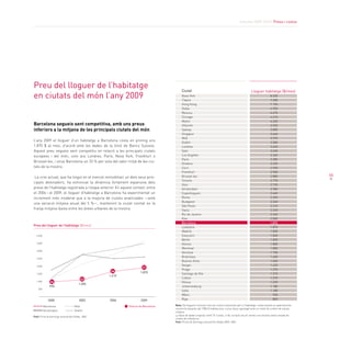 Informe 2009-2010. preus i costos




preu del lloguer de l’habitatge                                                        ciutat                                                       Lloguer habitatge ($/mes)
en ciutats del món l’any 2009                                                          Nova York
                                                                                       Tòquio
                                                                                                                                                                     8.330
                                                                                                                                                                     7.200
                                                                                       Hong Kong                                                                     7.150
                                                                                       Dubai                                                                         4.990
                                                                                       Moscou                                                                        4.470
                                                                                       Chicago                                                                       4.410
                                                                                       Miami                                                                         4.260
Barcelona segueix sent competitiva, amb uns preus                                      Hèlsinki                                                                      3.920
inferiors a la mitjana de les principals ciutats del món                               Sydney                                                                        3.800
                                                                                       Singapur                                                                      3.660
                                                                                       Milà                                                                          3.570
L’any 2009 el lloguer d’un habitatge a Barcelona costa en promig uns                   Dublín                                                                        3.500
1.870 $ al mes, d’acord amb les dades de la Unió de Bancs Suïssos.                     Londres                                                                       3.450
Aquest preu segueix sent competitiu en relació a les principals ciutats                Seül                                                                          3.400
europees i del món, com ara Londres, París, Nova York, Frankfurt o                     Los Angeles                                                                   3.360
                                                                                       París                                                                         3.280
Brussel·les, i situa Barcelona un 33 % per sota del valor mitjà de les ciu-
                                                                                       Ginebra                                                                       3.230
tats de la mostra.                                                                     Zuric                                                                         2.930
                                                                                       Frankfurt                                                                     2.900
 La crisi actual, que ha tingut en el mercat immobiliari un dels seus prin-            Brussel·les                                                                   2.880                 55
                                                                                       Toronto                                                                       2.770
cipals detonadors, ha estroncat la dinàmica fortament expansiva dels
                                                                                       Oslo                                                                          2.720
preus de l’habitatge registrada a l’etapa anterior. En aquest context, entre           Amsterdam                                                                     2.580
el 2006 i el 2009, el lloguer d’habitatge a Barcelona ha experimentat un               Copenhaguen                                                                   2.440
increment més moderat que a la majoria de ciutats analitzades —amb                     Roma                                                                          2.390
                                                                                       Budapest                                                                      2.340
una variació mitjana anual del 5 %—, mantenint la ciutat comtal en la
                                                                                       São Paulo                                                                     2.310
franja mitjana-baixa entre les àrees urbanes de la mostra.                             Viena                                                                         2.260
                                                                                       Rio de Janeiro                                                                2.240
                                                                                       Kíev                                                                          2.000
                                                                                       Barcelona                                                                     1.870
Preu del lloguer de l’habitatge ($/mes)                                                Ljubljana                                                                     1.870
                                                                                       Madrid                                                                        1.830
  4.000                                                                                Estocolm                                                                      1.830
                                                                                       Berlín                                                                        1.820
  3.500                                                                                Atenes                                                                        1.800
                                                                                       Montreal                                                                      1.800
  3.000
                                                                                       Varsòvia                                                                      1.750
                                                                                       Bratislava                                                                    1.630
  2.500
                                                                                       Buenos Aires                                                                  1.560
  2.000                                                                                Xangai                                                                        1.430
                                                                     31
                                                                                       Praga                                                                         1.370
                                                34                 1.870
  1.500                                                                                Santiago de Xile                                                              1.310
                                               1.610
                                      42                                               Lisboa                                                                        1.270
  1.000       34                                                                       Vílnius                                                                       1.220
                                     1.090
             990                                                                       Johannesburg                                                                  1.180
    500
                                                                                       Sofia                                                                         1.180
                                                                                       Mèxic                                                                           930
             2000                    2003      2006                 2009               Riga                                                                            860

          Barcelona               Milà                     posició de Barcelona   Nota: Els lloguers inclouen tots els costos ocasionals per a l’habitatge i estan basats en apartaments
                                                                                  construïts després del 1980 (4 habitacions, cuina, bany i garatge) amb un nivell de confort de classe
          Amsterdam               Dublín                                          mitjana.
                                                                                  La base de dades original conté 73 ciutats, si bé, la taula recull només una mostra seleccionada de
Font: Price & Earnings around the Globe, UBS
                                                                                  ciutats de referència
                                                                                  Font: Prices & Earnings around the Globe 2009, UBS
 