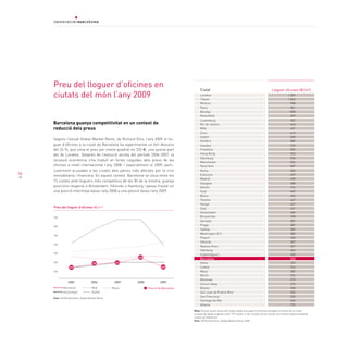 preu del lloguer d’oficines en                                                           ciutat                                                         Lloguer oficines (€/m²)
     ciutats del món l’any 2009                                                               Londres
                                                                                              Tòquio
                                                                                                                                                                           1.359
                                                                                                                                                                           1.262
                                                                                              Moscou                                                                         968
                                                                                              París                                                                          901
                                                                                              Bombai                                                                         898
                                                                                              Nova Delhi                                                                     659
                                                                                              Luxemburg                                                                      652
     Barcelona guanya competitivitat en un context de                                         Rio de Janeiro                                                                 643
     reducció dels preus                                                                      Milà                                                                           621
                                                                                              Zuric                                                                          613
                                                                                              Dublín                                                                         598
     Segons l’estudi Global Market Rents, de Richard Ellis, l’any 2009 el llo-                Ginebra                                                                        580
     guer d’oficines a la ciutat de Barcelona ha experimentat un fort descens                 Istanbul                                                                       570
     del 24 %, que situa el preu per metre quadrat en 333 €, una quarta part                  Frankfurt                                                                      555
     del de Londres. Després de l’evolució alcista del període 2004-2007, la                  Hong Kong                                                                      553
                                                                                              Edimburg                                                                       530
     recessió econòmica s’ha traduït en fortes caigudes dels preus de les
                                                                                              Manchester                                                                     524
     oficines a nivell internacional l’any 2008, i especialment el 2009, parti-               Nova York                                                                      507
     cularment acusades a les ciutats dels països més afectats per la crisi                   Roma                                                                           505
56                                                                                            Estocolm                                                                       499
     immobiliària i financera. En aquest context, Barcelona se situa entre les
                                                                                              Madrid                                                                         498
     15 ciutats amb lloguers més competitius de les 50 de la mostra, guanya
                                                                                              Glasgow                                                                        488
     posicions respecte a Amsterdam, Hèlsinki o Hamburg i passa d’estar en                    Atenes                                                                         474
     una posició intermitja-baixa l’any 2008 a una posició baixa l’any 2009.                  Seül                                                                           465
                                                                                              Munic                                                                          455
                                                                                              Toronto                                                                        447
                                                                                              Xangai                                                                         437
     Preu del lloguer d’oficines (M/m2)                                                       Oslo                                                                           431
                                                                                              Amsterdam                                                                      400
     900                                                                                      Brussel·les                                                                    398
                                                                                              Varsòvia                                                                       387
     800                                                                                      Praga                                                                          387
                                                                                              Sydney                                                                         383
                                                                                              Washington D.C.                                                                380
     700
                                                                                              Pequín                                                                         368
                                                                                              Hèlsinki                                                                       367
     600
                                                                                              Buenos Aires                                                                   367
                                                                                              Hamburg                                                                        343
     500
                                                                                              Copenhaguen                                                                    340
                                                           45                                 Barcelona                                                                      333
     400
                                      38             43                                       Viena                                                                          332
                  29                                                        40                Lisboa                                                                         316
     300                                                                                      Mèxic                                                                          289
                                                                                              Berlín                                                                         276
                                                                                              Montreal                                                                       275
                 2005                2006           2007   2008            2009
                                                                                              Silicon Valley                                                                 273
             Barcelona                Milà         Munic          posició de Barcelona        Boston                                                                         268
             Amsterdam                Dublín                                                  San Juan de Puerto Rico                                                        255
                                                                                              San Francisco                                                                  250
     Font: CB Richard Ellis, Global Market Rents
                                                                                              Santiago de Xile                                                               243
                                                                                              Atlanta                                                                        155
                                                                                         Nota: El preu anual inclou els costos totals d’ocupació d’oficines situades al centre de la ciutat.
                                                                                         La base de dades original conté 179 ciutats, si bé, la taula recull només una mostra seleccionada de
                                                                                         ciutats de referència
                                                                                         Font: CB Richard Ellis, Global Market Rents 2009
 