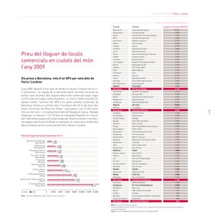 Informe 2009-2010. preus i costos




                                                                                                       ciutat                     carrer                                    Lloguer oficines (€/m²)
                                                                                                       Nova York                  Cinquena Avinguda                                        13.027
                                                                                                       Hong Kong                  Causeway Bay                                             11.687
                                                                                                       París                      Avenue des Champs Elysées                                 7.732
                                                                                                       Milà                       Via Montenapoleone                                        6.800
                                                                                                       Nova York                  Madison Avenue                                            6.705
                                                                                                       Roma                       Via Condotti                                              6.500
                                                                                                       Tòquio                     Ginza                                                     5.950
                                                                                                       Londres                    New Bond Street                                           5.885
                                                                                                       Zuric                      Bahnhofstrasse                                            5.246
preu del lloguer de locals                                                                             París
                                                                                                       Dublín
                                                                                                                                  Rue du Faubourg St Honoré
                                                                                                                                  Grafton Street
                                                                                                                                                                                            4.787
                                                                                                                                                                                            4.356

comercials en ciutats del món                                                                          Londres
                                                                                                       Los Angeles
                                                                                                                                  Oxford Street
                                                                                                                                  Rodeo Drive (Beverly Hills)
                                                                                                                                                                                            4.101
                                                                                                                                                                                            3.832

l’any 2009
                                                                                                       Munic                      Kaufingerstraße                                           3.600
                                                                                                       Sydney                     Pitt Street Mall                                          3.437
                                                                                                       Seül                       Myeongdong                                                3.410
                                                                                                       Frankfurt                  Zeil                                                      3.120
                                                                                                       Atenes                     Ermou                                                     3.120
Els preus a Barcelona, més d’un 50% per sota dels de                                                   Viena                      Kärntnerstraße                                            3.120
                                                                                                       Chicago                    North Michigan Avenue                                     3.065
París i Londres                                                                                        San Francisco              Union Square                                              3.065
                                                                                                       Madrid                     Preciados                                                 2.880
L’any 2009, després d’uns anys de tendència alcista, l’impacte de la cri-                              Barcelona                  Portal de l’Àngel                                         2.760
si econòmica i la caiguda de la demanda sobre l’activitat minorista ha                                 São Paulo                  Iguatemi Shopping                                         2.695
                                                                                                       Stuttgart                  Königstraße                                               2.640
portat a que els preus dels lloguers dels locals comercials hagin caigut
                                                                                                       Berlín                     Tauentzienstraße (south)                                  2.640
un 8 % a les principals ciutats europees, i un 6% en l’àmbit mundial. En                               Melbourne                  Bourke Street                                             2.577
aquest context, l’evolució del 2009 a les grans artèries comercials de                                 Hamburg                    Mönckebergstraße                                          2.520
Barcelona mostra el contrast entre l’increment del 4,5 % del preu dels                                 Madrid                     Serrano                                                   2.520
                                                                                                       Moscou                     Tverskaya                                                 2.492
locals comercials de Portal de l’Àngel —que passa a ser el 23è carrer
                                                                                                       Barcelona                  Passeig de Gràcia                                         2.400           57
més car del món—, el manteniment dels de Passeig de Gràcia i Rambla                                    Singapur                   Orchard Road                                              2.302
Catalunya i el descens (-12,5 %) dels de l’Avinguda Diagonal. En conjunt,                              Amsterdam                  Kalverstraat                                              2.300
però, Barcelona segueix ben posicionada per atreure activitat minorista, i                             Copenhaguen                Strøget                                                   2.216
                                                                                                       Xangai                     East Nanjing Road                                         2.204
els lloguers del Portal de l’Àngel es mantenen en menys de la meitat dels
                                                                                                       Toronto                    Bloor Street                                              1.989
dels principals carrers comercials de París, Roma o Londres.                                           Praga                      Na Prikope/Wenceslas Square                               1.980
                                                                                                       Birmingham                 High Street                                               1.936
                                                                                                       Newcastle                  Northumberland Street                                     1.840
                                                                                                       Edimburg                   Princes Street                                            1.827
Preu del lloguer de locals comercials (t/m2)
                                                                                                       Manchester                 Market Square                                             1.807
                                                                                                       Istanbul                   Abdi Ipekci (European side)                               1.709
       Rambla de Catalunya              1.320
                (Barcelona)             1.320                                                          Rotterdam                  Lijnbaan                                                  1.700
               Kalverstraat                     2.300
                                                                                                       Oslo                       Karl Johan Gate                                           1.661
              (Amsterdam)                       2.400                                                  Brussel·les                Rue Neuve                                                 1.625
         Passeig de Gràcia                      2.400                                                  València                   Colon                                                     1.560
                (Barcelona)                     2.400                                                  Kuala Lumpur               Suria KLCC                                                1.559
             Portal de l’Àngel                   2.760                                                 Pequín                     Wanfujing                                                 1.495
                  (Barcelona)                    2.640
                                                                                                       Lió                        Rue de la République                                      1.473
                    Preciados                      2.880
                     (Madrid)                      2.880
                                                                                                       Tel Aviv                   Ramat Aviv                                                1.452
                                                                                                       Rio de Janeiro             Rio Sul Shopping                                          1.446
                                                        3.600
                                                        3.360                                          Hèlsinki                   City Centre                                               1.440
                Grafton Street                            4.356
                                                                                                       Sevilla                    Tetuán                                                    1.440
                      (Dublín)                                5.621                                    Vancouver                  Robson Street                                             1.392
          Via Montenapoleone                                          6.800                            Bilbao                     Gran Via                                                  1.380
                        (Milà)                                        6.700
                                                                                                       Marsella                   Rue St Ferréol                                            1.326
Avenue des Champs Elysées                                                7.732                         Barcelona                  Rambla de Catalunya                                       1.320
                   (París)                                               7.732
                                                                                                       Estocolm                   Biblioteksgatan                                           1.286
        Cinquena Avinguda                                                                   13.027
               (Nova York)                                                              12.612         Saragossa                  Pl. de la Independencia                                   1.260
                                                                                                       Budapest                   Váci utca                                                 1.200
                                                                                                       Beirut                     ABC Centre Achrafieh                                        997
   2008        2009              0    2.000     4.000       6.000     8.000 10.000 12.000 14.000
                                                                                                       Lisboa                     Chiado                                                      960
Font: Cushman & Wakefield, Main Streets Across the World                                               Bombai                     Linking Road, Western Suburban                              945
                                                                                                       Ciutat de Kuwait           Raya Mall                                                   886
                                                                                                       Barcelona                  Avinguda Diagonal                                           840
                                                                                                     Nota: Preu anual del metre quadrat.
                                                                                                     La base de dades original conté 177 ciutats, si bé, la taula recull només una mostra seleccionada de
                                                                                                     ciutats de referència
                                                                                                     Font: Cushman & Wakefield, Main Streets Across the World 2009
 