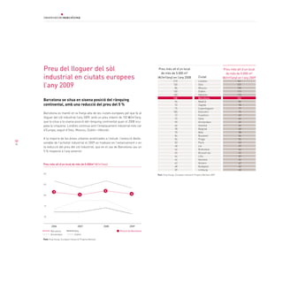 preu del lloguer del sòl                                                                 preu més alt d’un local
                                                                                               de més de 5.000 m²
                                                                                                                                                             preu més alt d’un local
                                                                                                                                                              de més de 5.000 m²
     industrial en ciutats europees                                                          (€/m²/any) en l’any 2008
                                                                                                             210
                                                                                                                                       ciutat
                                                                                                                                       Londres
                                                                                                                                                            (€/m²/any) en l’any 2009
                                                                                                                                                                      161

     l’any 2009                                                                                              130
                                                                                                              86
                                                                                                                                       Oslo
                                                                                                                                       Moscou
                                                                                                                                                                      137
                                                                                                                                                                      130
                                                                                                             130                       Dublín                         115
                                                                                                             130                       Hèlsinki                       110
                                                                                                             108                       Barcelona                      102
     Barcelona se situa en sisena posició del rànquing                                                        96                       Madrid                          84
     continental, amb una reducció del preu del 5 %                                                           72                       Zagreb                          78
                                                                                                              75                       Copenhaguen                     77
                                                                                                             105                       Estocolm                        75
     Barcelona es manté en la franja alta de les ciutats europees pel que fa al
                                                                                                              72                       Frankfurt                       69
     lloguer del sòl industrial l’any 2009, amb un preu màxim de 102 €/m2/any,                                72                       Sofia                           66
     que la situa a la sisena posició del rànquing continental quan el 2008 ocu-                              90                       Amsterdam                       65
     pava la cinquena. Londres continua sent l’emplaçament industrial més car                                 66                       Istanbul                        64
                                                                                                              78                       Belgrad                         60
     d’Europa, seguit d’Oslo, Moscou, Dublín i Hèlsinki.
                                                                                                              70                       Milà                            58
                                                                                                              54                       Bucarest                        54
     A la majoria de les àrees urbanes analitzades a l’estudi, l’evolució desfa-                              54                       Praga                           54
58
     vorable de l’activitat industrial el 2009 es tradueix en l’estancament o en                              53                       París                           53
     la reducció del preu del sòl industrial, que en el cas de Barcelona cau un                               48                       Lió                             49
                                                                                                              46                       Bratislava                      46
     5 % respecte a l’any anterior.                                                                           45                       Brussel·les                     45
                                                                                                              44                       Lilla                           45
                                                                                                              44                       Varsòvia                        44
                                                                                                              42                       Antvers                         42
     Preu més alt d’un local de més de 5.000m2 (M/m2/any)
                                                                                                              48                       Budapest                        42
                                                                                                              39                       Limburg                         40
     150
                                                                                             Font: King Sturge, European Industrial Property Markets 2009



     125


               3                                                5
     100                                  6                                     6



      75




      50




             2006                       2007                   2008           2009
            Barcelona                Milà                             posició de Barcelona
            Amsterdam                Dublin

     Font: King Sturge, European Industrial Property Markets
 