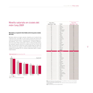 Informe 2009-2010. preus i costos




nivells salarials en ciutats del                                                              Salari Brut
                                                                                                                                    ciutat
                                                                                                                                                                          Salari net
                                                                                           (nova York = 100)                                                           (nova York = 100)
món l’any 2009                                                                                       116
                                                                                                     112
                                                                                                                                    Zuric
                                                                                                                                    Ginebra
                                                                                                                                                                                 120
                                                                                                                                                                                 108
                                                                                                     100                            Nova York                                    100
                                                                                                      84                            Dublín                                        99
                                                                                                     126                            Copenhaguen                                   94
                                                                                                      91                            Los Angeles                                   92
                                                                                                      93                            Oslo                                          84
Barcelona, en posició intermèdia entre les grans ciutats                                              81                            Hèlsinki                                      83
del món                                                                                               81                            Miami                                         83
                                                                                                      74                            Tòquio                                        83
                                                                                                      80                            Chicago                                       79
Barcelona ofereix uns nivells salarials competitius en el context de les                              84                            Frankfurt                                     77
ciutats del món. L’any 2009, la ciutat ocupa la posició 24a entre les 49                              82                            Brussel·les                                   75
ciutats del rànquing mundial i la16a posició del rànquing europeu de ni-                              70                            Sydney                                        74
vells salarials, i cau 3 i 2 llocs —respectivament— en relació al 2008, des-                          72                            Viena                                         74
                                                                                                      69                            Londres                                       73
prés d’uns anys d’haver evolucionat a l’alça. Un dels principals factors
                                                                                                      76                            Berlín                                        72
que expliquen aquesta evolució és la depreciació de l’euro enfront del                                79                            Amsterdam                                     71
dòlar, que ha fet que la majoria de ciutats europees hagin vist reduïts els                           75                            Estocolm                                      71
nivells salarials nets respecte a l’índex de referència de Nova York, amb                             69                            París                                         70              59
                                                                                                      64                            Montreal                                      68
caigudes que assoleixen 20, 25 i 36 punts a Barcelona, Berlín i Londres,
                                                                                                      65                            Toronto                                       68
respectivament.                                                                                       55                            Madrid                                        63
                                                                                                      55                            Barcelona                                     62
                                                                                                      64                            Milà                                          61
                                                                                                      38                            Dubai                                         53
Nivell salarial net (índex Nova York=100)                                                             45                            Lisboa                                        49
                                                                                                      50                            Roma                                          48
     105                                                                                              45                            Atenes                                        46
             99                                                       nova York=100                   34                            Hong Kong                                     42
                                                                                                      44                            Ljubljana                                     36
                                                                                                      30                            Seül                                          32
                         85
                                                                                                      27                            Singapur                                      31
                                 77                                    5
                                                73                                                    26                            Moscou                                        31
                                                     71
                                                           67                                         25                            São Paulo                                     29
                                                                 62               61                  25                            Praga                                         27
                                                                       60
                                                                                                      26                            Johannesburg                                  27
                                                                                                      21                            Bratislava                                    23
                                                                                                      22                            Rio de Janeiro                                23
                                                                                                      22                            Riga                                          23
                                                                                                      21                            Varsòvia                                      21
                                                                                                      22                            Vílnius                                       21
                                                                                                      15                            Buenos Aires                                  18
                                                                                                      15                            Santiago de Xile                              17
      Dublín              Munich           amsterdam      Barcelona        Milà                       15                            Xangai                                        16
   2006        2009                                                                                   19                            Budapest                                      16
                                                                                                      13                            Sofia                                         14
Font: Prices & Earnings around the Globe, UBS
                                                                                                      11                            Kíev                                          12
                                                                                                       8                            Mèxic                                          9
                                                                                       Nota: El salari efectiu per hora es calcula a partir de 14 professions. El salari net es calcula després
                                                                                       d’impostos i contribucions a la Seguretat Social
                                                                                       La base de dades original conté 73 ciutats, si bé, la taula recull només una mostra seleccionada de
                                                                                       ciutats de referència
                                                                                       Font: Prices & Earnings around the Globe 2009, UBS
 