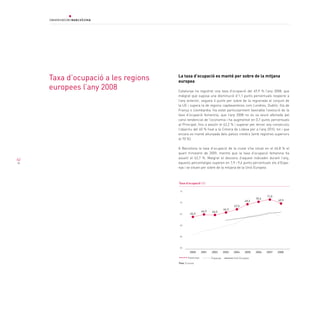 taxa d’ocupació a les regions   La taxa d’ocupació es manté per sobre de la mitjana
                                     europea
     europees l’any 2008             Catalunya ha registrat una taxa d’ocupació del 69,9 % l’any 2008, que
                                     malgrat que suposa una disminució d’1,1 punts percentuals respecte a
                                     l’any anterior, segueix 4 punts per sobre de la registrada al conjunt de
                                     la UE i supera la de regions capdavanteres com Londres, Dublín, Illa de
                                     França o Llombardia. Ha estat particularment favorable l’evolució de la
                                     taxa d’ocupació femenina, que l’any 2008 no es va veure afectada pel
                                     canvi tendencial de l’economia i ha augmentat en 0,7 punts percentuals
                                     al Principat, fins a assolir el 62,2 % i superar per tercer any consecutiu
                                     l’objectiu del 60 % fixat a la Cimera de Lisboa per a l’any 2010, tot i que
                                     encara es manté allunyada dels països nòrdics (amb registres superiors
                                     al 70 %).

                                     A Barcelona la taxa d’ocupació de la ciutat s’ha situat en el 66,8 % el
                                     quart trimestre de 2009, mentre que la taxa d’ocupació femenina ha
62                                   assolit el 62,7 %. Malgrat el descens d’aquest indicador durant l’any,
                                     aquests percentatges superen en 7,9 i 9,4 punts percentuals els d’Espa-
                                     nya i se situen per sobre de la mitjana de la Unió Europea.



                                     Taxa d’ocupació (%)

                                      75

                                                                                                       71,0
                                                                                                70,4
                                                                                         69,3                 69,9
                                      70
                                                                                 67,0
                                                                          66,3
                                                         64,9   64,5
                                      65       64,0



                                      60




                                      55




                                      50

                                               2000      2001   2002      2003   2004    2005   2006   2007   2008
                                             Catalunya          Espanya          Unió Europea
                                     Font: Eurostat
 