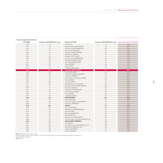 Informe 2009-2010. Mercat laboral i formació




 taxa d’ocupació femenina
         (%) 2008                          Variació 2007/2008 (en p.p)                      regió (cIutat)                         Variació 2007/2008 (en p.p)   taxa d’ocupació (%) 2008
                   78,5                                      1,9                            Oslo (OSLO)                                        1,0                         79,8
                   72,7                                      1,8                            Holanda Nord (AMSTERDAM)                           1,6                         78,3
                   74,3                                      1,1                            Dinamarca (COPENHAGUEN)                            0,9                         78,1
                   75,1                                      1,0                            Estocolm (ESTOCOLM)                                1,0                         77,0
                   69,8                                      1,2                            Holanda Sud (ROTTERDAM)                            0,9                         76,1
                   70,7                                      1,7                            Alta Baviera (MUNIC)                               1,3                         75,8
                   69,5                                      1,6                            Stuttgart (STUTTGART)                              1,4                         75,3
                   69,6                                      0,3                            Escòcia de l’est (EDIMBURG)                        0,4                         74,6
                   71,7                                     -0,2                            Finlàndia Sud (HÈLSINKI)                           0,7                         74,0
                   66,1                                      1,5                            Darmstadt (FRANKFURT)                              1,4                         72,0
                   64,0                                     -0,7                            Praga (PRAGA)                                     -0,1                         71,5
                   67,6                                      2,2                            Sofia (SOFIA)                                      2,5                         71,0
                   66,5                                      1,6                            Hamburg (HAMBURG)                                  1,2                         70,9
                   62,2                                      0,7                            Catalunya (BARCELONA)                             -1,1                         69,9
                   66,3                                      0,4                            Estònia (TALLINN)                                  0,4                         69,8
                   62,0                                      0,0                            Comunitat de Madrid (MADRID)                      -1,2                         69,6
                   62,0                                      1,4                            Londres (LONDRES)                                  1,3                         69,6
                   65,1                                     -1,5                            Escòcia del sud-oest (GLASGOW)                    -1,4                         69,4
                   65,4                                      1,0                            Letònia (RIGA)                                     0,3                         68,6
                   65,3                                      0,8                            Lisboa (LISBOA)                                    1,2                         68,5             63
                   61,1                                     -0,4                            Irlanda del sud-est (DUBLÍN)                      -1,3                         68,3
                   63,2                                     -1,1                            Gran Manchester (MANCHESTER)                      -0,8                         68,0
                   59,2                                      1,1                            País Basc (BILBAO)                                 0,5                         67,9
                   61,4                                      0,4                            Düsseldorf (DÜSSELDORF)                            1,0                         67,8
                   64,6                                      1,6                            Illa de França (PARÍS)                             0,9                         67,6
                   62,3                                      1,0                            Viena (VIENA)                                      0,4                         67,4
                   57,1                                      0,5                            Llombardia (MILÀ)                                  0,3                         67,0
                   59,0                                      0,7                            UNIÓ EUROPEA                                       0,5                         65,9
                   61,1                                      0,8                            Roine-Alps (LIÓ)                                  -0,3                         65,7
                   55,4                                      0,5                            Comunitat Valenciana (VALÈNCIA)                   -1,3                         64,7
                   58,0                                      2,3                            Mazowsze (VARSÒVIA)                                3,7                         64,6
                   54,9                                      0,2                            Espanya                                           -1,3                         64,3
                   61,8                                     -0,4                            Lituània (VÍLNIUS)                                -0,6                         64,3
                   57,3                                     -1,4                            Midlands Oest (BIRMINGHAM)                        -1,8                         63,7
                   52,2                                      2,0                            Àtica (ATENES)                                     1,0                         63,4
                   56,2                                      0,3                            Bucarest (BUCAREST)                                0,9                         63,3
                   60,9                                      0,3                            Berlín (BERLÍN)                                    0,5                         62,9
                   56,5                                      0,1                            Hongria central (BUDAPEST)                         0,0                         62,7
                   56,8                                      1,6                            Provença-Alps-Costa Blava (MARSELLA)               1,4                         61,6
                   54,5                                      1,1                            NOUS ESTATS MEMBRES *                              1,2                         61,2
                   49,0                                      0,9                            Laci (ROMA)                                        0,5                         60,2
                   54,4                                     -0,6                            Llenguadoc-Rosselló (MONTPELLER)                   0,0                         58,8
                   48,4                                      0,1                            Brussel·les (BRUSSEL·LES)                          0,8                         55,6
                   20,8                                      0,9                            Istanbul (ISTANBUL)                                0,1                         44,8
                   20,7                                      0,0                            Ankara (ANKARA)                                   -1,0                         43,5
Nota: Població activa d’entre 15 i 64 anys
La base de dades original conté 314 regions, si bé, la taula recull només una mostra seleccionada de regions de referència
* Sense Bulgària i Romania
Font: Eurostat
 