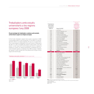 Informe 2009-2010. Mercat laboral i formació




treballadors amb estudis                                                              treballadores
                                                                                                                                                                            total de
                                                                                                                                                                          treballadors
universitaris a les regions                                                            amb estudis
                                                                                       universitaris
                                                                                                                                                                          amb estudis
                                                                                                                                                                          universitaris
europees l’any 2008                                                                      2008 (%)                 regió (cIutat)                                            2008 (%)
                                                                                             54,69                Oslo (OSLO)                                                   51,73
                                                                                             56,53                Brussel·les (BRUSSEL·LES)                                     50,91
                                                                                             51,54                País Basc (BILBAO)                                            48,84
El percentatge de treballadors catalans amb estudis                                          49,68                Londres (LONDRES)                                             47,92
universitaris supera la mitjana europea                                                      49,88                Finlàndia Sud (HÈLSINKI)                                      44,00
                                                                                             45,60                Comunitat de Madrid (MADRID)                                  43,62
                                                                                             47,21                Escòcia de l’est (EDIMBURG)                                   43,15
                                                                                             46,88                Estocolm (ESTOCOLM)                                           42,63
El 34,6 % dels treballadors catalans tenen estudis universitaris el 2008,                    45,30                Illa de França (PARÍS)                                        42,50
un percentatge superior al de l’Europa dels 15 i al de 2007, tot i que lleu-                 42,91                Holanda Nord (AMSTERDAM)                                      41,47
gerament inferior a la mitjana espanyola. Pel que fa a l’ocupació feme-                      41,67                Berlín (BERLÍN)                                               40,59
                                                                                             45,76                Irlanda del sud-est (DUBLÍN)                                  39,80
nina, el percentatge de treballadores amb alta formació a Catalunya és
                                                                                             41,77                Escòcia del sud-oest (GLASGOW)                                38,07
del 38,6 %, un valor una vegada més superior al dels homes, al de l’any                      41,45                Dinamarca (COPENHAGUEN)                                       37,27
anterior i al del conjunt de la Unió Europea però inferior al registrat a                    43,69                Sofia (SOFIA)                                                 36,87
Espanya. En conjunt, tot valorant positivament la progressió de la for-                      36,23                Holanda Sud (ROTTERDAM)                                       36,61       65
                                                                                             41,95                Lituània (VÍLNIUS)                                            35,74
mació d’estudis superiors a Catalunya l’any 2008, cal seguir treballant
                                                                                             30,10                Alta Baviera (MUNIC)                                          35,46
per apropar el nivell d’estudis de la força laboral del Principat al de les                  39,91                Espanya                                                       35,05
regions del nord d’Europa.                                                                   38,57                Catalunya (BARCELONA)                                         34,62
                                                                                             36,86                Bucarest (BUCAREST)                                           34,50
                                                                                             36,27                Àtica (ATENES)                                                33,28
                                                                                             32,39                Praga (PRAGA)                                                 33,19
Treballadors amb estudis universitaris (% sobre ocupació total)                              37,57                Roine-Alps (LIÓ)                                              33,08
                                                                                             37,89                Llenguadoc-Rosselló (MONTPELLER)                              32,97
                                                                                             34,26                Hongria Central (BUDAPEST)                                    32,94
                                                                                             40,17                Mazowsze (VARSÒVIA)                                           32,50
             42
                                 40                                                          34,43                Gran Manchester (MANCHESTER)                                  32,32
                                                   36                                        35,66                Midlands Oest (BIRMINGHAM)                                    32,04
                                                                 35
    33                                                                                       23,81                Stuttgart (STUTTGART)                                         31,64
                                            31                           5                   28,05                Darmstadt (FRANKFURT)                                         31,61
                                                          29
                                                                                             36,07                Comunitat Valenciana (VALÈNCIA)                               31,10
                                                                                             49,54                Ankara (ANKARA)                                               30,54
                           23
                                                                                             32,01                Provença-Alps-Costa Blava (MARSELLA)                          30,10
                                                                              18             31,35                UNIÓ EUROPEA                                                  28,63
                                                                                             35,36                Letònia (RIGA)                                                28,33
                                                                                             28,26                Viena (VIENA)                                                 27,93
                                                                         9                   21,71                Düsseldorf (DÜSSELDORF)                                       25,33
                                                                                             28,65                Lisboa (LISBOA)                                               24,59
                                                                                             28,63                NOUS ESTATS MEMBRES *                                         23,77
                                                                                             29,44                Laci (ROMA)                                                   23,61
  Holanda nord          Irlanda del sud-   alta Baviera    catalunya    Llombardia           40,93                Istanbul(ISTANBUL)                                            21,77
  (amsterdam)             est (Dublín))      (Munic)      (Barcelona)      (Milà)            21,63                Llombardia (MILÀ)                                             18,06
   2000          2008                                                                Nota: % d’entre 25 i 64 anys amb titulació universitària.
                                                                                     La base de dades original conté 314 regions, si bé, la taula recull només una mostra seleccionada de
Font: Eurostat                                                                       regions de referència
                                                                                     * Sense Bulgària i Romania
                                                                                     Font: Eurostat
 