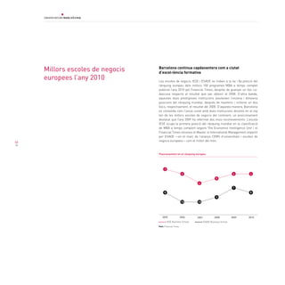Millors escoles de negocis   Barcelona continua capdavantera com a ciutat
                                  d’excel·lència formativa
     europees l’any 2010          Les escoles de negocis IESE i ESADE es troben a la 4a i 8a posició del
                                  rànquing europeu dels millors 100 programes MBA a temps complet
                                  publicat l’any 2010 pel Financial Times, després de guanyar un lloc ca-
                                  dascuna respecte al resultat que van obtenir el 2008. D’altra banda,
                                  aquestes dues prestigioses institucions assoleixen l’onzena i dinovena
                                  posicions del rànquing mundial, després de mantenir i millorar en dos
                                  llocs, respectivament, el resultat del 2008. D’aquesta manera, Barcelona
                                  es consolida com l’única ciutat amb dues institucions docents en el top
                                  ten de les millors escoles de negocis del continent, un posicionament
                                  destacat que l’any 2009 ha refermat dos nous reconeixements: L’escola
                                  IESE ocupa la primera posició del rànquing mundial en la classificació
                                  de MBA a temps complert segons The Economist Intelligence Unit i el
                                  Financial Times reconeix el Master in International Management impartit
                                  per ESADE —en el marc de l’aliança CEMS d’universitats i escoles de
66                                negocis europees— com el millor del món.



                                  Posicionament en el rànquing europeu




                                       3
                                                           4                                      4      4
                                                                                    5
                                                                   6
                                                                                                  7
                                       8                                                                 8
                                                                                    9
                                                          10      10




                                     2005                 2006    2007            2008           2009   2010
                                           IESE Business School          ESADE Business School
                                  Font: Financial Times
 
