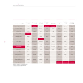 Qualitat de vida                                       Preu lloguer
                                                         Places hoteleres,    Passatgers de      Certificació      treballadors,                      Cost de la vida,    habitatge      Preu lloguer
                 Passatgers aeroports, 2009                   20081,2         creuers, 2008      EMAS, 20093           2009          Emissions CO2         2009             20091       oficines, 20091


      1         Londres Heathrow (LHR)                            París         Barcelona         Alemanya          Barcelona         Barcelona           Tòquio          Nova York        Londres


      2             París Roissy (CDG)                       Londres           Illes Balears       Espanya            Ginebra           Ginebra           Osaka             Tòquio          Tòquio


      3              Frankfurt (FRA)                          Roma               Nàpols              Itàlia            Munic             Praga           Moscou           Hong Kong        Moscou


      4                Madrid (MAD)                         Barcelona            Venècia          Catalunya             Oslo           Londres           Ginebra            Dubai            París


      5             Amsterdam (AMS)                           Madrid           Dubrovnik-           Àustria           Madrid           Nova York        Hong Kong          Moscou          Bombai
                                                                                Korkula

      6          Roma-Fiumicino (FCO)                         Berlín              Liorna          Barcelona          Estocolm          Bangkok             Zuric           Chicago        Nova Delhi


72    7                Munic (MUC)                                Milà       Riviera Francesa     Dinamarca            París            Toronto       Copenhaguen           Miami        Luxemburg


      8          Londres Gatwick (LGW)                        Praga              Tunísia           Portugal        Copenhaguen       Ciutat del Cap     Nova York          Hèlsinki     Rio de Janeiro


      9              Barcelona (BCN)                          Atenes            La Valletta         Suècia             Zuric         Los Angeles          Pequín           Sydney            Milà


     10              París Orly (ORY)                             Viena          Gènova             Grècia           Hamburg            Denver           Singapur         Singapur           Zuric


     11                 Zuric (ZRH)                           Munic              Palerm           Regne Unit          Londres                              Milà              Milà           Dublín


     12         Palma de Mallorca (PMI)                       Lisboa             Portugal           Bèlgica         Amsterdam                             Xangai            Dublín         Ginebra


     13                Dublín (DUB)                           Dublín              Xipre         República Txeca        Roma                                París           Londres         Istanbul


     14          Londres Stansted (STN)                      València            Màlaga            Finlàndia          Lisboa                                 …                …               …


     15            Copenhaguen (CPH)                        Budapest             Messina           Noruega              Lió                           38 Barcelona       31 Barcelona   40 Barcelona


          1 El rànquing fa referència a una mostra seleccionada
          2 El rànquing fa referència a regions o províncies
          3 El rànquing fa referència a països
 