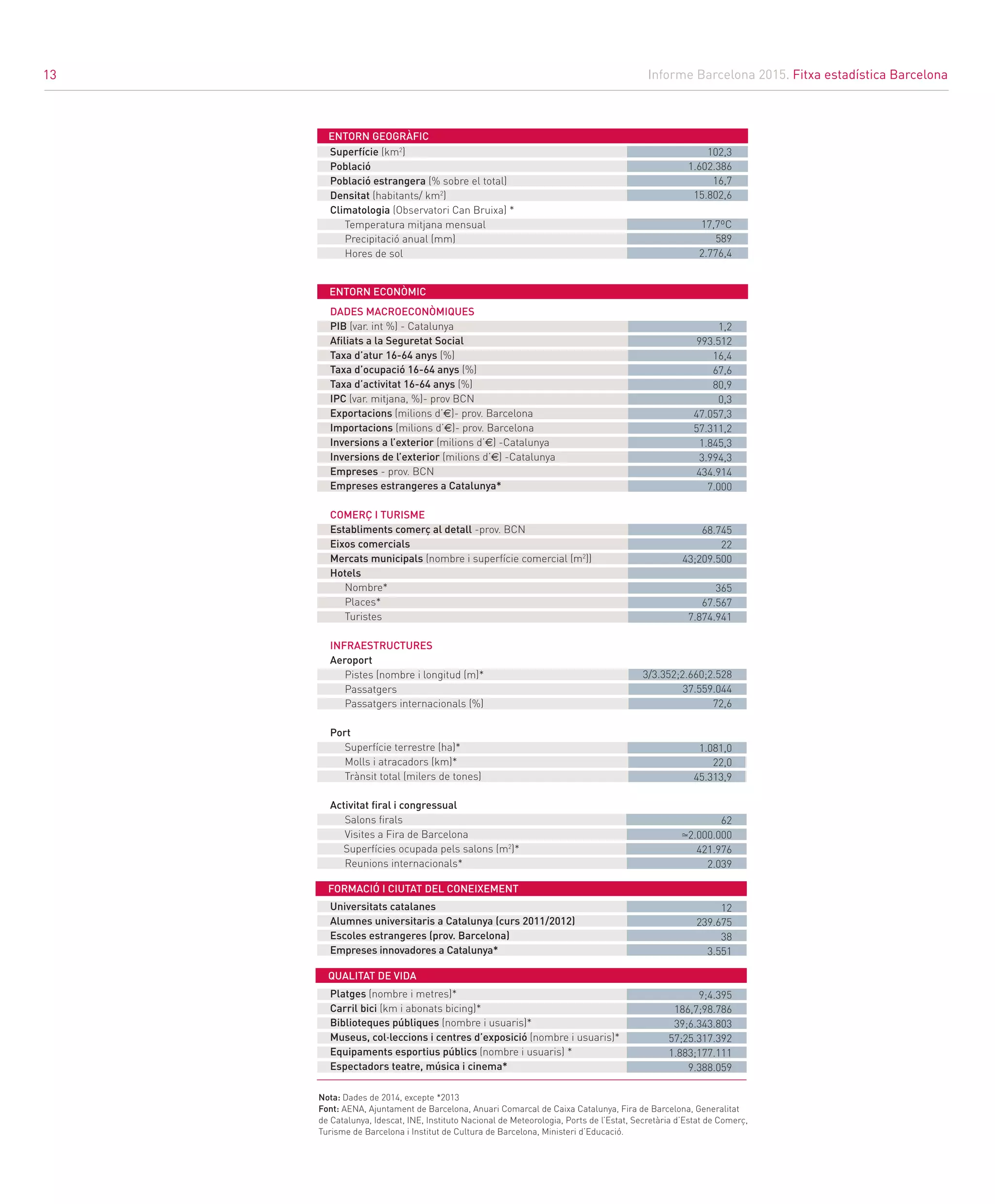 Informe Barcelona 2015. Fitxa estadística Barcelona
13
Superfície (km2
)
Població
Població estrangera (% sobre el total)
Densitat (habitants/ km2
)
Climatologia (Observatori Can Bruixa) *	
Temperatura mitjana mensual	
Precipitació anual (mm)	
Hores de sol
DADES MACROECONÒMIQUES
PIB (var. int %) - Catalunya
Afiliats a la Seguretat Social
Taxa d’atur 16-64 anys (%)
Taxa d’ocupació 16-64 anys (%)
Taxa d’activitat 16-64 anys (%)
IPC (var. mitjana, %)- prov BCN
Exportacions (milions d’€)- prov. Barcelona
Importacions (milions d’€)- prov. Barcelona
Inversions a l’exterior (milions d’€) -Catalunya
Inversions de l’exterior (milions d’€) -Catalunya
Empreses - prov. BCN
Empreses estrangeres a Catalunya*
COMERÇ I TURISME
Establiments comerç al detall -prov. BCN
Eixos comercials
Mercats municipals (nombre i superfície comercial (m2
))
Hotels 	
Nombre*	
Places*	
Turistes
INFRAESTRUCTURES
Aeroport 	
Pistes (nombre i longitud (m)*	
Passatgers	
Passatgers internacionals (%)
Port	
Superfície terrestre (ha)*	
Molls i atracadors (km)*	
Trànsit total (milers de tones)
Activitat firal i congressual	
Salons firals	
Visites a Fira de Barcelona
Superfícies ocupada pels salons (m2
)*	
Reunions internacionals*
Universitats catalanes
Alumnes universitaris a Catalunya (curs 2011/2012)
Escoles estrangeres (prov. Barcelona)
Empreses innovadores a Catalunya*
Platges (nombre i metres)*
Carril bici (km i abonats bicing)*
Biblioteques públiques (nombre i usuaris)*
Museus, col·leccions i centres d’exposició (nombre i usuaris)*
Equipaments esportius públics (nombre i usuaris) *
Espectadors teatre, música i cinema*
102,3
1.602.386
16,7
15.802,6
17,7ºC
589
2.776,4
1,2
993.512
16,4
67,6
80,9
0,3
47.057,3
57.311,2
1.845,3
3.994,3
434.914
7.000
68.745
22
43;209.500
365
67.567
7.874.941
3/3.352;2.660;2.528
37.559.044
72,6
1.081,0
22,0
45.313,9
62
2.000.000
421.976
2.039
12
239.675
38
3.551
9;4.395
186,7;98.786
39;6.343.803
57;25.317.392
1.883;177.111
9.388.059
ENTORN GEOGRÀFIC
ENTORN ECONÒMIC
FORMACIÓ I CIUTAT DEL CONEIXEMENT
QUALITAT DE VIDA
Nota: Dades de 2014, excepte *2013
Font: AENA, Ajuntament de Barcelona, Anuari Comarcal de Caixa Catalunya, Fira de Barcelona, Generalitat
de Catalunya, Idescat, INE, Instituto Nacional de Meteorologia, Ports de l’Estat, Secretària d’Estat de Comerç,
Turisme de Barcelona i Institut de Cultura de Barcelona, Ministeri d’Educació.
13
 