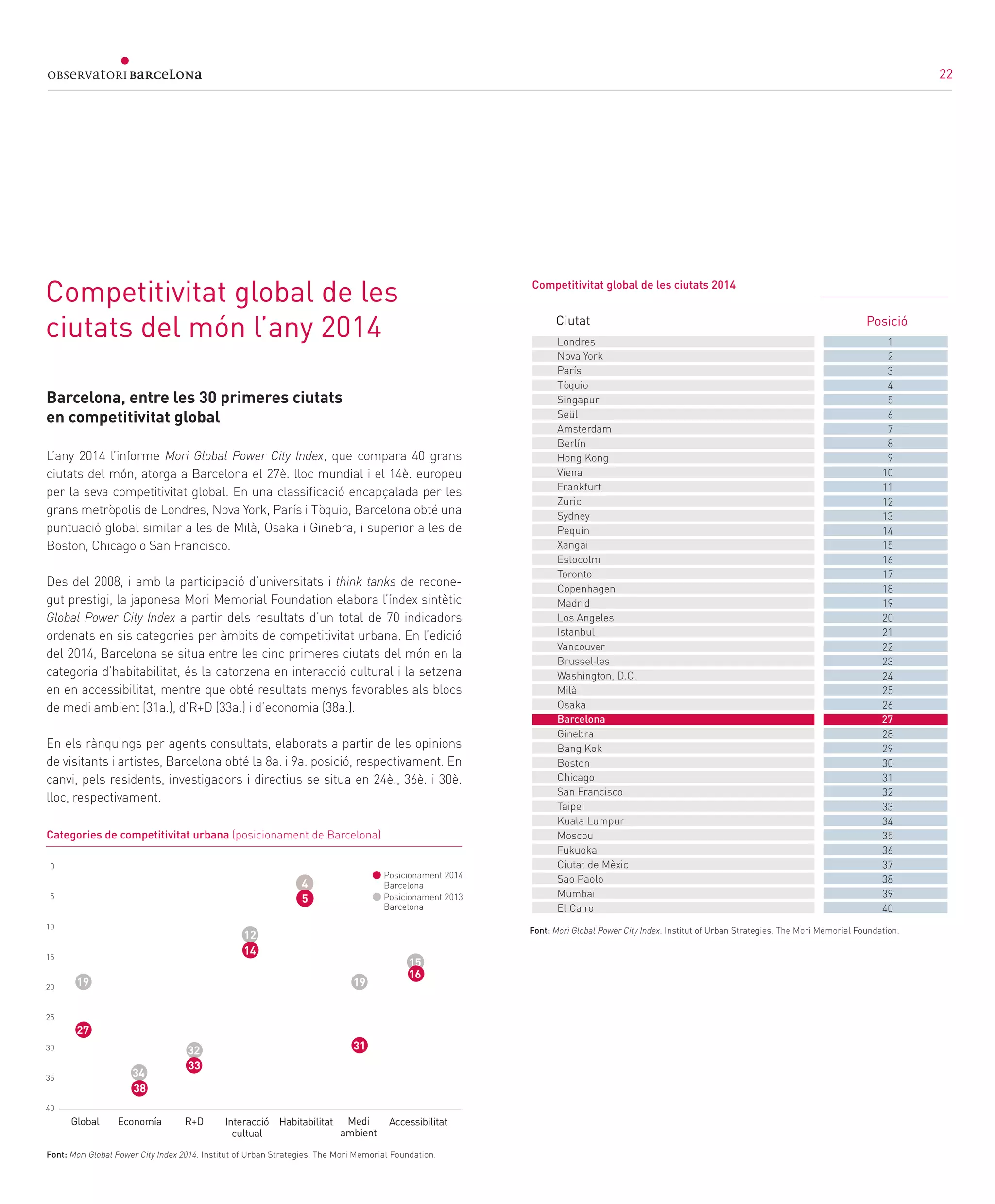 22
Competitivitat global de les
ciutats del món l’any 2014
Barcelona, entre les 30 primeres ciutats
en competitivitat global
L’any 2014 l’informe Mori Global Power City Index, que compara 40 grans
ciutats del món, atorga a Barcelona el 27è. lloc mundial i el 14è. europeu
per la seva competitivitat global. En una classificació encapçalada per les
grans metròpolis de Londres, Nova York, París i Tòquio, Barcelona obté una
puntuació global similar a les de Milà, Osaka i Ginebra, i superior a les de
Boston, Chicago o San Francisco.
Des del 2008, i amb la participació d’universitats i think tanks de recone-
gut prestigi, la japonesa Mori Memorial Foundation elabora l’índex sintètic
Global Power City Index a partir dels resultats d’un total de 70 indicadors
ordenats en sis categories per àmbits de competitivitat urbana. En l’edició
del 2014, Barcelona se situa entre les cinc primeres ciutats del món en la
categoria d’habitabilitat, és la catorzena en interacció cultural i la setzena
en en accessibilitat, mentre que obté resultats menys favorables als blocs
de medi ambient (31a.), d’R+D (33a.) i d’economia (38a.).
En els rànquings per agents consultats, elaborats a partir de les opinions
de visitants i artistes, Barcelona obté la 8a. i 9a. posició, respectivament. En
canvi, pels residents, investigadors i directius se situa en 24è., 36è. i 30è.
lloc, respectivament.
Ciutat Posició
Competitivitat global de les ciutats 2014
Font: Mori Global Power City Index 2014. Institut of Urban Strategies. The Mori Memorial Foundation.
Posicionament 2014
Barcelona
Posicionament 2013
Barcelona
0
5
10
15
20
25
30
35
40
Categories de competitivitat urbana (posicionament de Barcelona)
Medi
ambient
AccessibilitatHabitabilitatInteracció
cultual
R+DEconomíaGlobal
19
34
19
12
32
38
31
14
33
27
15
16
4
5
1
2
3
4
5
6
7
8
9
10
11
12
13
14
15
16
17
18
19
20
21
22
23
24
25
26
27
28
29
30
31
32
33
34
35
36
37
38
39
40
Londres	
Nova York	
París	
Tòquio	
Singapur	
Seül	
Amsterdam	
Berlín
Hong Kong	
Viena
Frankfurt	
Zuric	
Sydney
Pequín
Xangai
Estocolm
Toronto
Copenhagen
Madrid
Los Angeles
Istanbul
Vancouver
Brussel·les
Washington, D.C.
Milà
Osaka
Barcelona
Ginebra
Bang Kok
Boston
Chicago
San Francisco
Taipei
Kuala Lumpur
Moscou
Fukuoka
Ciutat de Mèxic
Sao Paolo
Mumbai
El Cairo
Font: Mori Global Power City Index. Institut of Urban Strategies. The Mori Memorial Foundation.
22
 