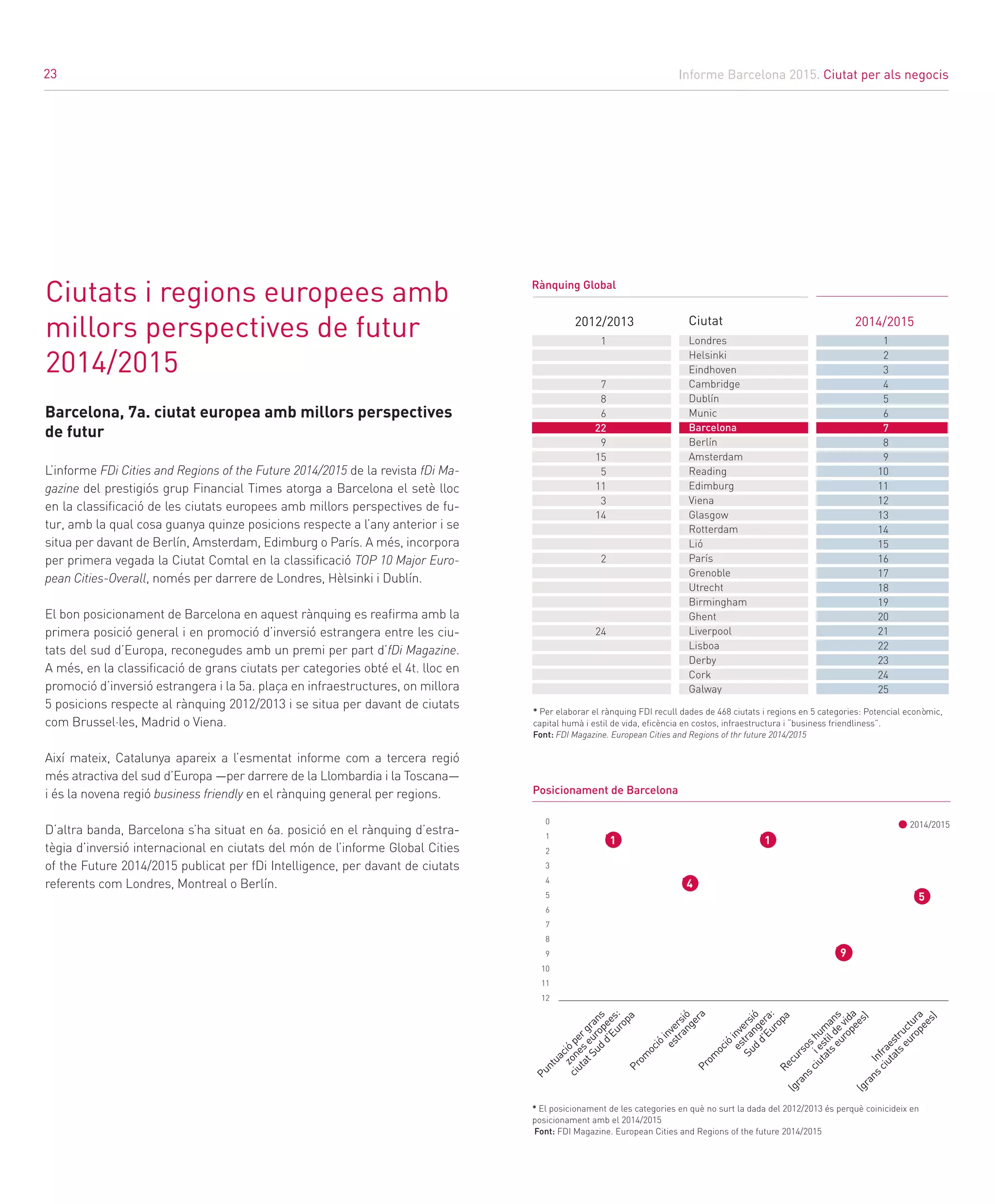Informe Barcelona 2015. Ciutat per als negocis
23
Ciutats i regions europees amb
millors perspectives de futur
2014/2015			
Barcelona, 7a. ciutat europea amb millors perspectives
de futur
L’informe FDi Cities and Regions of the Future 2014/2015 de la revista fDi Ma-
gazine del prestigiós grup Financial Times atorga a Barcelona el setè lloc
en la classificació de les ciutats europees amb millors perspectives de fu-
tur, amb la qual cosa guanya quinze posicions respecte a l’any anterior i se
situa per davant de Berlín, Amsterdam, Edimburg o París. A més, incorpora
per primera vegada la Ciutat Comtal en la classificació TOP 10 Major Euro-
pean Cities-Overall, només per darrere de Londres, Hèlsinki i Dublín.
El bon posicionament de Barcelona en aquest rànquing es reafirma amb la
primera posició general i en promoció d’inversió estrangera entre les ciu-
tats del sud d’Europa, reconegudes amb un premi per part d’fDi Magazine.
A més, en la classificació de grans ciutats per categories obté el 4t. lloc en
promoció d’inversió estrangera i la 5a. plaça en infraestructures, on millora
5 posicions respecte al rànquing 2012/2013 i se situa per davant de ciutats
com Brussel·les, Madrid o Viena.
Així mateix, Catalunya apareix a l’esmentat informe com a tercera regió
més atractiva del sud d’Europa —per darrere de la Llombardia i la Toscana—
i és la novena regió business friendly en el rànquing general per regions.
D’altra banda, Barcelona s’ha situat en 6a. posició en el rànquing d’estra-
tègia d’inversió internacional en ciutats del món de l’informe Global Cities
of the Future 2014/2015 publicat per fDi Intelligence, per davant de ciutats
referents com Londres, Montreal o Berlín.
Ciutat 2014/20152012/2013
Rànquing Global
2014/2015
Puntuació
pergrans
Prom
oció
inversió
Recursoshum
ans
Prom
oció
inversió
Infraestructura
zoneseuropees:
estrangera:
iestilde
vida
estrangera
(gransciutatseuropees)
(gransciutatseuropees)
ciutatSud
d’Europa
Sud
d’Europa
1 1
5
4
Londres
Helsinki
Eindhoven
Cambridge
Dublín
Munic
Barcelona
Berlín
Amsterdam
Reading
Edimburg
Viena
Glasgow
Rotterdam
Lió
París
Grenoble
Utrecht
Birmingham
Ghent
Liverpool
Lisboa
Derby
Cork
Galway
1
2
3
4
5
6
7
8
9
10
11
12
13
14
15
16
17
18
19
20
21
22
23
24
25
1
7
8
6
22
9
15
5
11
3
14
2
24
0
1
2
3
4
5
6
7
8
9
10
11
12
Posicionament de Barcelona
* Per elaborar el rànquing FDI recull dades de 468 ciutats i regions en 5 categories: Potencial econòmic,
capital humà i estil de vida, eficència en costos, infraestructura i “business friendliness”.
Font: FDI Magazine. European Cities and Regions of thr future 2014/2015
* El posicionament de les categories en què no surt la dada del 2012/2013 és perquè coinicideix en
posicionament amb el 2014/2015			
Font: FDI Magazine. European Cities and Regions of the future 2014/2015 			
9
23
 
