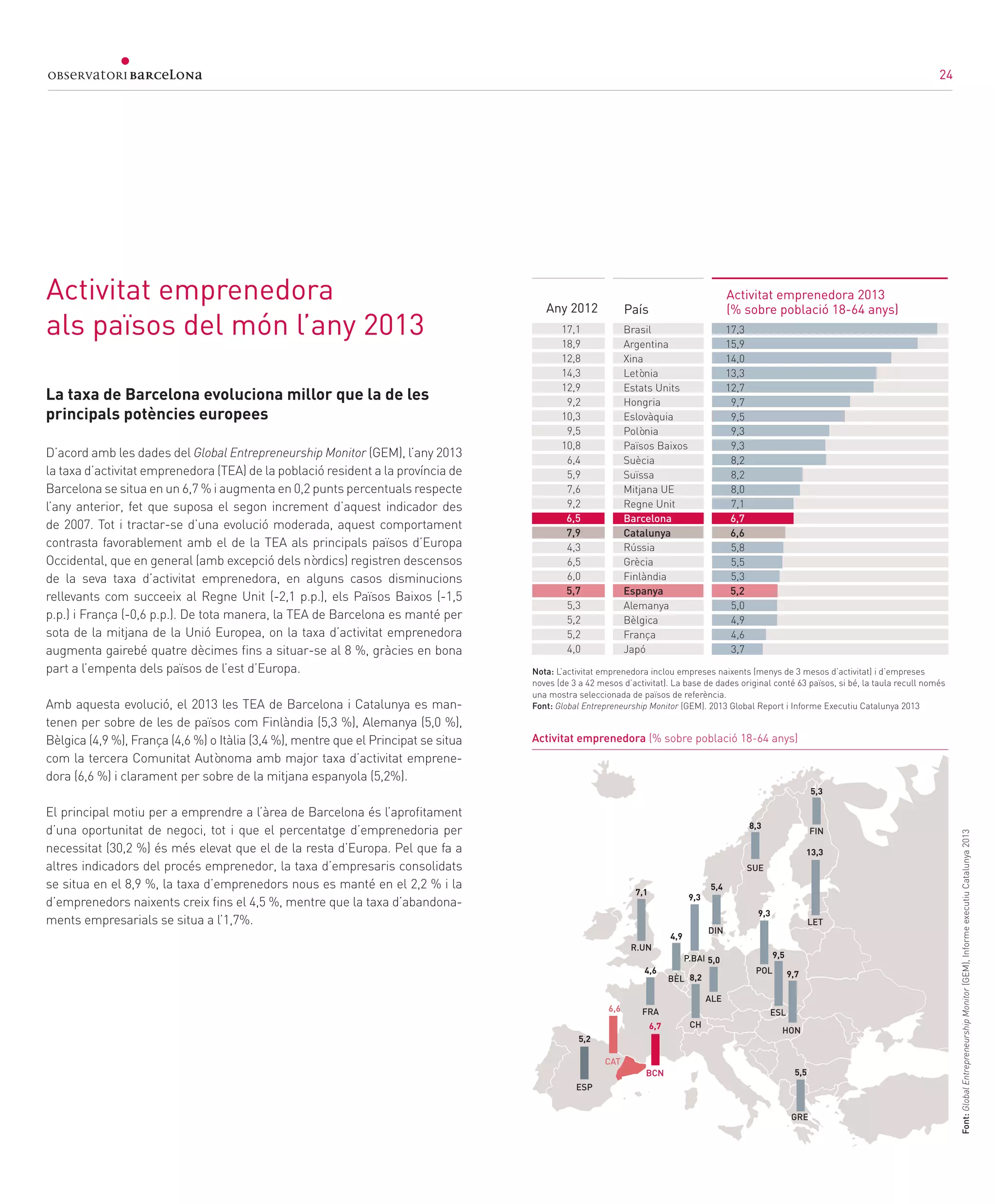 24
Activitat emprenedora
als països del món l’any 2013
La taxa de Barcelona evoluciona millor que la de les
principals potències europees
D’acord amb les dades del Global Entrepreneurship Monitor (GEM), l’any 2013
la taxa d’activitat emprenedora (TEA) de la població resident a la província de
Barcelona se situa en un 6,7 % i augmenta en 0,2 punts percentuals respecte
l’any anterior, fet que suposa el segon increment d’aquest indicador des
de 2007. Tot i tractar-se d’una evolució moderada, aquest comportament
contrasta favorablement amb el de la TEA als principals països d’Europa
Occidental, que en general (amb excepció dels nòrdics) registren descensos
de la seva taxa d’activitat emprenedora, en alguns casos disminucions
rellevants com succeeix al Regne Unit (-2,1 p.p.), els Països Baixos (-1,5
p.p.) i França (-0,6 p.p.). De tota manera, la TEA de Barcelona es manté per
sota de la mitjana de la Unió Europea, on la taxa d’activitat emprenedora
augmenta gairebé quatre dècimes fins a situar-se al 8 %, gràcies en bona
part a l’empenta dels països de l’est d’Europa.
Amb aquesta evolució, el 2013 les TEA de Barcelona i Catalunya es man-
tenen per sobre de les de països com Finlàndia (5,3 %), Alemanya (5,0 %),
Bèlgica (4,9 %), França (4,6 %) o Itàlia (3,4 %), mentre que el Principat se situa
com la tercera Comunitat Autònoma amb major taxa d’activitat emprene-
dora (6,6 %) i clarament per sobre de la mitjana espanyola (5,2%).
El principal motiu per a emprendre a l’àrea de Barcelona és l’aprofitament
d’una oportunitat de negoci, tot i que el percentatge d’emprenedoria per
necessitat (30,2 %) és més elevat que el de la resta d’Europa. Pel que fa a
altres indicadors del procés emprenedor, la taxa d’empresaris consolidats
se situa en el 8,9 %, la taxa d’emprenedors nous es manté en el 2,2 % i la
d’emprenedors naixents creix fins el 4,5 %, mentre que la taxa d’abandona-
ments empresarials se situa a l’1,7%.
Activitat emprenedora 2013
(% sobre població 18-64 anys)PaísAny 2012
Activitat emprenedora (% sobre població 18-64 anys)
Nota: L’activitat emprenedora inclou empreses naixents (menys de 3 mesos d’activitat) i d’empreses
noves (de 3 a 42 mesos d’activitat). La base de dades original conté 63 països, si bé, la taula recull només
una mostra seleccionada de països de referència.
Font: Global Entrepreneurship Monitor (GEM). 2013 Global Report i Informe Executiu Catalunya 2013
5,2
8,2
6,7
6,6
4,6
9,3
4,9
5,3
8,3
5,4
13,3
9,3
9,5
7,1
9,7
ESP
CH
BCN
CAT
FRA
ALE
P.BAI
BÈL
FIN
SUE
HON
DIN
LET
POL
ESL
R.UN
Font:GlobalEntrepreneurshipMonitor(GEM),InformeexecutiuCatalunya2013
5,0
5,5
GRE
Brasil
Argentina
Xina
Letònia
Estats Units
Hongria
Eslovàquia
Polònia
Països Baixos
Suècia
Suïssa
Mitjana UE
Regne Unit
Barcelona
Catalunya
Rússia
Grècia
Finlàndia
Espanya
Alemanya
Bèlgica
França
Japó
17,1
18,9
12,8
14,3
12,9
9,2
10,3
9,5
10,8
6,4
5,9
7,6
9,2
6,5
7,9
4,3
6,5
6,0
5,7
5,3
5,2
5,2
4,0
17,3
15,9
14,0
13,3
12,7
9,7
9,5
9,3
9,3
8,2
8,2
8,0
7,1
6,7
6,6
5,8
5,5
5,3
5,2
5,0
4,9
4,6
3,7
24
 