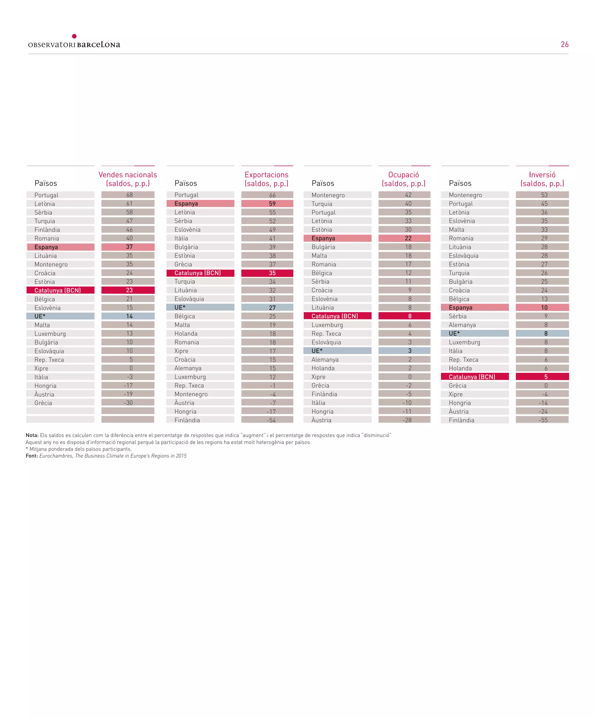 26
Països PaïsosPaïsos Països
68
61
58
47
46
40
37
35
35
24
23
23
21
15
14
14
13
10
10
5
0
-3
-17
-19
-30
42
40
35
33
30
22
18
18
17
12
11
9
8
8
8
6
4
3
3
2
2
0
-2
-5
-10
-11
-28
66
59
55
52
49
41
39
38
37
35
34
32
31
27
25
19
18
18
17
15
15
12
-1
-4
-7
-17
-54
53
45
36
35
33
29
28
28
27
26
25
24
13
10
9
8
8
8
8
6
6
5
0
-4
-14
-24
-55
Portugal
Letònia
Sèrbia
Turquia
Finlàndia
Romania
Espanya
Lituània
Montenegro
Croàcia
Estònia
Catalunya (BCN)
Bèlgica
Eslovènia
UE*
Malta
Luxemburg
Bulgària
Eslovàquia
Rep. Txeca
Xipre
Itàlia
Hongria
Àustria
Grècia
Montenegro
Turquia
Portugal
Letònia
Estònia
Espanya
Bulgària
Malta
Romania
Bèlgica
Sèrbia
Croàcia
Eslovènia
Lituània
Catalunya (BCN)
Luxemburg
Rep. Txeca
Eslovàquia
UE*
Alemanya
Holanda
Xipre
Grècia
Finlàndia
Itàlia
Hongria
Àustria
Montenegro
Portugal
Letònia
Eslovènia
Malta
Romania
Lituània
Eslovàquia
Estònia
Turquia
Bulgària
Croàcia
Bèlgica
Espanya
Sèrbia
Alemanya
UE*
Luxemburg
Itàlia
Rep. Txeca
Holanda
Catalunya (BCN)
Grècia
Xipre
Hongria
Àustria
Finlàndia
Vendes nacionals
(saldos, p.p.)
Ocupació
(saldos, p.p.)
Exportacions
(saldos, p.p.)
Inversió
(saldos, p.p.)
Portugal
Espanya
Letònia
Sèrbia
Eslovènia
Itàlia
Bulgària
Estònia
Grècia
Catalunya (BCN)
Turquia
Lituània
Eslovàquia
UE*
Bèlgica
Malta
Holanda
Romania
Xipre
Croàcia
Alemanya
Luxemburg
Rep. Txeca
Montenegro
Àustria
Hongria
Finlàndia
Nota: Els saldos es calculen com la diferència entre el percentatge de respostes que indica “augment” i el percentatge de respostes que indica “disminució”		
Aquest any no es disposa d’informació regional perquè la participació de les regions ha estat molt heterogènia per països			
* Mitjana ponderada dels països participants.			
Font: Eurochambres, The Business Climate in Europe’s Regions in 2015			
26
 