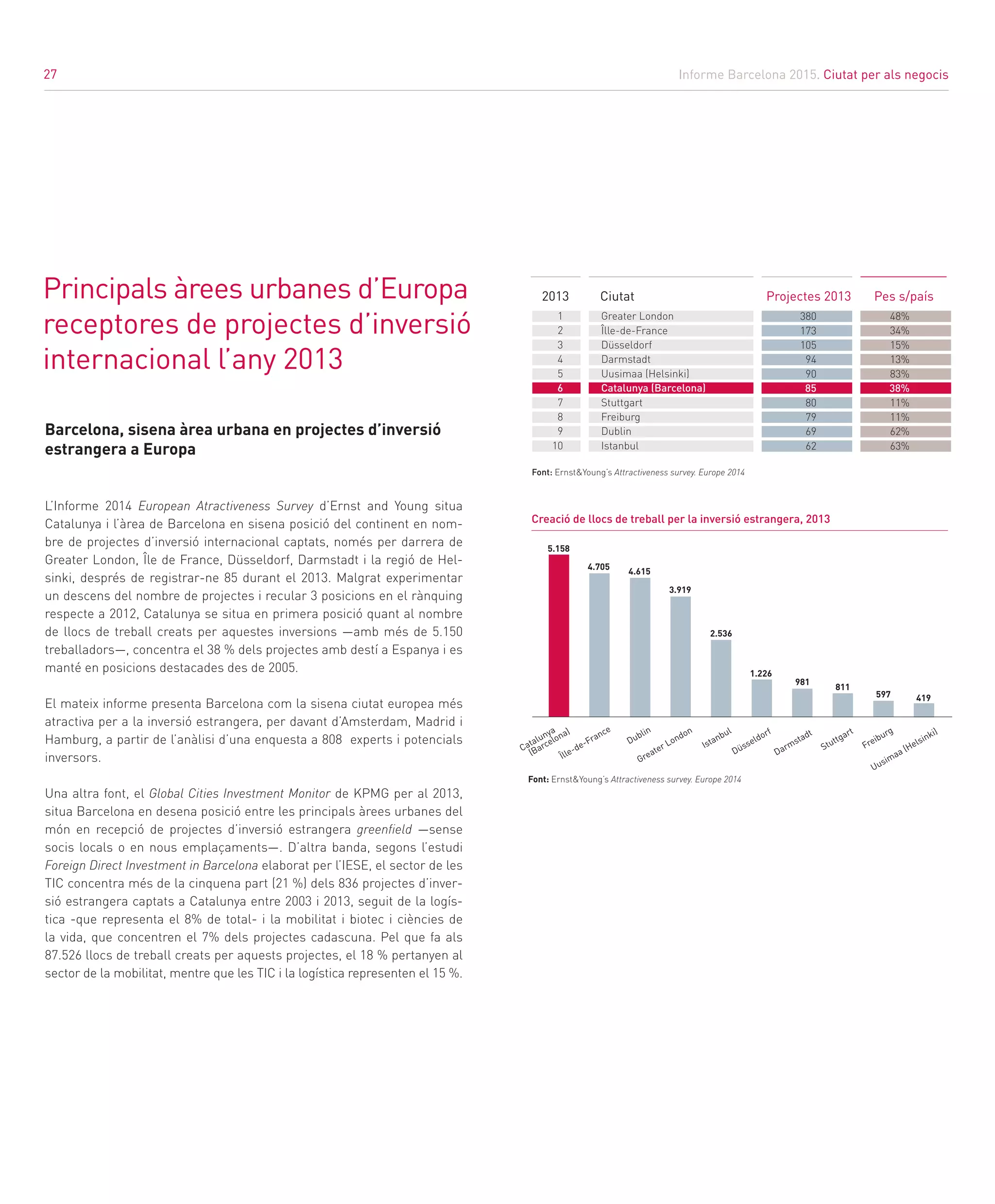 Informe Barcelona 2015. Ciutat per als negocis
27
Principals àrees urbanes d’Europa
receptores de projectes d’inversió
internacional l’any 2013
1
2
3
4
5
6
7
8
9
10
Greater London
Îlle-de-France
Düsseldorf
Darmstadt
Uusimaa (Helsinki)
Catalunya (Barcelona)
Stuttgart
Freiburg
Dublin
Istanbul
48%
34%
15%
13%
83%
38%
11%
11%
62%
63%
380
173
105
94
90
85
80
79
69
62
2013 Pes s/paísProjectes 2013Ciutat
Barcelona, sisena àrea urbana en projectes d’inversió
estrangera a Europa
L’Informe 2014 European Atractiveness Survey d’Ernst and Young situa
Catalunya i l’àrea de Barcelona en sisena posició del continent en nom-
bre de projectes d’inversió internacional captats, només per darrera de
Greater London, Île de France, Düsseldorf, Darmstadt i la regió de Hel-
sinki, després de registrar-ne 85 durant el 2013. Malgrat experimentar
un descens del nombre de projectes i recular 3 posicions en el rànquing
respecte a 2012, Catalunya se situa en primera posició quant al nombre
de llocs de treball creats per aquestes inversions —amb més de 5.150
treballadors—, concentra el 38 % dels projectes amb destí a Espanya i es
manté en posicions destacades des de 2005.
El mateix informe presenta Barcelona com la sisena ciutat europea més
atractiva per a la inversió estrangera, per davant d’Amsterdam, Madrid i
Hamburg, a partir de l’anàlisi d’una enquesta a 808 experts i potencials
inversors.
Una altra font, el Global Cities Investment Monitor de KPMG per al 2013,
situa Barcelona en desena posició entre les principals àrees urbanes del
món en recepció de projectes d’inversió estrangera greenfield —sense
socis locals o en nous emplaçaments—. D’altra banda, segons l’estudi
Foreign Direct Investment in Barcelona elaborat per l’IESE, el sector de les
TIC concentra més de la cinquena part (21 %) dels 836 projectes d’inver-
sió estrangera captats a Catalunya entre 2003 i 2013, seguit de la logís-
tica -que representa el 8% de total- i la mobilitat i biotec i ciències de
la vida, que concentren el 7% dels projectes cadascuna. Pel que fa als
87.526 llocs de treball creats per aquests projectes, el 18 % pertanyen al
sector de la mobilitat, mentre que les TIC i la logística representen el 15 %.
Font: Ernst&Young’s Attractiveness survey. Europe 2014
Font: Ernst&Young’s Attractiveness survey. Europe 2014
Creació de llocs de treball per la inversió estrangera, 2013	
Catalunya
(Barcelona)
Îlle-de-France
Dublin
Greater London
Istanbul
Düsseldorf
Darmstadt
Stuttgart
Freiburg
Uusimaa (Helsinki)
5.158
4.705
4.615
3.919
2.536
1.226
981
811
597 419
27
 