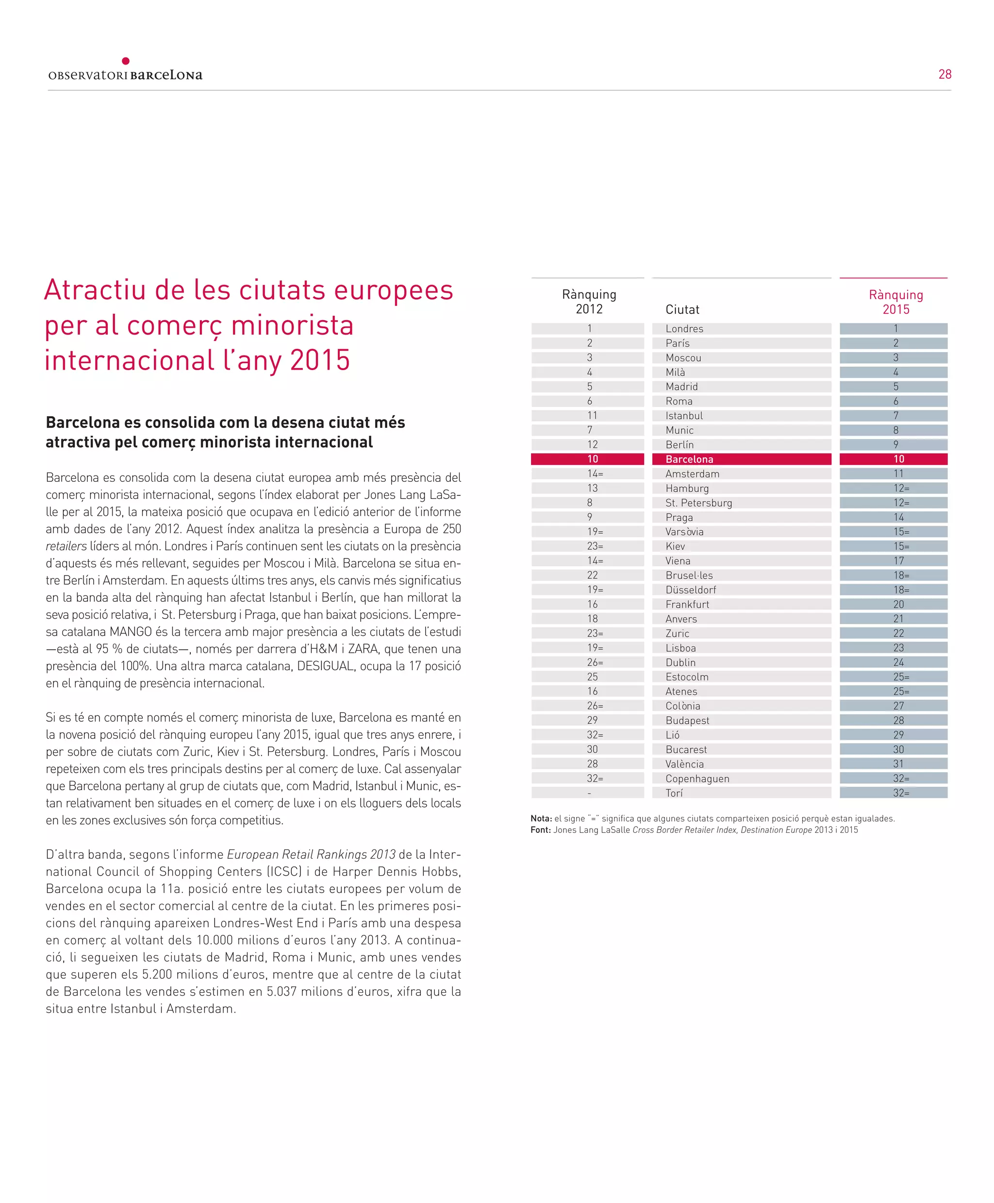 28
Atractiu de les ciutats europees
per al comerç minorista
internacional l’any 2015
Barcelona es consolida com la desena ciutat més
atractiva pel comerç minorista internacional
Barcelona es consolida com la desena ciutat europea amb més presència del
comerç minorista internacional, segons l’índex elaborat per Jones Lang LaSa-
lle per al 2015, la mateixa posició que ocupava en l’edició anterior de l’informe
amb dades de l’any 2012. Aquest índex analitza la presència a Europa de 250
retailers líders al món. Londres i París continuen sent les ciutats on la presència
d’aquests és més rellevant, seguides per Moscou i Milà. Barcelona se situa en-
tre Berlín i Amsterdam. En aquests últims tres anys, els canvis més significatius
en la banda alta del rànquing han afectat Istanbul i Berlín, que han millorat la
seva posició relativa, i St. Petersburg i Praga, que han baixat posicions. L’empre-
sa catalana MANGO és la tercera amb major presència a les ciutats de l’estudi
—està al 95 % de ciutats—, només per darrera d’H&M i ZARA, que tenen una
presència del 100%. Una altra marca catalana, DESIGUAL, ocupa la 17 posició
en el rànquing de presència internacional.
Si es té en compte només el comerç minorista de luxe, Barcelona es manté en
la novena posició del rànquing europeu l’any 2015, igual que tres anys enrere, i
per sobre de ciutats com Zuric, Kiev i St. Petersburg. Londres, París i Moscou
repeteixen com els tres principals destins per al comerç de luxe. Cal assenyalar
que Barcelona pertany al grup de ciutats que, com Madrid, Istanbul i Munic, es-
tan relativament ben situades en el comerç de luxe i on els lloguers dels locals
en les zones exclusives són força competitius.
D’altra banda, segons l’informe European Retail Rankings 2013 de la Inter-
national Council of Shopping Centers (ICSC) i de Harper Dennis Hobbs,
Barcelona ocupa la 11a. posició entre les ciutats europees per volum de
vendes en el sector comercial al centre de la ciutat. En les primeres posi-
cions del rànquing apareixen Londres-West End i París amb una despesa
en comerç al voltant dels 10.000 milions d’euros l’any 2013. A continua-
ció, li segueixen les ciutats de Madrid, Roma i Munic, amb unes vendes
que superen els 5.200 milions d’euros, mentre que al centre de la ciutat
de Barcelona les vendes s’estimen en 5.037 milions d’euros, xifra que la
situa entre Istanbul i Amsterdam.
Rànquing
2012 Ciutat
Rànquing
2015
Nota: el signe “=” significa que algunes ciutats comparteixen posició perquè estan igualades. 	
Font: Jones Lang LaSalle Cross Border Retailer Index, Destination Europe 2013 i 2015						
1
2
3
4
5
6
11
7
12
10
14=
13
8
9
19=
23=
14=
22
19=
16
18
23=
19=
26=
25
16
26=
29
32=
30
28
32=
-
1
2
3
4
5
6
7
8
9
10
11
12=
12=
14
15=
15=
17
18=
18=
20
21
22
23
24
25=
25=
27
28
29
30
31
32=
32=
Londres
París
Moscou
Milà
Madrid
Roma
Istanbul
Munic
Berlín
Barcelona
Amsterdam
Hamburg
St. Petersburg
Praga
Varsòvia
Kiev
Viena
Brusel·les
Düsseldorf
Frankfurt
Anvers
Zuric
Lisboa
Dublin
Estocolm
Atenes
Colònia
Budapest
Lió
Bucarest
València
Copenhaguen
Torí
28
 