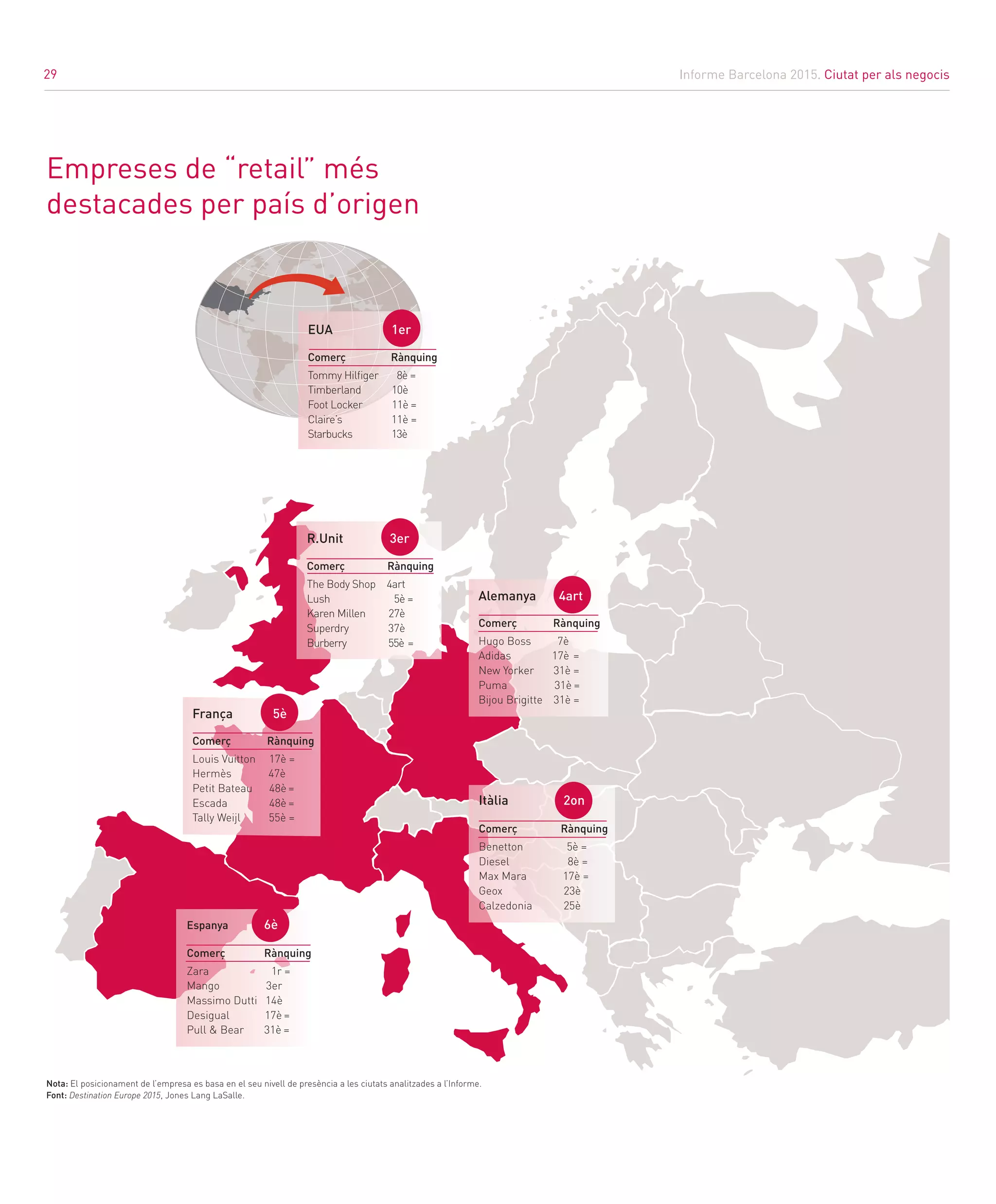 Informe Barcelona 2015. Ciutat per als negocis
29
R.Unit 3er
Comerç Rànquing
The Body Shop 4art
Lush 5è =
Karen Millen 27è
Superdry 37è
Burberry 55è =
Itàlia 2on
Comerç Rànquing
Benetton 5è =
Diesel 8è =
Max Mara 17è =
Geox 23è
Calzedonia 25è
França 5è
Comerç Rànquing
Louis Vuitton 17è =
Hermès 47è
Petit Bateau 48è =
Escada 48è =
Tally Weijl 55è =
Espanya 6è
Comerç Rànquing
Zara 1r =
Mango 3er
Massimo Dutti 14è
Desigual 17è =
Pull & Bear 31è =
Alemanya 4art
Comerç Rànquing
Hugo Boss 7è
Adidas 17è =
New Yorker 31è =
Puma 31è =
Bijou Brigitte 31è =
Empreses de “retail” més
destacades per país d’origen
Nota: El posicionament de l’empresa es basa en el seu nivell de presència a les ciutats analitzades a l’Informe.
Font: Destination Europe 2015, Jones Lang LaSalle.
EUA 1er
Comerç Rànquing
Tommy Hilfiger 8è =
Timberland 10è
Foot Locker 11è =
Claire’s 11è =
Starbucks 13è
29
 