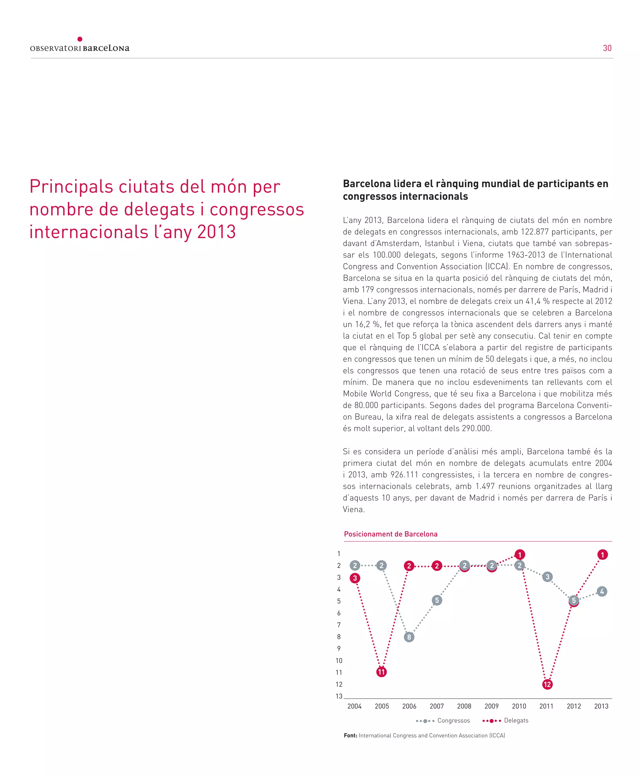 30
Principals ciutats del món per
nombre de delegats i congressos
internacionals l’any 2013
Barcelona lidera el rànquing mundial de participants en
congressos internacionals
L’any 2013, Barcelona lidera el rànquing de ciutats del món en nombre
de delegats en congressos internacionals, amb 122.877 participants, per
davant d’Amsterdam, Istanbul i Viena, ciutats que també van sobrepas-
sar els 100.000 delegats, segons l’informe 1963-2013 de l’International
Congress and Convention Association (ICCA). En nombre de congressos,
Barcelona se situa en la quarta posició del rànquing de ciutats del món,
amb 179 congressos internacionals, només per darrere de París, Madrid i
Viena. L’any 2013, el nombre de delegats creix un 41,4 % respecte al 2012
i el nombre de congressos internacionals que se celebren a Barcelona
un 16,2 %, fet que reforça la tònica ascendent dels darrers anys i manté
la ciutat en el Top 5 global per setè any consecutiu. Cal tenir en compte
que el rànquing de l’ICCA s’elabora a partir del registre de participants
en congressos que tenen un mínim de 50 delegats i que, a més, no inclou
els congressos que tenen una rotació de seus entre tres països com a
mínim. De manera que no inclou esdeveniments tan rellevants com el
Mobile World Congress, que té seu fixa a Barcelona i que mobilitza més
de 80.000 participants. Segons dades del programa Barcelona Conventi-
on Bureau, la xifra real de delegats assistents a congressos a Barcelona
és molt superior, al voltant dels 290.000.
Si es considera un període d’anàlisi més ampli, Barcelona també és la
primera ciutat del món en nombre de delegats acumulats entre 2004
i 2013, amb 926.111 congressistes, i la tercera en nombre de congres-
sos internacionals celebrats, amb 1.497 reunions organitzades al llarg
d’aquests 10 anys, per davant de Madrid i només per darrera de París i
Viena.
Font: International Congress and Convention Association (ICCA)
Posicionament de Barcelona
2004 2005 2006 2007 2008 2009 2010 2011 2012 2013
1
2
3
4
5
6
7
8
9
10
11
12
13
2 22
1
3
2
11
8
5
3
2 2 2
12
5
Congressos Delegats
1
4
30
 