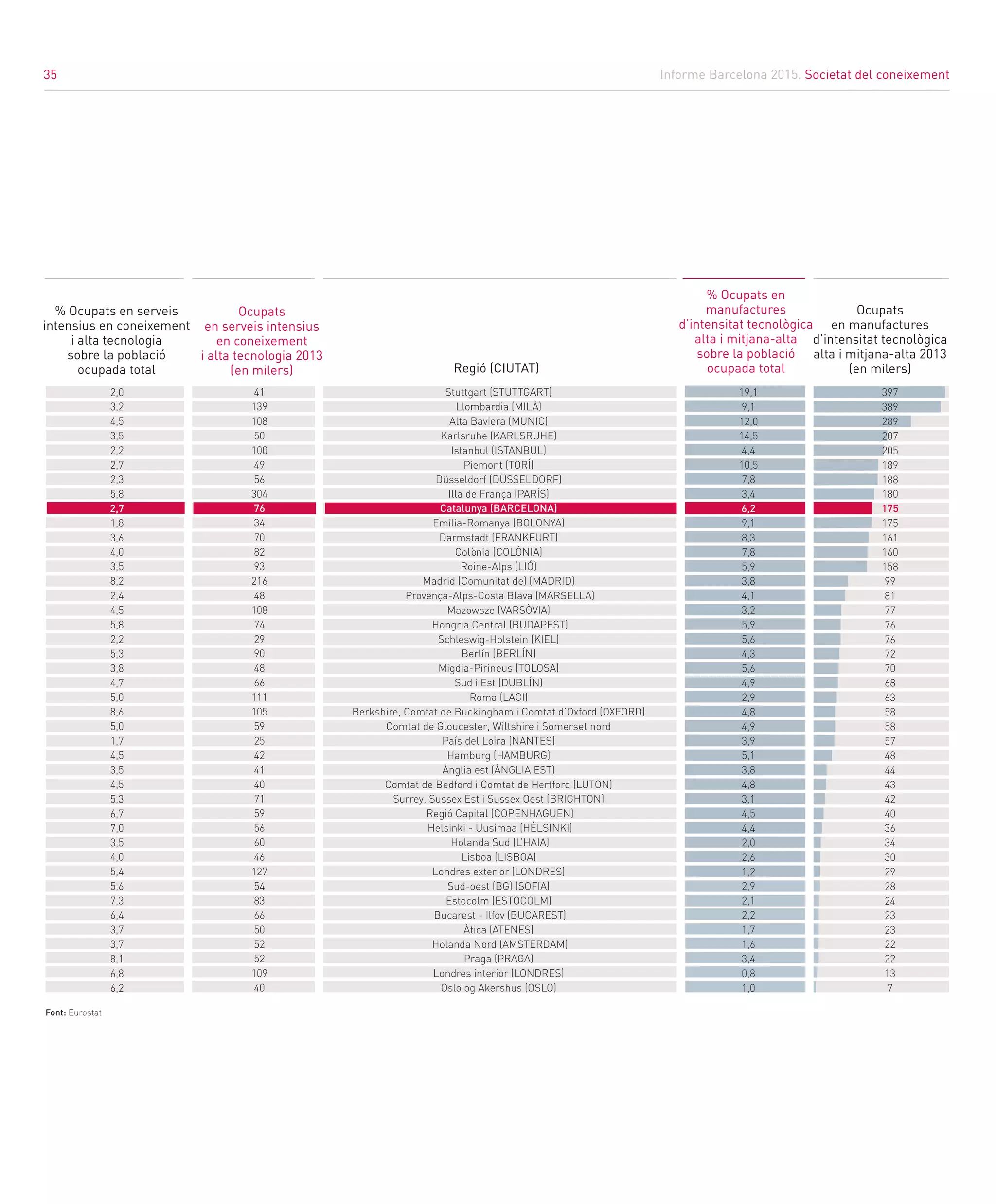 Informe Barcelona 2015. Societat del coneixement
35
Stuttgart (STUTTGART)
Llombardia (MILÀ)
Alta Baviera (MUNIC)
Karlsruhe (KARLSRUHE)
Istanbul (ISTANBUL)
Piemont (TORÍ)
Düsseldorf (DÜSSELDORF)
Illa de França (PARÍS)
Catalunya (BARCELONA)
Emília-Romanya (BOLONYA)
Darmstadt (FRANKFURT)
Colònia (COLÒNIA)
Roine-Alps (LIÓ)
Madrid (Comunitat de) (MADRID)
Provença-Alps-Costa Blava (MARSELLA)
Mazowsze (VARSÒVIA)
Hongria Central (BUDAPEST)
Schleswig-Holstein (KIEL)
Berlín (BERLÍN)
Migdia-Pirineus (TOLOSA)
Sud i Est (DUBLÍN)
Roma (LACI)
Berkshire, Comtat de Buckingham i Comtat d’Oxford (OXFORD)
Comtat de Gloucester, Wiltshire i Somerset nord
País del Loira (NANTES)
Hamburg (HAMBURG)
Ànglia est (ÀNGLIA EST)
Comtat de Bedford i Comtat de Hertford (LUTON)
Surrey, Sussex Est i Sussex Oest (BRIGHTON)
Regió Capital (COPENHAGUEN)
Helsinki - Uusimaa (HÈLSINKI)
Holanda Sud (L’HAIA)
Lisboa (LISBOA)
Londres exterior (LONDRES)
Sud-oest (BG) (SOFIA)
Estocolm (ESTOCOLM)
Bucarest - Ilfov (BUCAREST)
Àtica (ATENES)
Holanda Nord (AMSTERDAM)
Praga (PRAGA)
Londres interior (LONDRES)
Oslo og Akershus (OSLO)
Ocupats
en manufactures
d’intensitat tecnològica
alta i mitjana-alta 2013
(en milers)
Ocupats
en serveis intensius
en coneixement
i alta tecnologia 2013
(en milers)
% Ocupats en serveis
intensius en coneixement
i alta tecnologia
sobre la població
ocupada total Regió (CIUTAT)
Font: Eurostat
41
139
108
50
100
49
56
304
76
34
70
82
93
216
48
108
74
29
90
48
66
111
105
59
25
42
41
40
71
59
56
60
46
127
54
83
66
50
52
52
109
40
2,0
3,2
4,5
3,5
2,2
2,7
2,3
5,8
2,7
1,8
3,6
4,0
3,5
8,2
2,4
4,5
5,8
2,2
5,3
3,8
4,7
5,0
8,6
5,0
1,7
4,5
3,5
4,5
5,3
6,7
7,0
3,5
4,0
5,4
5,6
7,3
6,4
3,7
3,7
8,1
6,8
6,2
397
389
289
207
205
189
188
180
175
175
161
160
158
99
81
77
76
76
72
70
68
63
58
58
57
48
44
43
42
40
36
34
30
29
28
24
23
23
22
22
13
7
19,1
9,1
12,0
14,5
4,4
10,5
7,8
3,4
6,2
9,1
8,3
7,8
5,9
3,8
4,1
3,2
5,9
5,6
4,3
5,6
4,9
2,9
4,8
4,9
3,9
5,1
3,8
4,8
3,1
4,5
4,4
2,0
2,6
1,2
2,9
2,1
2,2
1,7
1,6
3,4
0,8
1,0
% Ocupats en
manufactures
d’intensitat tecnològica
alta i mitjana-alta
sobre la població
ocupada total
35
 