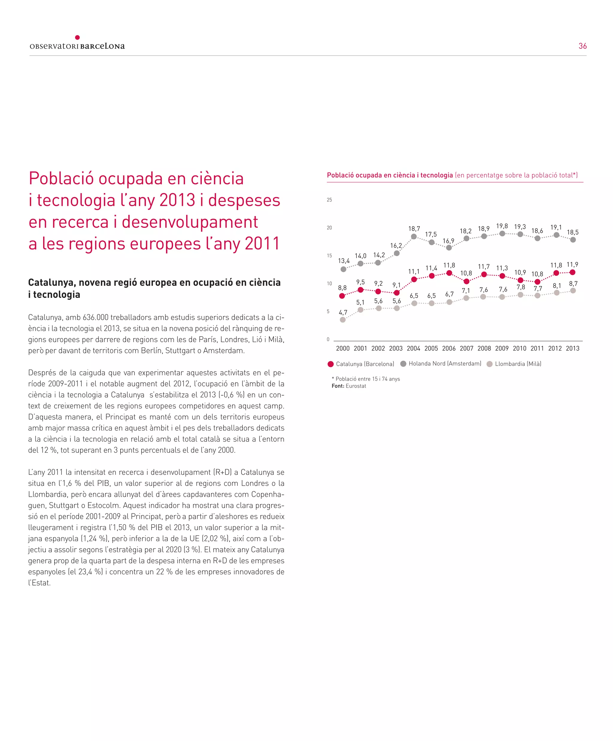 36
Catalunya, novena regió europea en ocupació en ciència
i tecnologia
Catalunya, amb 636.000 treballadors amb estudis superiors dedicats a la ci-
ència i la tecnologia el 2013, se situa en la novena posició del rànquing de re-
gions europees per darrere de regions com les de París, Londres, Lió i Milà,
però per davant de territoris com Berlín, Stuttgart o Amsterdam.
Després de la caiguda que van experimentar aquestes activitats en el pe-
ríode 2009-2011 i el notable augment del 2012, l’ocupació en l’àmbit de la
ciència i la tecnologia a Catalunya s’estabilitza el 2013 (-0,6 %) en un con-
text de creixement de les regions europees competidores en aquest camp.
D’aquesta manera, el Principat es manté com un dels territoris europeus
amb major massa crítica en aquest àmbit i el pes dels treballadors dedicats
a la ciència i la tecnologia en relació amb el total català se situa a l’entorn
del 12 %, tot superant en 3 punts percentuals el de l’any 2000.
L’any 2011 la intensitat en recerca i desenvolupament (R+D) a Catalunya se
situa en l’1,6 % del PIB, un valor superior al de regions com Londres o la
Llombardia, però encara allunyat del d’àrees capdavanteres com Copenha-
guen, Stuttgart o Estocolm. Aquest indicador ha mostrat una clara progres-
sió en el període 2001-2009 al Principat, però a partir d’aleshores es redueix
lleugerament i registra l’1,50 % del PIB el 2013, un valor superior a la mit-
jana espanyola (1,24 %), però inferior a la de la UE (2,02 %), així com a l’ob-
jectiu a assolir segons l’estratègia per al 2020 (3 %). El mateix any Catalunya
genera prop de la quarta part de la despesa interna en R+D de les empreses
espanyoles (el 23,4 %) i concentra un 22 % de les empreses innovadores de
l’Estat.
Població ocupada en ciència
i tecnologia l’any 2013 i despeses
en recerca i desenvolupament
a les regions europees l’any 2011
* Població entre 15 i 74 anys
Font: Eurostat
Població ocupada en ciència i tecnologia (en percentatge sobre la població total*)
2000 2001 2002 2003 2004 2005 2006 2007 2008 2009 2010 2011 2012 2013
Catalunya (Barcelona) Holanda Nord (Amsterdam) Llombardia (Milà)
4,7
5,1 5,6 5,6
6,5 6,5 6,7
7,1 7,6 7,6 7,88,8
9,5 9,2 9,1
11,1
11,4 11,8 11,8 11,9
10,8
11,7 11,3
10,9
13,4
14,0 14,2
16,2
18,7
17,5
16,9
18,2 18,9 19,8 19,3 19,1
25
20
15
10
5
0
18,6 18,5
10,8
7,7 8,1 8,7
36
 