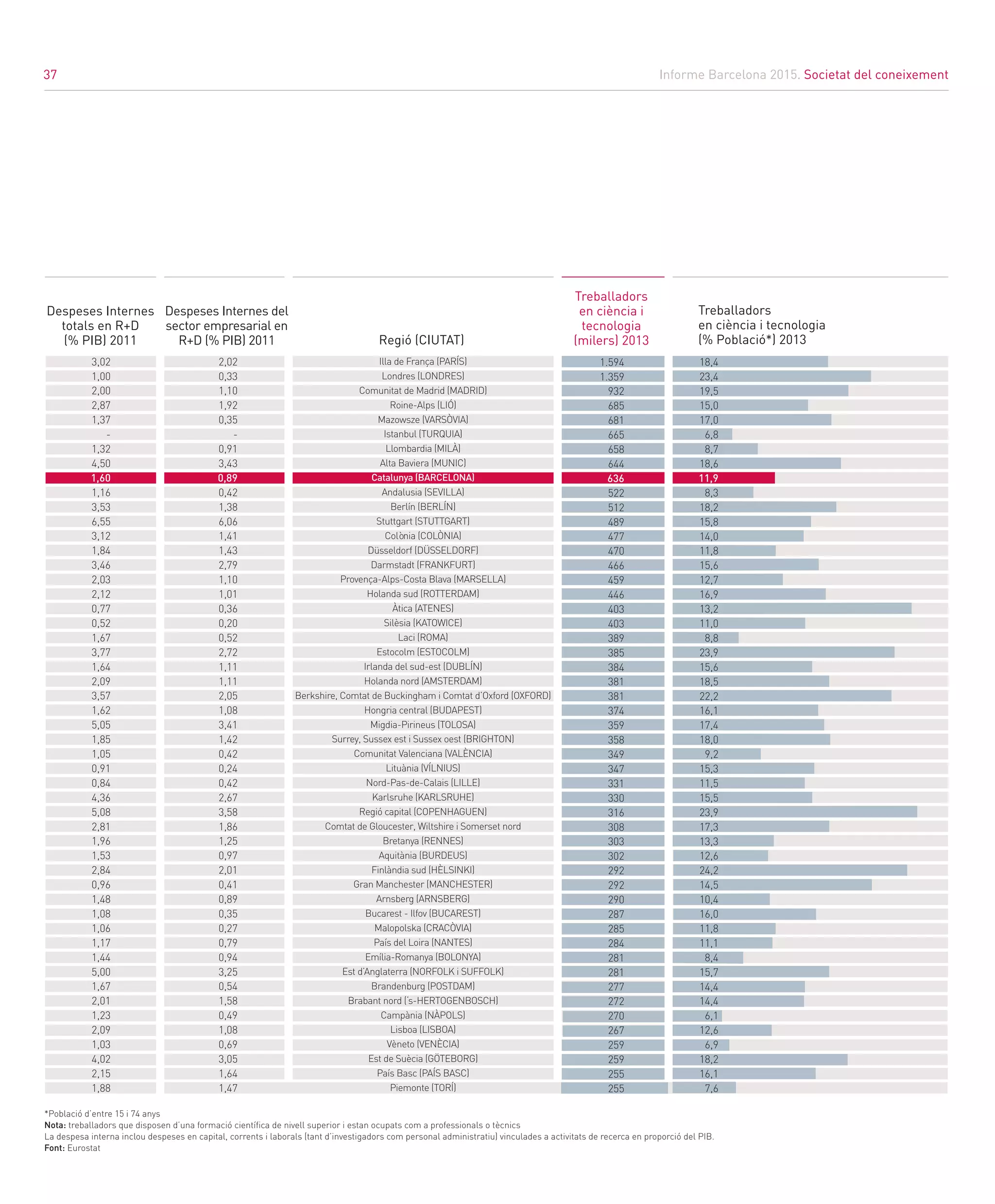 Informe Barcelona 2015. Societat del coneixement
37
Treballadors
en ciència i tecnologia
(% Població*) 2013
Treballadors
en ciència i
tecnologia
(milers) 2013
Despeses Internes
totals en R+D
(% PIB) 2011 Regió (CIUTAT)
3,02
1,00
2,00
2,87
1,37
-
1,32
4,50
1,60
1,16
3,53
6,55
3,12
1,84
3,46
2,03
2,12
0,77
0,52
1,67
3,77
1,64
2,09
3,57
1,62
5,05
1,85
1,05
0,91
0,84
4,36
5,08
2,81
1,96
1,53
2,84
0,96
1,48
1,08
1,06
1,17
1,44
5,00
1,67
2,01
1,23
2,09
1,03
4,02
2,15
1,88
2,02
0,33
1,10
1,92
0,35
-
0,91
3,43
0,89
0,42
1,38
6,06
1,41
1,43
2,79
1,10
1,01
0,36
0,20
0,52
2,72
1,11
1,11
2,05
1,08
3,41
1,42
0,42
0,24
0,42
2,67
3,58
1,86
1,25
0,97
2,01
0,41
0,89
0,35
0,27
0,79
0,94
3,25
0,54
1,58
0,49
1,08
0,69
3,05
1,64
1,47
Illa de França (PARÍS)
Londres (LONDRES)
Comunitat de Madrid (MADRID)
Roine-Alps (LIÓ)
Mazowsze (VARSÒVIA)
Istanbul (TURQUIA)
Llombardia (MILÀ)
Alta Baviera (MUNIC)
Catalunya (BARCELONA)
Andalusia (SEVILLA)
Berlín (BERLÍN)
Stuttgart (STUTTGART)
Colònia (COLÒNIA)
Düsseldorf (DÜSSELDORF)
Darmstadt (FRANKFURT)
Provença-Alps-Costa Blava (MARSELLA)
Holanda sud (ROTTERDAM)
Àtica (ATENES)
Silèsia (KATOWICE)
Laci (ROMA)
Estocolm (ESTOCOLM)
Irlanda del sud-est (DUBLÍN)
Holanda nord (AMSTERDAM)
Berkshire, Comtat de Buckingham i Comtat d’Oxford (OXFORD)
Hongria central (BUDAPEST)
Migdia-Pirineus (TOLOSA)
Surrey, Sussex est i Sussex oest (BRIGHTON)
Comunitat Valenciana (VALÈNCIA)
Lituània (VÍLNIUS)
Nord-Pas-de-Calais (LILLE)
Karlsruhe (KARLSRUHE)
Regió capital (COPENHAGUEN)
Comtat de Gloucester, Wiltshire i Somerset nord
Bretanya (RENNES)
Aquitània (BURDEUS)
Finlàndia sud (HÈLSINKI)
Gran Manchester (MANCHESTER)
Arnsberg (ARNSBERG)
Bucarest - Ilfov (BUCAREST)
Malopolska (CRACÒVIA)
País del Loira (NANTES)
Emília-Romanya (BOLONYA)
Est d’Anglaterra (NORFOLK i SUFFOLK)
Brandenburg (POSTDAM)
Brabant nord (‘s-HERTOGENBOSCH)
Campània (NÀPOLS)
Lisboa (LISBOA)
Vèneto (VENÈCIA)
Est de Suècia (GÖTEBORG)
País Basc (PAÍS BASC)
Piemonte (TORÍ)
1.594
1.359
932
685
681
665
658
644
636
522
512
489
477
470
466
459
446
403
403
389
385
384
381
381
374
359
358
349
347
331
330
316
308
303
302
292
292
290
287
285
284
281
281
277
272
270
267
259
259
255
255
18,4
23,4
19,5
15,0
17,0
6,8
8,7
18,6
11,9
8,3
18,2
15,8
14,0
11,8
15,6
12,7
16,9
13,2
11,0
8,8
23,9
15,6
18,5
22,2
16,1
17,4
18,0
9,2
15,3
11,5
15,5
23,9
17,3
13,3
12,6
24,2
14,5
10,4
16,0
11,8
11,1
8,4
15,7
14,4
14,4
6,1
12,6
6,9
18,2
16,1
7,6
*Població d’entre 15 i 74 anys
Nota: treballadors que disposen d’una formació científica de nivell superior i estan ocupats com a professionals o tècnics		
La despesa interna inclou despeses en capital, corrents i laborals (tant d’investigadors com personal administratiu) vinculades a activitats de recerca en proporció del PIB.	
Font: Eurostat		
Despeses Internes del
sector empresarial en
R+D (% PIB) 2011
37
 
