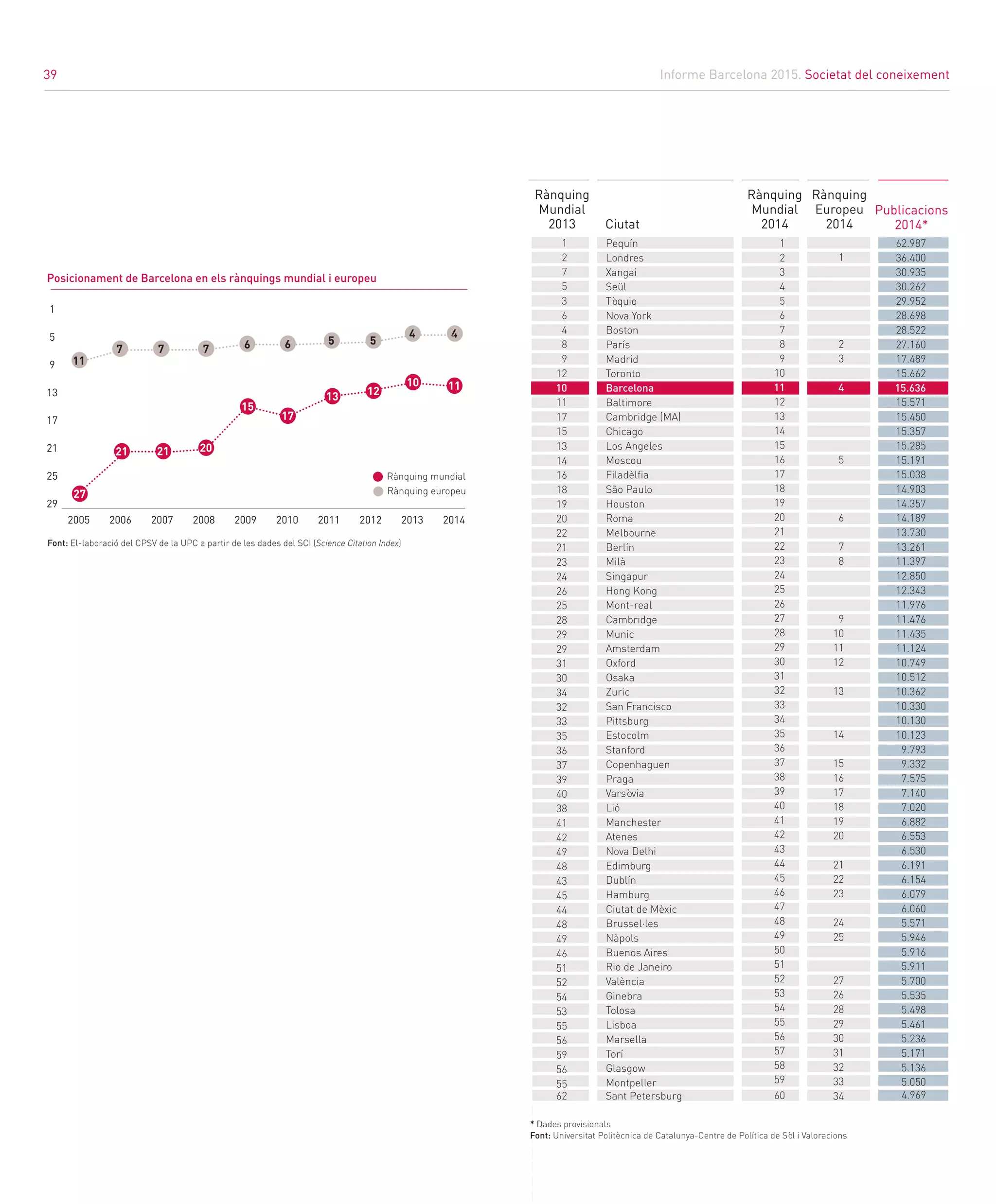 Informe Barcelona 2015. Societat del coneixement
39
Pequín
Londres
Xangai
Seül
Tòquio
Nova York
Boston
París
Madrid
Toronto
Barcelona
Baltimore
Cambridge (MA)
Chicago
Los Angeles
Moscou
Filadèlfia
São Paulo
Houston
Roma
Melbourne
Berlín
Milà
Singapur
Hong Kong
Mont-real
Cambridge
Munic
Amsterdam
Oxford
Osaka
Zuric
San Francisco
Pittsburg
Estocolm
Stanford
Copenhaguen
Praga
Varsòvia
Lió
Manchester
Atenes
Nova Delhi
Edimburg
Dublín
Hamburg
Ciutat de Mèxic
Brussel·les
Nàpols
Buenos Aires
Rio de Janeiro
València
Ginebra
Tolosa
Lisboa
Marsella
Torí
Glasgow
Montpeller
Sant Petersburg
1
2
3
4
5
6
7
8
9
10
11
12
13
14
15
16
17
18
19
20
21
22
23
24
25
26
27
28
29
30
31
32
33
34
35
36
37
38
39
40
41
42
43
44
45
46
47
48
49
50
51
52
53
54
55
56
57
58
59
60
1
2
7
5
3
6
4
8
9
12
10
11
17
15
13
14
16
18
19
20
22
21
23
24
26
25
28
29
29
31
30
34
32
33
35
36
37
39
40
38
41
42
49
48
43
45
44
48
49
46
51
52
54
53
55
56
59
56
55
62
Ciutat
Rànquing
Europeu
2014
Rànquing
Mundial
2014
Rànquing
Mundial
2013
1
2
3
4
5
6
7
8
9
10
11
12
13
14
15
16
17
18
19
20
21
22
23
24
25
27
26
28
29
30
31
32
33
34
62.987
36.400
30.935
30.262
29.952
28.698
28.522
27.160
17.489
15.662
15.636
15.571
15.450
15.357
15.285
15.191
15.038
14.903
14.357
14.189
13.730
13.261
11.397
12.850
12.343
11.976
11.476
11.435
11.124
10.749
10.512
10.362
10.330
10.130
10.123
9.793
9.332
7.575
7.140
7.020
6.882
6.553
6.530
6.191
6.154
6.079
6.060
5.571
5.946
5.916
5.911
5.700
5.535
5.498
5.461
5.236
5.171
5.136
5.050
4.969
* Dades provisionals
Font: Universitat Politècnica de Catalunya-Centre de Política de Sòl i Valoracions			
Publicacions
2014*
Posicionament de Barcelona en els rànquings mundial i europeu
1
5
9
13
17
21
25
29
2005 2006 2007 2008 2009 2010 2011 2012 2013 2014
11
7 7 6 5
4
27
21 21 20
15
17
13
Rànquing mundial
Font: El-laboració del CPSV de la UPC a partir de les dades del SCI (Science Citation Index)		
Rànquing europeu
5
4
12 1110
7 6
39
 