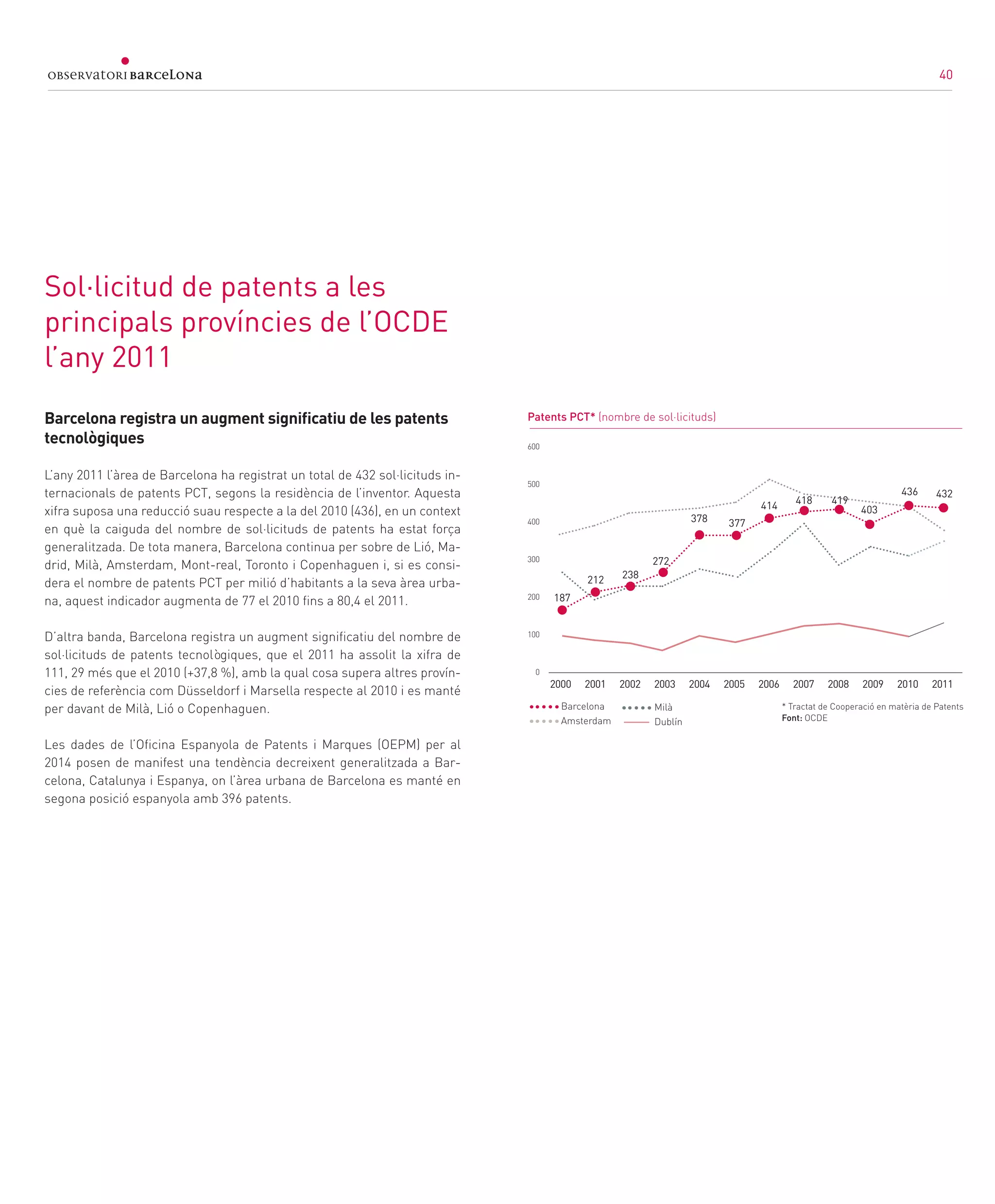 40
Barcelona registra un augment significatiu de les patents
tecnològiques
L’any 2011 l’àrea de Barcelona ha registrat un total de 432 sol·licituds in-
ternacionals de patents PCT, segons la residència de l’inventor. Aquesta
xifra suposa una reducció suau respecte a la del 2010 (436), en un context
en què la caiguda del nombre de sol·licituds de patents ha estat força
generalitzada. De tota manera, Barcelona continua per sobre de Lió, Ma-
drid, Milà, Amsterdam, Mont-real, Toronto i Copenhaguen i, si es consi-
dera el nombre de patents PCT per milió d’habitants a la seva àrea urba-
na, aquest indicador augmenta de 77 el 2010 fins a 80,4 el 2011.
D’altra banda, Barcelona registra un augment significatiu del nombre de
sol·licituds de patents tecnològiques, que el 2011 ha assolit la xifra de
111, 29 més que el 2010 (+37,8 %), amb la qual cosa supera altres provín-
cies de referència com Düsseldorf i Marsella respecte al 2010 i es manté
per davant de Milà, Lió o Copenhaguen.
Les dades de l’Oficina Espanyola de Patents i Marques (OEPM) per al
2014 posen de manifest una tendència decreixent generalitzada a Bar-
celona, Catalunya i Espanya, on l’àrea urbana de Barcelona es manté en
segona posició espanyola amb 396 patents.
Sol·licitud de patents a les
principals províncies de l’OCDE
l’any 2011
600
500
400
300
200
100
0
* Tractat de Cooperació en matèria de Patents
Font: OCDE
Patents PCT* (nombre de sol·licituds)
2000 2001 2002 2003 2004 2005 2006 2007 2008 2009 2010 2011
Barcelona Milà
Amsterdam Dublín
187
212 238
272
378 377
414 403
419418
436 432
40
 