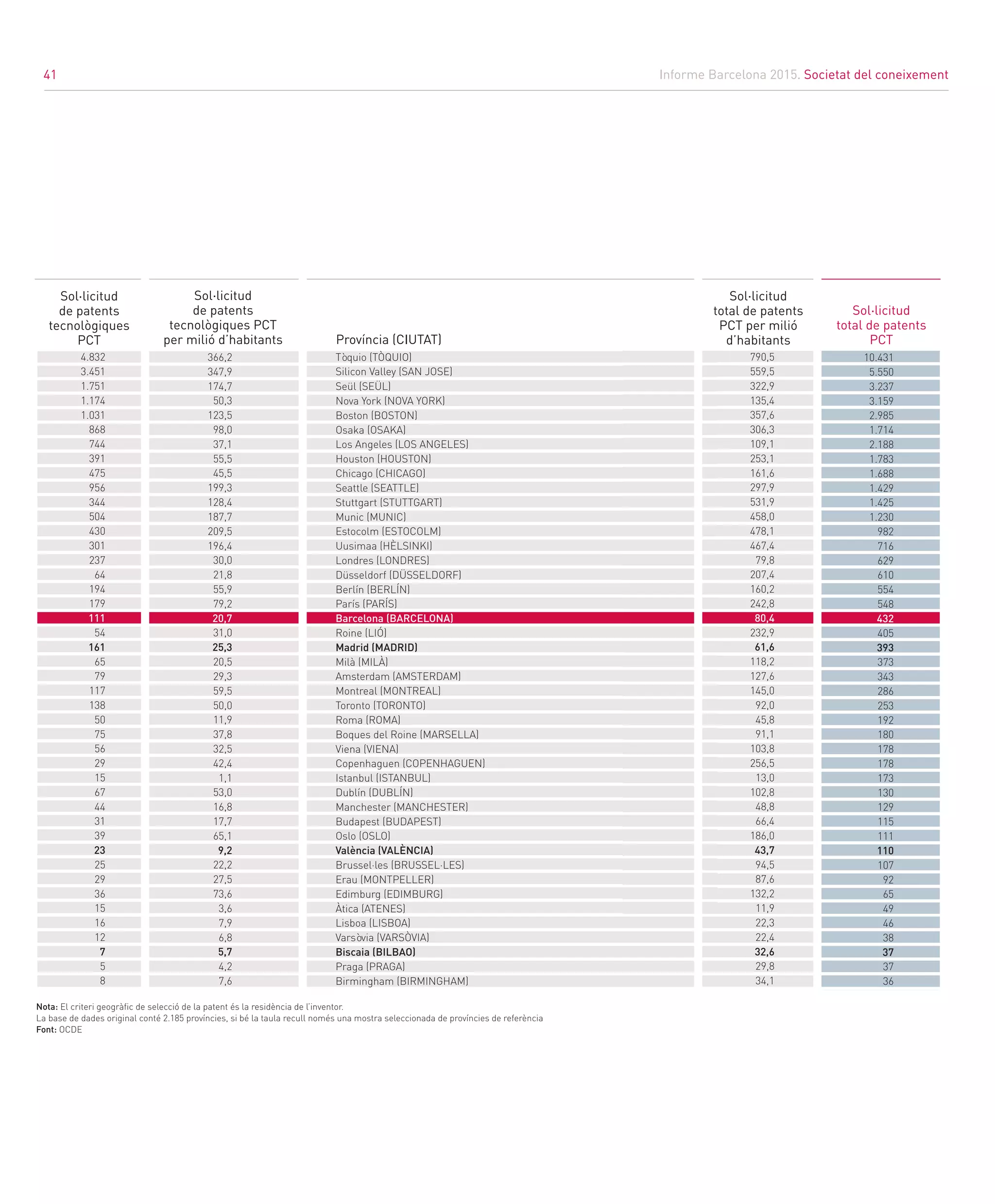 Informe Barcelona 2015. Societat del coneixement
41
2
Província (CIUTAT)
Sol·licitud
de patents
tecnològiques
PCT
Sol·licitud
total de patents
PCT per milió
d’habitants
Sol·licitud
de patents
tecnològiques PCT
per milió d’habitants
10.431
5.550
3.237
3.159
2.985
1.714
2.188
1.783
1.688
1.429
1.425
1.230
982
716
629
610
554
548
432
405
393
373
343
286
253
192
180
178
178
173
130
129
115
111
110
107
92
65
49
46
38
37
37
36
Sol·licitud
total de patents
PCT
366,2
347,9
174,7
50,3
123,5
98,0
37,1
55,5
45,5
199,3
128,4
187,7
209,5
196,4
30,0
21,8
55,9
79,2
20,7
31,0
25,3
20,5
29,3
59,5
50,0
11,9
37,8
32,5
42,4
1,1
53,0
16,8
17,7
65,1
9,2
22,2
27,5
73,6
3,6
7,9
6,8
5,7
4,2
7,6
790,5
559,5
322,9
135,4
357,6
306,3
109,1
253,1
161,6
297,9
531,9
458,0
478,1
467,4
79,8
207,4
160,2
242,8
80,4
232,9
61,6
118,2
127,6
145,0
92,0
45,8
91,1
103,8
256,5
13,0
102,8
48,8
66,4
186,0
43,7
94,5
87,6
132,2
11,9
22,3
22,4
32,6
29,8
34,1
4.832
3.451
1.751
1.174
1.031
868
744
391
475
956
344
504
430
301
237
64
194
179
111
54
161
65
79
117
138
50
75
56
29
15
67
44
31
39
23
25
29
36
15
16
12
7
5
8
Tòquio (TÒQUIO)
Silicon Valley (SAN JOSE)
Seül (SEÜL)
Nova York (NOVA YORK)
Boston (BOSTON)
Osaka (OSAKA)
Los Angeles (LOS ANGELES)
Houston (HOUSTON)
Chicago (CHICAGO)
Seattle (SEATTLE)
Stuttgart (STUTTGART)
Munic (MUNIC)
Estocolm (ESTOCOLM)
Uusimaa (HÈLSINKI)
Londres (LONDRES)
Düsseldorf (DÜSSELDORF)
Berlín (BERLÍN)
París (PARÍS)
Barcelona (BARCELONA)
Roine (LIÓ)
Madrid (MADRID)
Milà (MILÀ)
Amsterdam (AMSTERDAM)
Montreal (MONTREAL)
Toronto (TORONTO)
Roma (ROMA)
Boques del Roine (MARSELLA)
Viena (VIENA)
Copenhaguen (COPENHAGUEN)
Istanbul (ISTANBUL)
Dublín (DUBLÍN)
Manchester (MANCHESTER)
Budapest (BUDAPEST)
Oslo (OSLO)
València (VALÈNCIA)
Brussel·les (BRUSSEL·LES)
Erau (MONTPELLER)
Edimburg (EDIMBURG)
Àtica (ATENES)
Lisboa (LISBOA)
Varsòvia (VARSÒVIA)
Biscaia (BILBAO)
Praga (PRAGA)
Birmingham (BIRMINGHAM)
Nota: El criteri geogràfic de selecció de la patent és la residència de l’inventor.
La base de dades original conté 2.185 províncies, si bé la taula recull només una mostra seleccionada de províncies de referència
Font: OCDE
41
 