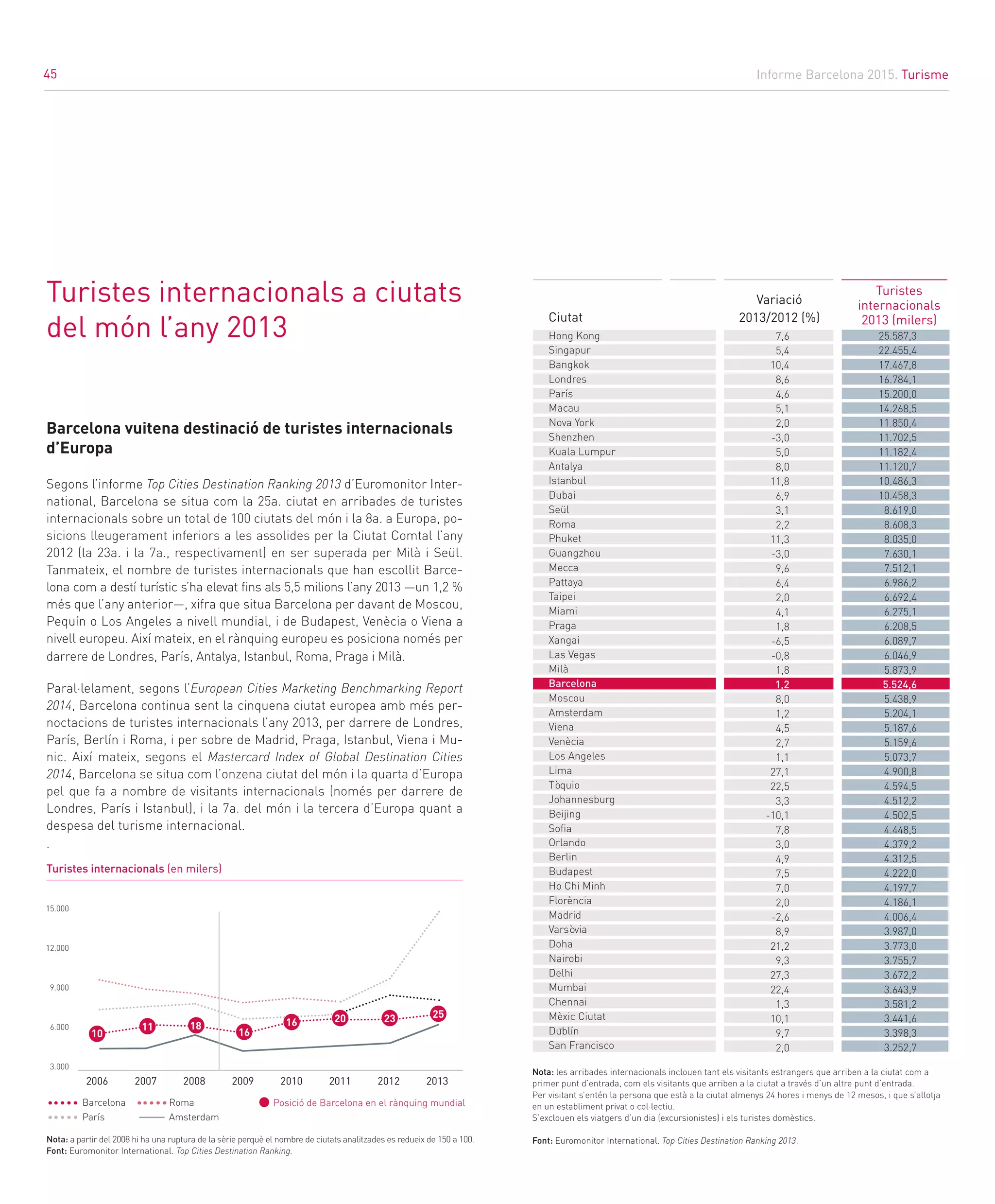 Informe Barcelona 2015. Turisme
45
Barcelona vuitena destinació de turistes internacionals
d’Europa
Segons l’informe Top Cities Destination Ranking 2013 d’Euromonitor Inter-
national, Barcelona se situa com la 25a. ciutat en arribades de turistes
internacionals sobre un total de 100 ciutats del món i la 8a. a Europa, po-
sicions lleugerament inferiors a les assolides per la Ciutat Comtal l’any
2012 (la 23a. i la 7a., respectivament) en ser superada per Milà i Seül.
Tanmateix, el nombre de turistes internacionals que han escollit Barce-
lona com a destí turístic s’ha elevat fins als 5,5 milions l’any 2013 —un 1,2 %
més que l’any anterior—, xifra que situa Barcelona per davant de Moscou,
Pequín o Los Angeles a nivell mundial, i de Budapest, Venècia o Viena a
nivell europeu. Així mateix, en el rànquing europeu es posiciona només per
darrere de Londres, París, Antalya, Istanbul, Roma, Praga i Milà.
Paral·lelament, segons l’European Cities Marketing Benchmarking Report
2014, Barcelona continua sent la cinquena ciutat europea amb més per-
noctacions de turistes internacionals l’any 2013, per darrere de Londres,
París, Berlín i Roma, i per sobre de Madrid, Praga, Istanbul, Viena i Mu-
nic. Així mateix, segons el Mastercard Index of Global Destination Cities
2014, Barcelona se situa com l’onzena ciutat del món i la quarta d’Europa
pel que fa a nombre de visitants internacionals (només per darrere de
Londres, París i Istanbul), i la 7a. del món i la tercera d’Europa quant a
despesa del turisme internacional.
.
Turistes internacionals a ciutats
del món l’any 2013
Ciutat
Variació
2013/2012 (%)
Turistes
internacionals
2013 (milers)
 25.587,3
22.455,4
17.467,8
16.784,1
15.200,0
14.268,5
11.850,4
11.702,5
11.182,4
11.120,7
10.486,3
10.458,3
8.619,0
8.608,3
8.035,0
7.630,1
7.512,1
6.986,2
6.692,4
6.275,1
6.208,5
6.089,7
6.046,9
5.873,9
5.524,6
5.438,9
5.204,1
5.187,6
5.159,6
5.073,7
4.900,8
4.594,5
4.512,2
4.502,5
4.448,5
4.379,2
4.312,5
4.222,0
4.197,7
4.186,1
4.006,4
3.987,0
3.773,0
3.755,7
3.672,2
3.643,9
3.581,2
3.441,6
3.398,3
3.252,7
7,6
5,4
10,4
8,6
4,6
5,1
2,0
-3,0
5,0
8,0
11,8
6,9
3,1
2,2
11,3
-3,0
9,6
6,4
2,0
4,1
1,8
-6,5
-0,8
1,8
1,2
8,0
1,2
4,5
2,7
1,1
27,1
22,5
3,3
-10,1
7,8
3,0
4,9
7,5
7,0
2,0
-2,6
8,9
21,2
9,3
27,3
22,4
1,3
10,1
9,7
2,0
Hong Kong
Singapur
Bangkok
Londres
París
Macau
Nova York
Shenzhen
Kuala Lumpur
Antalya
Istanbul
Dubai
Seül
Roma
Phuket
Guangzhou
Mecca
Pattaya
Taipei
Miami
Praga
Xangai
Las Vegas
Milà
Barcelona
Moscou
Amsterdam
Viena
Venècia
Los Angeles
Lima
Tòquio
Johannesburg
Beijing
Sofia
Orlando
Berlin
Budapest
Ho Chi Minh
Florència
Madrid
Varsòvia
Doha
Nairobi
Delhi
Mumbai
Chennai
Mèxic Ciutat
Dublín
San Francisco
Nota: les arribades internacionals inclouen tant els visitants estrangers que arriben a la ciutat com a
primer punt d’entrada, com els visitants que arriben a la ciutat a través d’un altre punt d’entrada.
Per visitant s’entén la persona que està a la ciutat almenys 24 hores i menys de 12 mesos, i que s’allotja
en un establiment privat o col·lectiu.
S’exclouen els viatgers d’un dia (excursionistes) i els turistes domèstics.
Font: Euromonitor International. Top Cities Destination Ranking 2013.				Nota: a partir del 2008 hi ha una ruptura de la sèrie perquè el nombre de ciutats analitzades es redueix de 150 a 100.
Font: Euromonitor International. Top Cities Destination Ranking.
Turistes internacionals (en milers)
2006 2007 2008 2009 2010 2011 2012 2013
Barcelona Roma
París Amsterdam
Posició de Barcelona en el rànquing mundial
15.000
12.000
9.000
6.000
3.000
10
11
16
18
20 23 25
16
45
 