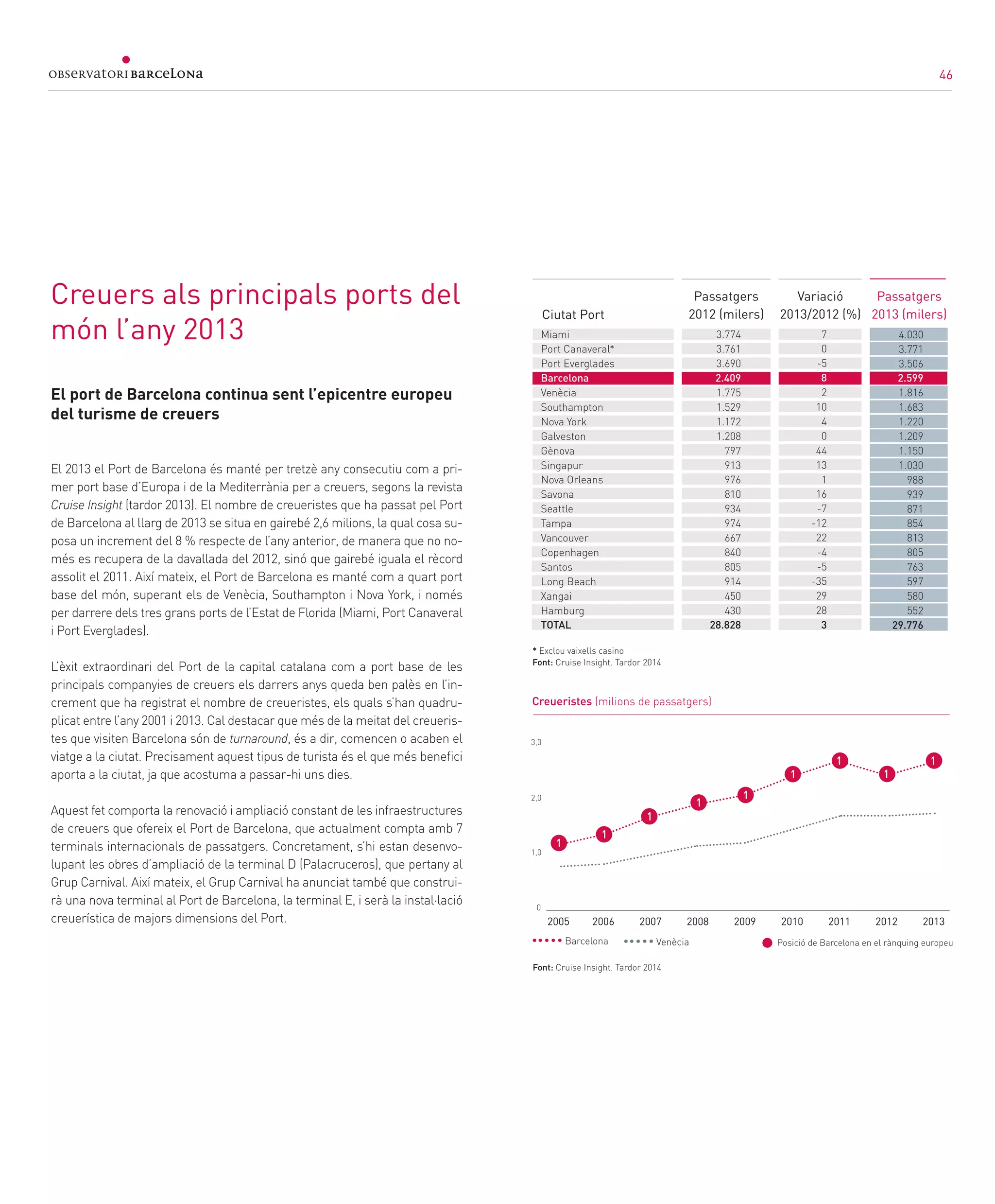 46
El port de Barcelona continua sent l’epicentre europeu
del turisme de creuers
El 2013 el Port de Barcelona és manté per tretzè any consecutiu com a pri-
mer port base d’Europa i de la Mediterrània per a creuers, segons la revista
Cruise Insight (tardor 2013). El nombre de creueristes que ha passat pel Port
de Barcelona al llarg de 2013 se situa en gairebé 2,6 milions, la qual cosa su-
posa un increment del 8 % respecte de l’any anterior, de manera que no no-
més es recupera de la davallada del 2012, sinó que gairebé iguala el rècord
assolit el 2011. Així mateix, el Port de Barcelona es manté com a quart port
base del món, superant els de Venècia, Southampton i Nova York, i només
per darrere dels tres grans ports de l’Estat de Florida (Miami, Port Canaveral
i Port Everglades).
L’èxit extraordinari del Port de la capital catalana com a port base de les
principals companyies de creuers els darrers anys queda ben palès en l’in-
crement que ha registrat el nombre de creueristes, els quals s’han quadru-
plicat entre l’any 2001 i 2013. Cal destacar que més de la meitat del creueris-
tes que visiten Barcelona són de turnaround, és a dir, comencen o acaben el
viatge a la ciutat. Precisament aquest tipus de turista és el que més benefici
aporta a la ciutat, ja que acostuma a passar-hi uns dies.
Aquest fet comporta la renovació i ampliació constant de les infraestructures
de creuers que ofereix el Port de Barcelona, que actualment compta amb 7
terminals internacionals de passatgers. Concretament, s’hi estan desenvo-
lupant les obres d’ampliació de la terminal D (Palacruceros), que pertany al
Grup Carnival. Així mateix, el Grup Carnival ha anunciat també que construi-
rà una nova terminal al Port de Barcelona, la terminal E, i serà la instal·lació
creuerística de majors dimensions del Port.
Creuers als principals ports del
món l’any 2013
Variació
2013/2012 (%)Ciutat Port
Passatgers
2013 (milers)
7
0
-5
8
2
10
4
0
44
13
1
16
-7
-12
22
-4
-5
-35
29
28
3
4.030
3.771
3.506
2.599
1.816
1.683
1.220
1.209
1.150
1.030
988
939
871
854
813
805
763
597
580
552
29.776
* Exclou vaixells casino
Font: Cruise Insight. Tardor 2014
Miami
Port Canaveral*
Port Everglades
Barcelona
Venècia
Southampton
Nova York
Galveston
Gènova
Singapur
Nova Orleans
Savona
Seattle
Tampa
Vancouver
Copenhagen
Santos
Long Beach
Xangai
Hamburg
TOTAL
Passatgers
2012 (milers)
3.774
3.761
3.690
2.409
1.775
1.529
1.172
1.208
797
913
976
810
934
974
667
840
805
914
450
430
28.828
Font: Cruise Insight. Tardor 2014
Creueristes (milions de passatgers)
Barcelona Venècia
2005 2006 2007 2008 2009 2010 2011 2012 2013
0
Posició de Barcelona en el rànquing europeu
46
 