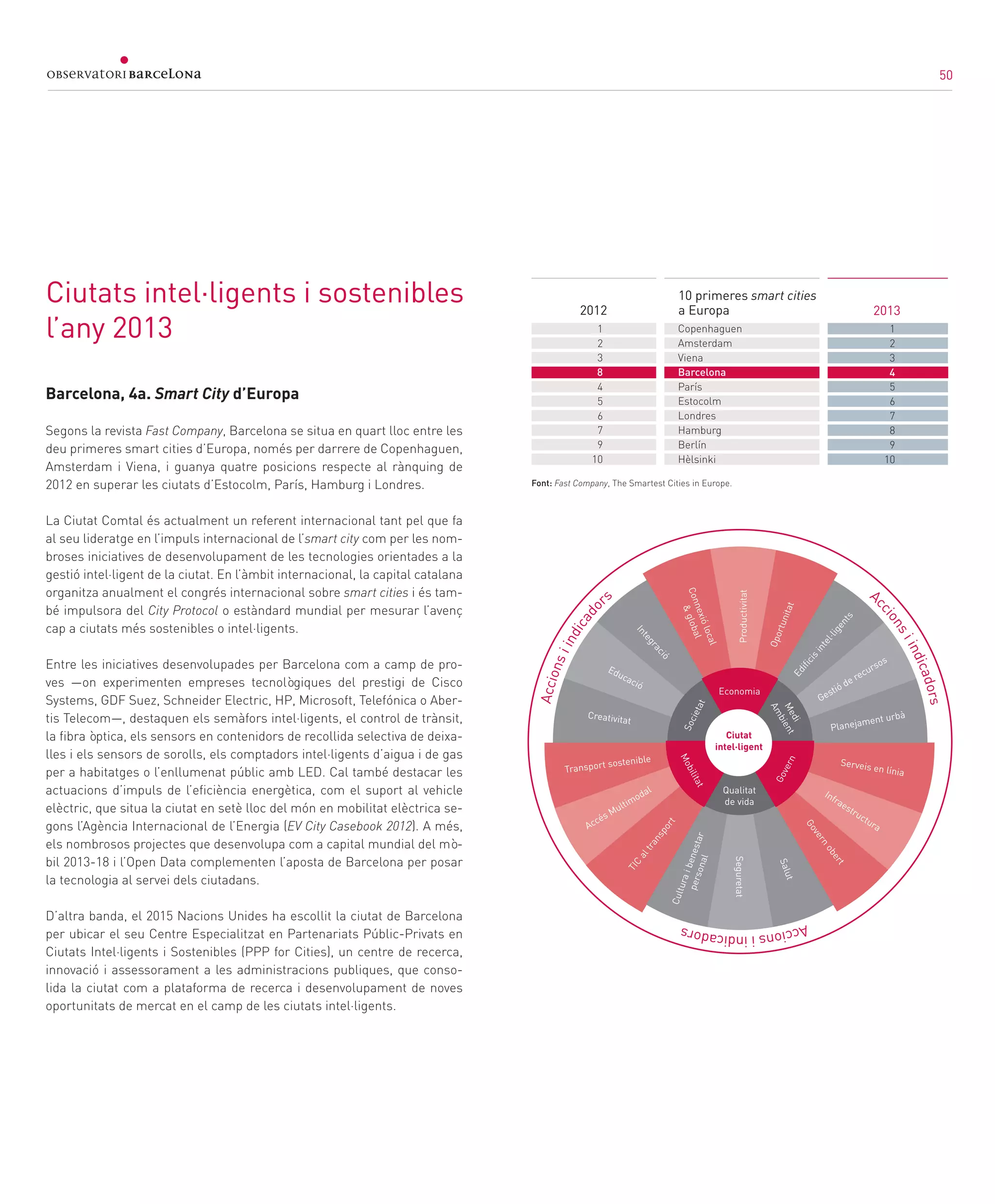 50
Barcelona, 4a. Smart City d’Europa
Segons la revista Fast Company, Barcelona se situa en quart lloc entre les
deu primeres smart cities d’Europa, només per darrere de Copenhaguen,
Amsterdam i Viena, i guanya quatre posicions respecte al rànquing de
2012 en superar les ciutats d’Estocolm, París, Hamburg i Londres.
La Ciutat Comtal és actualment un referent internacional tant pel que fa
al seu lideratge en l’impuls internacional de l’smart city com per les nom-
broses iniciatives de desenvolupament de les tecnologies orientades a la
gestió intel·ligent de la ciutat. En l’àmbit internacional, la capital catalana
organitza anualment el congrés internacional sobre smart cities i és tam-
bé impulsora del City Protocol o estàndard mundial per mesurar l’avenç
cap a ciutats més sostenibles o intel·ligents.
Entre les iniciatives desenvolupades per Barcelona com a camp de pro-
ves —on experimenten empreses tecnològiques del prestigi de Cisco
Systems, GDF Suez, Schneider Electric, HP, Microsoft, Telefónica o Aber-
tis Telecom—, destaquen els semàfors intel·ligents, el control de trànsit,
la fibra òptica, els sensors en contenidors de recollida selectiva de deixa-
lles i els sensors de sorolls, els comptadors intel·ligents d’aigua i de gas
per a habitatges o l’enllumenat públic amb LED. Cal també destacar les
actuacions d’impuls de l’eficiència energètica, com el suport al vehicle
elèctric, que situa la ciutat en setè lloc del món en mobilitat elèctrica se-
gons l’Agència Internacional de l’Energia (EV City Casebook 2012). A més,
els nombrosos projectes que desenvolupa com a capital mundial del mò-
bil 2013-18 i l’Open Data complementen l’aposta de Barcelona per posar
la tecnologia al servei dels ciutadans.
D’altra banda, el 2015 Nacions Unides ha escollit la ciutat de Barcelona
per ubicar el seu Centre Especialitzat en Partenariats Públic-Privats en
Ciutats Intel·ligents i Sostenibles (PPP for Cities), un centre de recerca,
innovació i assessorament a les administracions publiques, que conso-
lida la ciutat com a plataforma de recerca i desenvolupament de noves
oportunitats de mercat en el camp de les ciutats intel·ligents.
Ciutats intel·ligents i sostenibles
l’any 2013
20132012
10 primeres smart cities
a Europa
1
2
3
4
5
6
7
8
9
10
Copenhaguen
Amsterdam
Viena
Barcelona
París
Estocolm
Londres
Hamburg
Berlín
Hèlsinki
1
2
3
8
4
5
6
7
9
10
Font: Fast Company, The Smartest Cities in Europe.
Accionsiindicado
rs A
ccionsiindicadors
Accionsiindicadors
Integració
Educació
Connexiólocal
&global
Creativitat
Transport sostenible
Accés Multimodal
TIC
altransportCulturaibenestar
personal
Seguretat
Productivitat
Salut
Govern
obert
Infraestructura
Serveis en línia
Planejament urbà
Gestió de recursos
Edificisintel·ligents
Oportunitat
Economia
Qualitat
de vida
Societat
Medi
Ambient
Ciutat
intel·ligent
Govern
Mobilitat
50
 