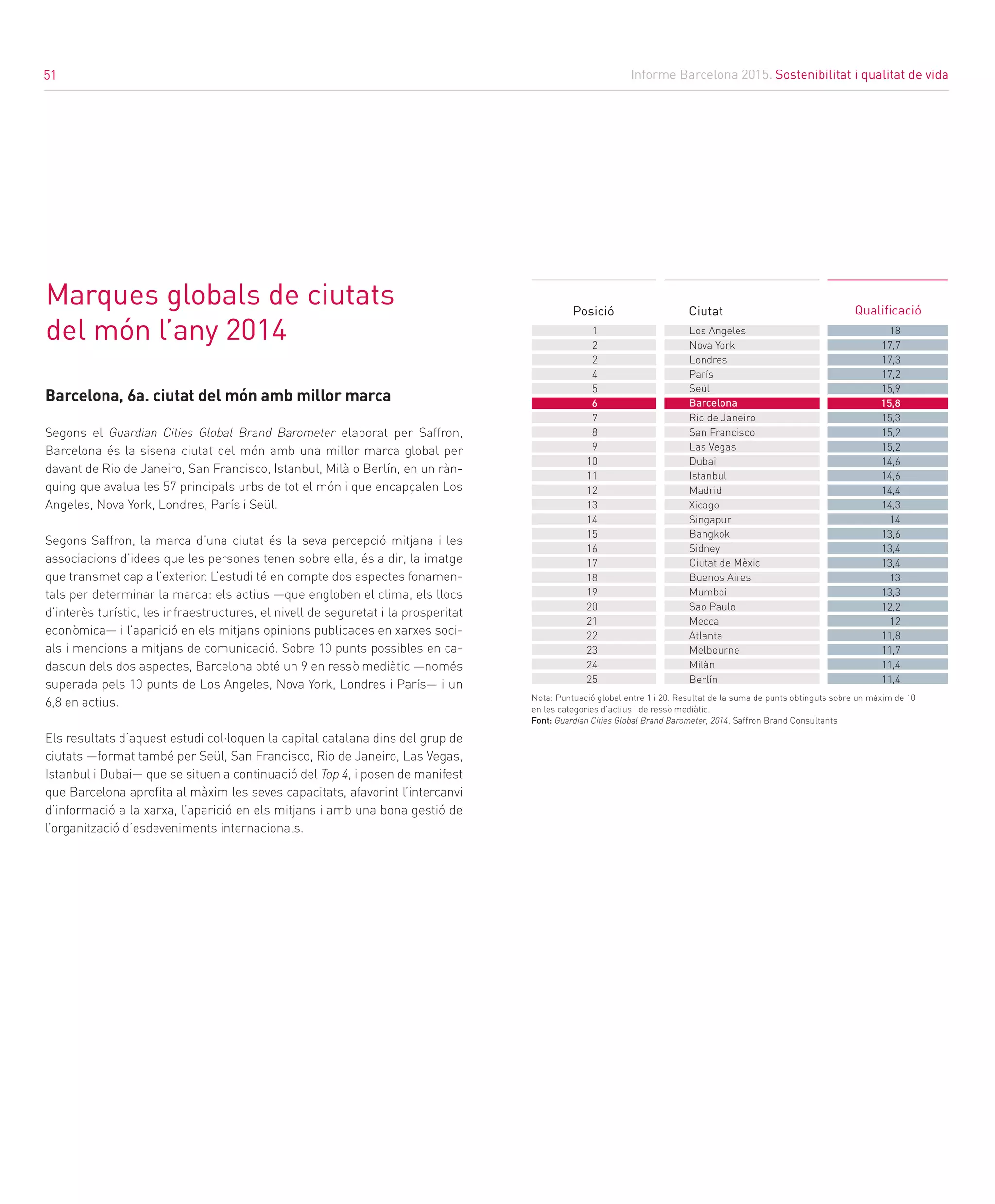 Informe Barcelona 2015. Sostenibilitat i qualitat de vida
51
Barcelona, 6a. ciutat del món amb millor marca
Segons el Guardian Cities Global Brand Barometer elaborat per Saffron,
Barcelona és la sisena ciutat del món amb una millor marca global per
davant de Rio de Janeiro, San Francisco, Istanbul, Milà o Berlín, en un ràn-
quing que avalua les 57 principals urbs de tot el món i que encapçalen Los
Angeles, Nova York, Londres, París i Seül.
Segons Saffron, la marca d’una ciutat és la seva percepció mitjana i les
associacions d’idees que les persones tenen sobre ella, és a dir, la imatge
que transmet cap a l’exterior. L’estudi té en compte dos aspectes fonamen-
tals per determinar la marca: els actius —que engloben el clima, els llocs
d’interès turístic, les infraestructures, el nivell de seguretat i la prosperitat
econòmica— i l’aparició en els mitjans opinions publicades en xarxes soci-
als i mencions a mitjans de comunicació. Sobre 10 punts possibles en ca-
dascun dels dos aspectes, Barcelona obté un 9 en ressò mediàtic —només
superada pels 10 punts de Los Angeles, Nova York, Londres i París— i un
6,8 en actius.
Els resultats d’aquest estudi col·loquen la capital catalana dins del grup de
ciutats —format també per Seül, San Francisco, Rio de Janeiro, Las Vegas,
Istanbul i Dubai— que se situen a continuació del Top 4, i posen de manifest
que Barcelona aprofita al màxim les seves capacitats, afavorint l’intercanvi
d’informació a la xarxa, l’aparició en els mitjans i amb una bona gestió de
l’organització d’esdeveniments internacionals.
Marques globals de ciutats
del món l’any 2014
QualificacióPosició Ciutat
Los Angeles
Nova York
Londres
París
Seül
Barcelona
Rio de Janeiro
San Francisco
Las Vegas
Dubai
Istanbul
Madrid
Xicago
Singapur
Bangkok
Sidney
Ciutat de Mèxic
Buenos Aires
Mumbai
Sao Paulo
Mecca
Atlanta
Melbourne
Milàn
Berlín
1
2
2
4
5
6
7
8
9
10
11
12
13
14
15
16
17
18
19
20
21
22
23
24
25
18
17,7
17,3
17,2
15,9
15,8
15,3
15,2
15,2
14,6
14,6
14,4
14,3
14
13,6
13,4
13,4
13
13,3
12,2
12
11,8
11,7
11,4
11,4
Nota: Puntuació global entre 1 i 20. Resultat de la suma de punts obtinguts sobre un màxim de 10
en les categories d’actius i de ressò mediàtic.
Font: Guardian Cities Global Brand Barometer, 2014. Saffron Brand Consultants
51
 