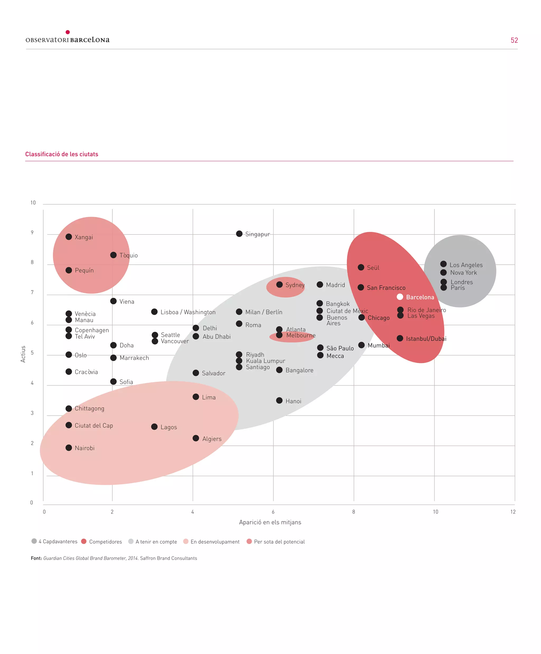 52
Classificació de les ciutats
Font: Guardian Cities Global Brand Barometer, 2014. Saffron Brand Consultants
4 Capdavanteres En desenvolupament
10
0
20 4 6 8 10 12
Competidores A tenir en compte Per sota del potencial
Xangai
Actius
Aparició en els mitjans
Singapur
Sydney Madrid
Seül Los Angeles
Nova York
Tòquio
Lisboa / Washington Milan / Berlín
Bangalore
Bangkok
San Francisco
Barcelona
Chicago
Mumbai
Istanbul/Dubai
Roma
Hanoi
São Paulo
Mecca
Viena
Doha
Marrakech
Sofia
Salvador
Pequín
Venècia
Manau
Delhi
Abu Dhabi
Copenhagen
Tel Aviv Seattle
Vancouver
Riyadh
Kuala Lumpur
Santiago
Atlanta
Melbourne
Ciutat de Mèxic
Buenos
Aires
Rio de Janeiro
Las Vegas
Londres
París
Oslo
Cracòvia
9
8
7
6
5
4
3
2
1
Chittagong
Ciutat del Cap
Nairobi
Lagos
Lima
Algiers
52
 