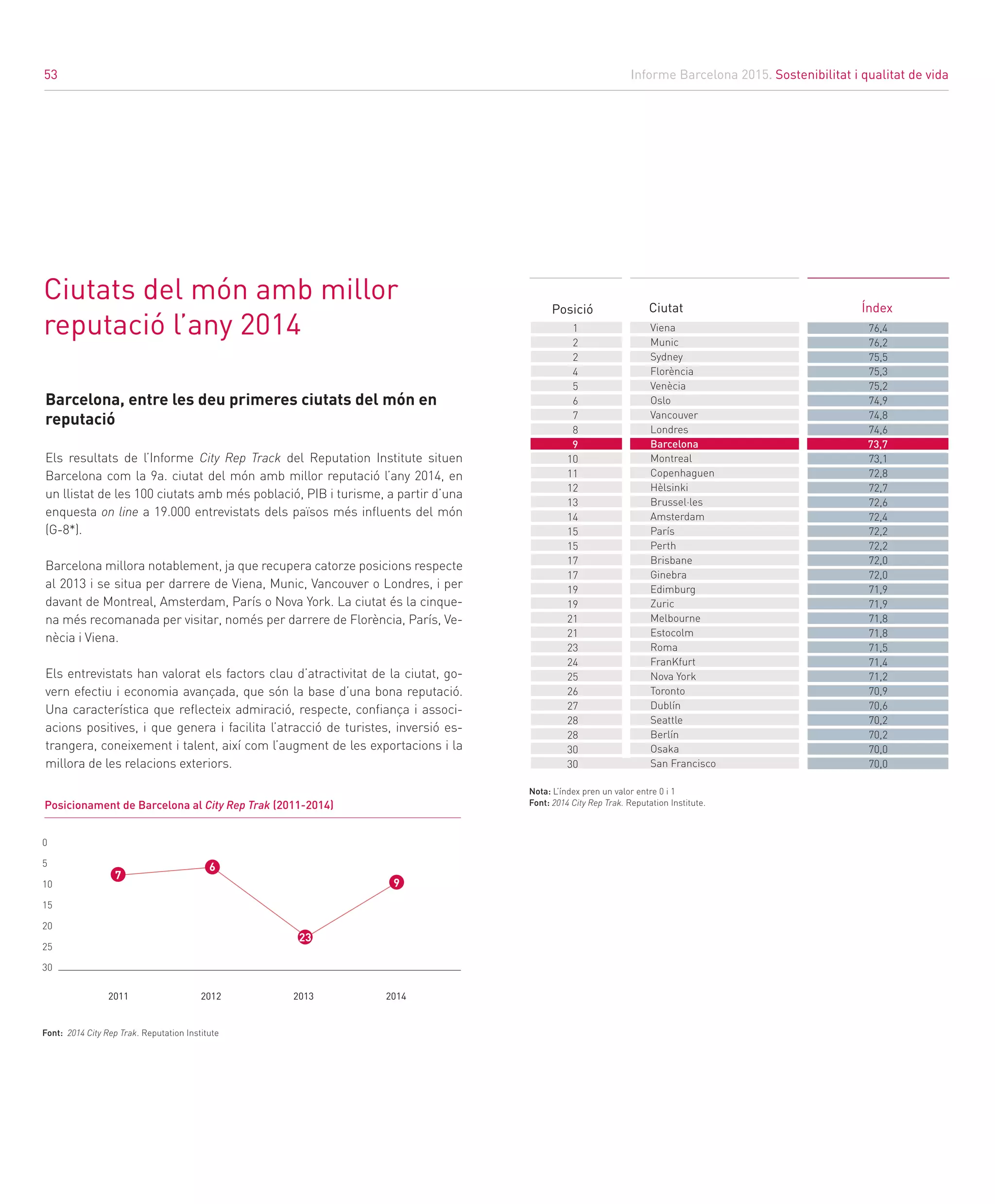 Informe Barcelona 2015. Sostenibilitat i qualitat de vida
53
Ciutats del món amb millor
reputació l’any 2014
Posició Ciutat
1
2
2
2
5
5
5
5
5
5
11
11
11
11
11
16
16
16
16
16
Barcelona, entre les deu primeres ciutats del món en
reputació
Els resultats de l’Informe City Rep Track del Reputation Institute situen
Barcelona com la 9a. ciutat del món amb millor reputació l’any 2014, en
un llistat de les 100 ciutats amb més població, PIB i turisme, a partir d’una
enquesta on line a 19.000 entrevistats dels països més influents del món
(G-8*).
Barcelona millora notablement, ja que recupera catorze posicions respecte
al 2013 i se situa per darrere de Viena, Munic, Vancouver o Londres, i per
davant de Montreal, Amsterdam, París o Nova York. La ciutat és la cinque-
na més recomanada per visitar, només per darrere de Florència, París, Ve-
nècia i Viena.
Els entrevistats han valorat els factors clau d’atractivitat de la ciutat, go-
vern efectiu i economia avançada, que són la base d’una bona reputació.
Una característica que reflecteix admiració, respecte, confiança i associ-
acions positives, i que genera i facilita l’atracció de turistes, inversió es-
trangera, coneixement i talent, així com l’augment de les exportacions i la
millora de les relacions exteriors.
Posicionament de Barcelona al City Rep Trak (2011-2014)
2011 2012 2013 2014
0
5
10
15
20
25
30
Índex
76,4
76,2
75,5
75,3
75,2
74,9
74,8
74,6
73,7
73,1
72,8
72,7
72,6
72,4
72,2
72,2
72,0
72,0
71,9
71,9
71,8
71,8
71,5
71,4
71,2
70,9
70,6
70,2
70,2
70,0
70,0
Nota: L’índex pren un valor entre 0 i 1
Font: 2014 City Rep Trak. Reputation Institute.		
Font: 2014 City Rep Trak. Reputation Institute					
7
23
6
9
Viena
Munic
Sydney
Florència
Venècia
Oslo
Vancouver
Londres
Barcelona
Montreal
Copenhaguen
Hèlsinki
Brussel·les
Amsterdam
París
Perth
Brisbane
Ginebra
Edimburg
Zuric
Melbourne
Estocolm
Roma
FranKfurt
Nova York
Toronto
Dublín
Seattle
Berlín
Osaka
San Francisco
1
2
2
4
5
6
7
8
9
10
11
12
13
14
15
15
17
17
19
19
21
21
23
24
25
26
27
28
28
30
30
53
 
