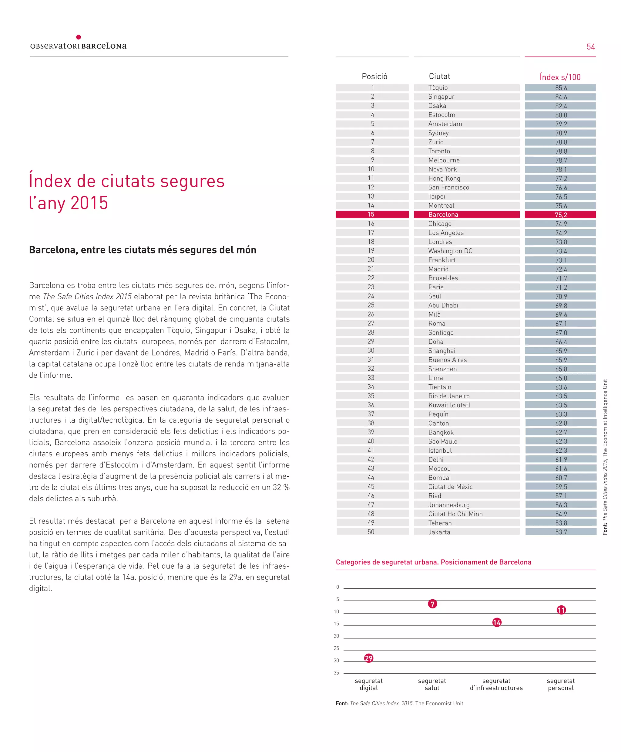 54
Barcelona, entre les ciutats més segures del món
Barcelona es troba entre les ciutats més segures del món, segons l’infor-
me The Safe Cities Index 2015 elaborat per la revista britànica ‘The Econo-
mist’, que avalua la seguretat urbana en l’era digital. En concret, la Ciutat
Comtal se situa en el quinzè lloc del rànquing global de cinquanta ciutats
de tots els continents que encapçalen Tòquio, Singapur i Osaka, i obté la
quarta posició entre les ciutats europees, només per darrere d’Estocolm,
Amsterdam i Zuric i per davant de Londres, Madrid o París. D’altra banda,
la capital catalana ocupa l’onzè lloc entre les ciutats de renda mitjana-alta
de l’informe.
Els resultats de l’informe es basen en quaranta indicadors que avaluen
la seguretat des de les perspectives ciutadana, de la salut, de les infraes-
tructures i la digital/tecnològica. En la categoria de seguretat personal o
ciutadana, que pren en consideració els fets delictius i els indicadors po-
licials, Barcelona assoleix l’onzena posició mundial i la tercera entre les
ciutats europees amb menys fets delictius i millors indicadors policials,
només per darrere d’Estocolm i d’Amsterdam. En aquest sentit l’informe
destaca l’estratègia d’augment de la presència policial als carrers i al me-
tro de la ciutat els últims tres anys, que ha suposat la reducció en un 32 %
dels delictes als suburbà.
El resultat més destacat per a Barcelona en aquest informe és la setena
posició en termes de qualitat sanitària. Des d’aquesta perspectiva, l’estudi
ha tingut en compte aspectes com l’accés dels ciutadans al sistema de sa-
lut, la ràtio de llits i metges per cada miler d’habitants, la qualitat de l’aire
i de l’aigua i l’esperança de vida. Pel que fa a la seguretat de les infraes-
tructures, la ciutat obté la 14a. posició, mentre que és la 29a. en seguretat
digital.
Índex de ciutats segures
l’any 2015		
Posició	 Ciutat	 Índex s/100		
Tòquio
Singapur
Osaka
Estocolm
Amsterdam
Sydney
Zuric
Toronto
Melbourne
Nova York
Hong Kong
San Francisco
Taipei
Montreal
Barcelona
Chicago
Los Angeles
Londres
Washington DC
Frankfurt
Madrid
Brusel·les
Paris
Seül
Abu Dhabi
Milà
Roma
Santiago
Doha
Shanghai
Buenos Aires
Shenzhen
Lima
Tientsin
Rio de Janeiro
Kuwait (ciutat)
Pequín
Canton
Bangkok
Sao Paulo
Istanbul
Delhi
Moscou
Bombai
Ciutat de Mèxic
Riad
Johannesburg
Ciutat Ho Chi Minh
Teheran
Jakarta
1
2
3
4
5
6
7
8
9
10
11
12
13
14
15
16
17
18
19
20
21
22
23
24
25
26
27
28
29
30
31
32
33
34
35
36
37
38
39
40
41
42
43
44
45
46
47
48
49
50
85,6
84,6
82,4
80,0
79,2
78,9
78,8
78,8
78,7
78,1
77,2
76,6
76,5
75,6
75,2
74,9
74,2
73,8
73,4
73,1
72,4
71,7
71,2
70,9
69,8
69,6
67,1
67,0
66,4
65,9
65,9
65,8
65,0
63,6
63,5
63,5
63,3
62,8
62,7
62,3
62,3
61,9
61,6
60,7
59,5
57,1
56,3
54,9
53,8
53,7
Font:TheSafeCitiesIndex2015,TheEconomistIntelligenceUnit				
Font: The Safe Cities Index, 2015. The Economist Unit	
Categories de seguretat urbana. Posicionament de Barcelona
seguretat
digital
seguretat
salut
seguretat
d’infraestructures
seguretat
personal
0
5
10
15
20
25
30
35
29
7
14
11
54
 
