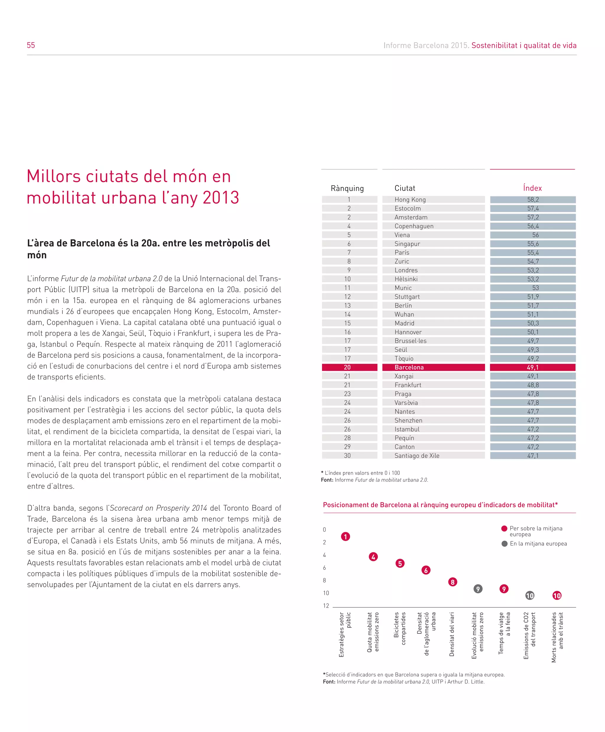 Informe Barcelona 2015. Sostenibilitat i qualitat de vida
55
Millors ciutats del món en
mobilitat urbana l’any 2013
L’àrea de Barcelona és la 20a. entre les metròpolis del
món
L’informe Futur de la mobilitat urbana 2.0 de la Unió Internacional del Trans-
port Públic (UITP) situa la metròpoli de Barcelona en la 20a. posició del
món i en la 15a. europea en el rànquing de 84 aglomeracions urbanes
mundials i 26 d’europees que encapçalen Hong Kong, Estocolm, Amster-
dam, Copenhaguen i Viena. La capital catalana obté una puntuació igual o
molt propera a les de Xangai, Seül, Tòquio i Frankfurt, i supera les de Pra-
ga, Istanbul o Pequín. Respecte al mateix rànquing de 2011 l’aglomeració
de Barcelona perd sis posicions a causa, fonamentalment, de la incorpora-
ció en l’estudi de conurbacions del centre i el nord d’Europa amb sistemes
de transports eficients.
En l’anàlisi dels indicadors es constata que la metròpoli catalana destaca
positivament per l’estratègia i les accions del sector públic, la quota dels
modes de desplaçament amb emissions zero en el repartiment de la mobi-
litat, el rendiment de la bicicleta compartida, la densitat de l’espai viari, la
millora en la mortalitat relacionada amb el trànsit i el temps de desplaça-
ment a la feina. Per contra, necessita millorar en la reducció de la conta-
minació, l’alt preu del transport públic, el rendiment del cotxe compartit o
l’evolució de la quota del transport públic en el repartiment de la mobilitat,
entre d’altres.
D’altra banda, segons l’Scorecard on Prosperity 2014 del Toronto Board of
Trade, Barcelona és la sisena àrea urbana amb menor temps mitjà de
trajecte per arribar al centre de treball entre 24 metròpolis analitzades
d’Europa, el Canadà i els Estats Units, amb 56 minuts de mitjana. A més,
se situa en 8a. posició en l’ús de mitjans sostenibles per anar a la feina.
Aquests resultats favorables estan relacionats amb el model urbà de ciutat
compacta i les polítiques públiques d’impuls de la mobilitat sostenible de-
senvolupades per l’Ajuntament de la ciutat en els darrers anys.
Rànquing Ciutat
1
2
2
2
5
5
5
5
5
5
11
11
11
11
11
16
16
16
16
16
Índex
Hong Kong
Estocolm
Amsterdam
Copenhaguen
Viena
Singapur
París
Zuric
Londres
Hèlsinki
Munic
Stuttgart
Berlín
Wuhan
Madrid
Hannover
Brussel·les
Seül
Tòquio
Barcelona
Xangai
Frankfurt
Praga
Varsòvia
Nantes
Shenzhen
Istambul
Pequín
Canton
Santiago de Xile
1
2
2
4
5
6
7
8
9
10
11
12
13
14
15
16
17
17
17
20
21
21
23
24
24
26
26
28
29
30
58,2
57,4
57,2
56,4
56
55,6
55,4
54,7
53,2
53,2
53
51,9
51,7
51,1
50,3
50,1
49,7
49,3
49,2
49,1
49,1
48,8
47,8
47,8
47,7
47,7
47,2
47,2
47,2
47,1
*Selecció d’indicadors en que Barcelona supera o iguala la mitjana europea.
Font: Informe Futur de la mobilitat urbana 2.0, UITP i Arthur D. Little.
Posicionament de Barcelona al rànquing europeu d’indicadors de mobilitat*
Estratègiessetor
públic
Quotamobilitat
emissionszero
Bicicletes
compartides
Densitat
del’aglomeració
urbana
Densitatdelviari
Evoluciómobilitat
emissionszero
Tempsdeviatge
alafeina
EmissionsdeCO2
deltransport
Mortsrelacionades
ambeltrànsit
Per sobre la mitjana
europea
0
2
4
6
8
10
12
En la mitjana europea
1
4
5
6
8
9 9
10 1010 1010 1010 1010 1010 1010 1010 1010
* L’índex pren valors entre 0 i 100
Font: Informe Futur de la mobilitat urbana 2.0.
55
 