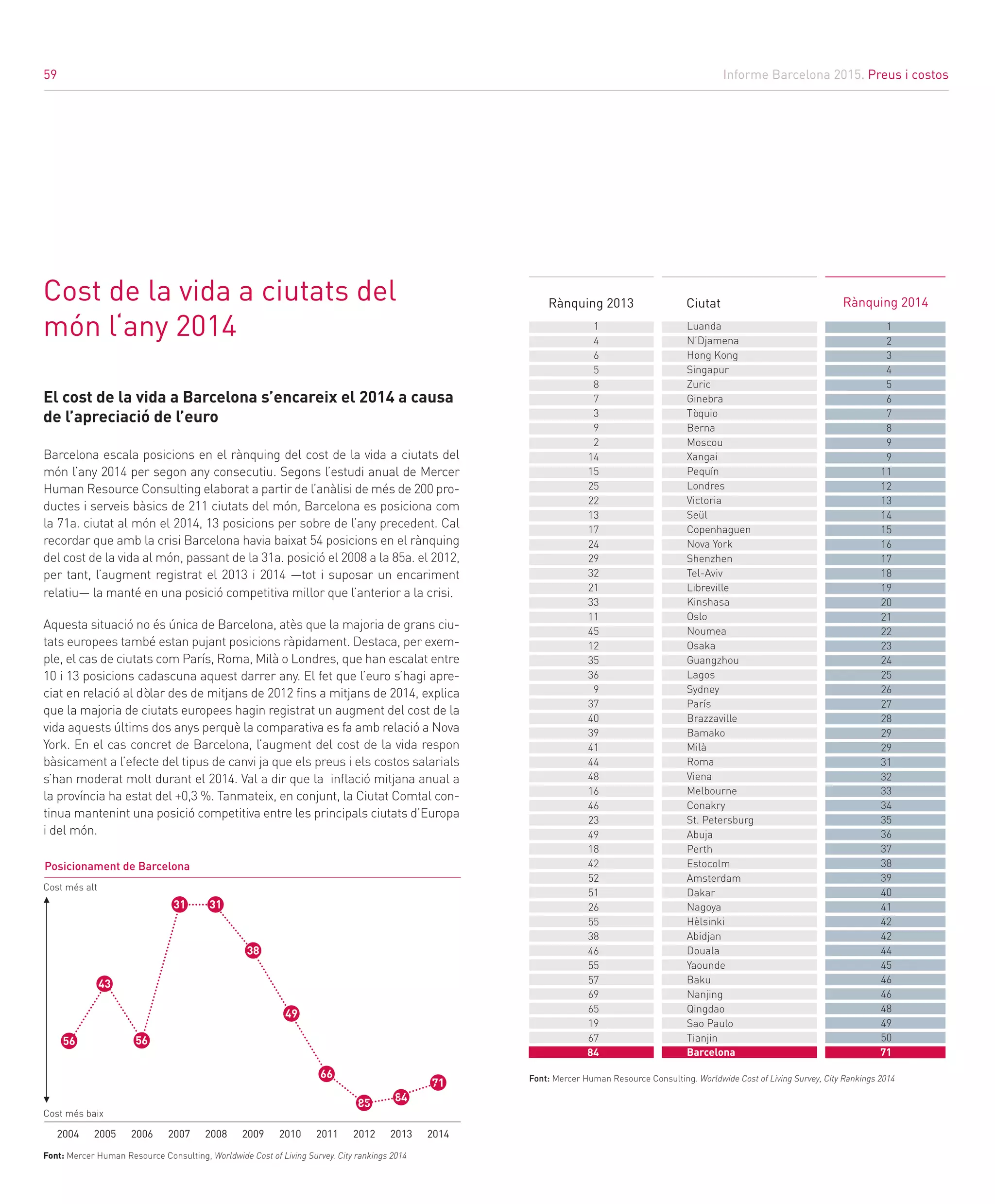 Informe Barcelona 2015. Preus i costos
59
Cost de la vida a ciutats del
món l‘any 2014
Font: Mercer Human Resource Consulting, Worldwide Cost of Living Survey. City rankings 2014
Posicionament de Barcelona
2004 2005 2006 2007 2008 2009 2010 2011 2012 2013 2014
Cost més alt
Cost més baix
31
38
49
66
31
56
43
56
El cost de la vida a Barcelona s’encareix el 2014 a causa
de l’apreciació de l’euro
Barcelona escala posicions en el rànquing del cost de la vida a ciutats del
món l’any 2014 per segon any consecutiu. Segons l’estudi anual de Mercer
Human Resource Consulting elaborat a partir de l’anàlisi de més de 200 pro-
ductes i serveis bàsics de 211 ciutats del món, Barcelona es posiciona com
la 71a. ciutat al món el 2014, 13 posicions per sobre de l’any precedent. Cal
recordar que amb la crisi Barcelona havia baixat 54 posicions en el rànquing
del cost de la vida al món, passant de la 31a. posició el 2008 a la 85a. el 2012,
per tant, l’augment registrat el 2013 i 2014 —tot i suposar un encariment
relatiu— la manté en una posició competitiva millor que l’anterior a la crisi.
Aquesta situació no és única de Barcelona, atès que la majoria de grans ciu-
tats europees també estan pujant posicions ràpidament. Destaca, per exem-
ple, el cas de ciutats com París, Roma, Milà o Londres, que han escalat entre
10 i 13 posicions cadascuna aquest darrer any. El fet que l’euro s’hagi apre-
ciat en relació al dòlar des de mitjans de 2012 fins a mitjans de 2014, explica
que la majoria de ciutats europees hagin registrat un augment del cost de la
vida aquests últims dos anys perquè la comparativa es fa amb relació a Nova
York. En el cas concret de Barcelona, l’augment del cost de la vida respon
bàsicament a l’efecte del tipus de canvi ja que els preus i els costos salarials
s’han moderat molt durant el 2014. Val a dir que la inflació mitjana anual a
la província ha estat del +0,3 %. Tanmateix, en conjunt, la Ciutat Comtal con-
tinua mantenint una posició competitiva entre les principals ciutats d’Europa
i del món.
Rànquing 2014Rànquing 2013 Ciutat
85 84
71
Luanda
N’Djamena
Hong Kong
Singapur
Zuric
Ginebra
Tòquio
Berna
Moscou
Xangai
Pequín
Londres
Victoria
Seül
Copenhaguen
Nova York
Shenzhen
Tel-Aviv
Libreville
Kinshasa
Oslo
Noumea
Osaka
Guangzhou
Lagos
Sydney
París
Brazzaville
Bamako
Milà
Roma
Viena
Melbourne
Conakry
St. Petersburg
Abuja
Perth
Estocolm
Amsterdam
Dakar
Nagoya
Hèlsinki
Abidjan
Douala
Yaounde
Baku
Nanjing
Qingdao
Sao Paulo
Tianjin
Barcelona
1
4
6
5
8
7
3
9
2
14
15
25
22
13
17
24
29
32
21
33
11
45
12
35
36
9
37
40
39
41
44
48
16
46
23
49
18
42
52
51
26
55
38
46
55
57
69
65
19
67
84
1
2
3
4
5
6
7
8
9
9
11
12
13
14
15
16
17
18
19
20
21
22
23
24
25
26
27
28
29
29
31
32
33
34
35
36
37
38
39
40
41
42
42
44
45
46
46
48
49
50
71
Font: Mercer Human Resource Consulting. Worldwide Cost of Living Survey, City Rankings 2014
59
 