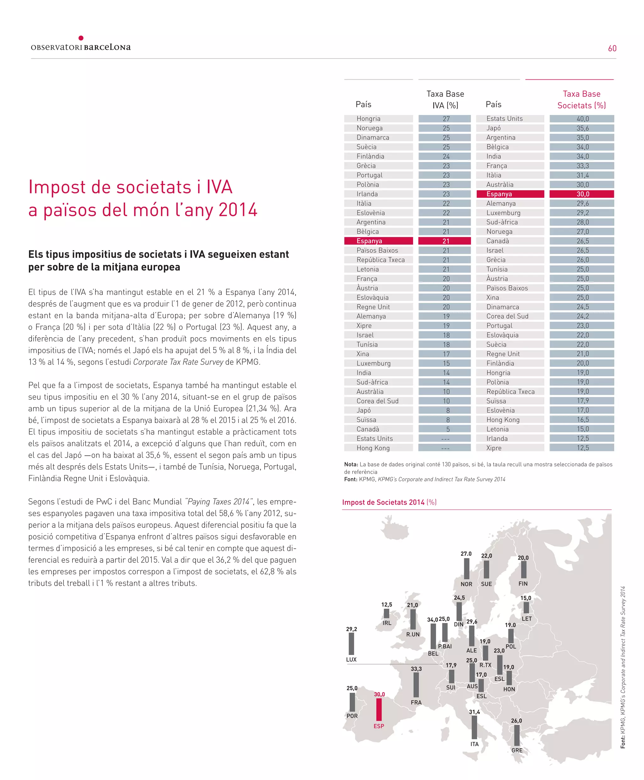 60
Impost de societats i IVA
a països del món l’any 2014
Els tipus impositius de societats i IVA segueixen estant
per sobre de la mitjana europea
El tipus de l’IVA s’ha mantingut estable en el 21 % a Espanya l’any 2014,
després de l’augment que es va produir l’1 de gener de 2012, però continua
estant en la banda mitjana-alta d’Europa; per sobre d’Alemanya (19 %)
o França (20 %) i per sota d’Itàlia (22 %) o Portugal (23 %). Aquest any, a
diferència de l’any precedent, s’han produït pocs moviments en els tipus
impositius de l’IVA; només el Japó els ha apujat del 5 % al 8 %, i la Índia del
13 % al 14 %, segons l’estudi Corporate Tax Rate Survey de KPMG.
Pel que fa a l’impost de societats, Espanya també ha mantingut estable el
seu tipus impositiu en el 30 % l’any 2014, situant-se en el grup de països
amb un tipus superior al de la mitjana de la Unió Europea (21,34 %). Ara
bé, l’impost de societats a Espanya baixarà al 28 % el 2015 i al 25 % el 2016.
El tipus impositiu de societats s’ha mantingut estable a pràcticament tots
els països analitzats el 2014, a excepció d’alguns que l’han reduït, com en
el cas del Japó —on ha baixat al 35,6 %, essent el segon país amb un tipus
més alt després dels Estats Units—, i també de Tunísia, Noruega, Portugal,
Finlàndia Regne Unit i Eslovàquia.
Segons l’estudi de PwC i del Banc Mundial “Paying Taxes 2014”, les empre-
ses espanyoles pagaven una taxa impositiva total del 58,6 % l’any 2012, su-
perior a la mitjana dels països europeus. Aquest diferencial positiu fa que la
posició competitiva d’Espanya enfront d’altres països sigui desfavorable en
termes d’imposició a les empreses, si bé cal tenir en compte que aquest di-
ferencial es reduirà a partir del 2015. Val a dir que el 36,2 % del que paguen
les empreses per impostos correspon a l’impost de societats, el 62,8 % als
tributs del treball i l’1 % restant a altres tributs.
30,0
33,3
25,0
29,6
17,9
25,0
29,2
34,0
26,0
20,0
27.0 22,0
24,5
19.0
23,0
19,0
15,0
17,0
25,0
31,4
21,012,5
ESP
FRA
POR
ITA
ALE
SUI
P.BAI
LUX
BEL
GRE
FINNOR SUE
DIN
POL
ESL
R.TX
HON
LET
ESL
AUS
R.UN
IRL
Nota: La base de dades original conté 130 països, si bé, la taula recull una mostra seleccionada de països
de referència
Font: KPMG, KPMG’s Corporate and Indirect Tax Rate Survey 2014
País País
Taxa Base
IVA (%)
Impost de Societats 2014 (%)
Taxa Base
Societats (%)
Font:KPMG,KPMG’sCorporateandIndirectTaxRateSurvey2014
19,0
Hongria
Noruega
Dinamarca
Suècia
Finlàndia
Grècia
Portugal
Polònia
Irlanda
Itàlia
Eslovènia
Argentina
Bèlgica
Espanya
Països Baixos
República Txeca
Letonia
França
Àustria
Eslovàquia
Regne Unit
Alemanya
Xipre
Israel
Tunísia
Xina
Luxemburg
India
Sud-àfrica
Austràlia
Corea del Sud
Japó
Suïssa
Canadà
Estats Units
Hong Kong
27
25
25
25
24
23
23
23
23
22
22
21
21
21
21
21
21
20
20
20
20
19
19
18
18
17
15
14
14
10
10
8
8
5
---
---
Estats Units
Japó
Argentina
Bèlgica
India
França
Itàlia
Austràlia
Espanya
Alemanya
Luxemburg
Sud-àfrica
Noruega
Canadà
Israel
Grècia
Tunísia
Àustria
Països Baixos
Xina
Dinamarca
Corea del Sud
Portugal
Eslovàquia
Suècia
Regne Unit
Finlàndia
Hongria
Polònia
República Txeca
Suïssa
Eslovènia
Hong Kong
Letonia
Irlanda
Xipre
40,0
35,6
35,0
34,0
34,0
33,3
31,4
30,0
30,0
29,6
29,2
28,0
27,0
26,5
26,5
26,0
25,0
25,0
25,0
25,0
24,5
24,2
23,0
22,0
22,0
21,0
20,0
19,0
19,0
19,0
17,9
17,0
16,5
15,0
12,5
12,5
60
 