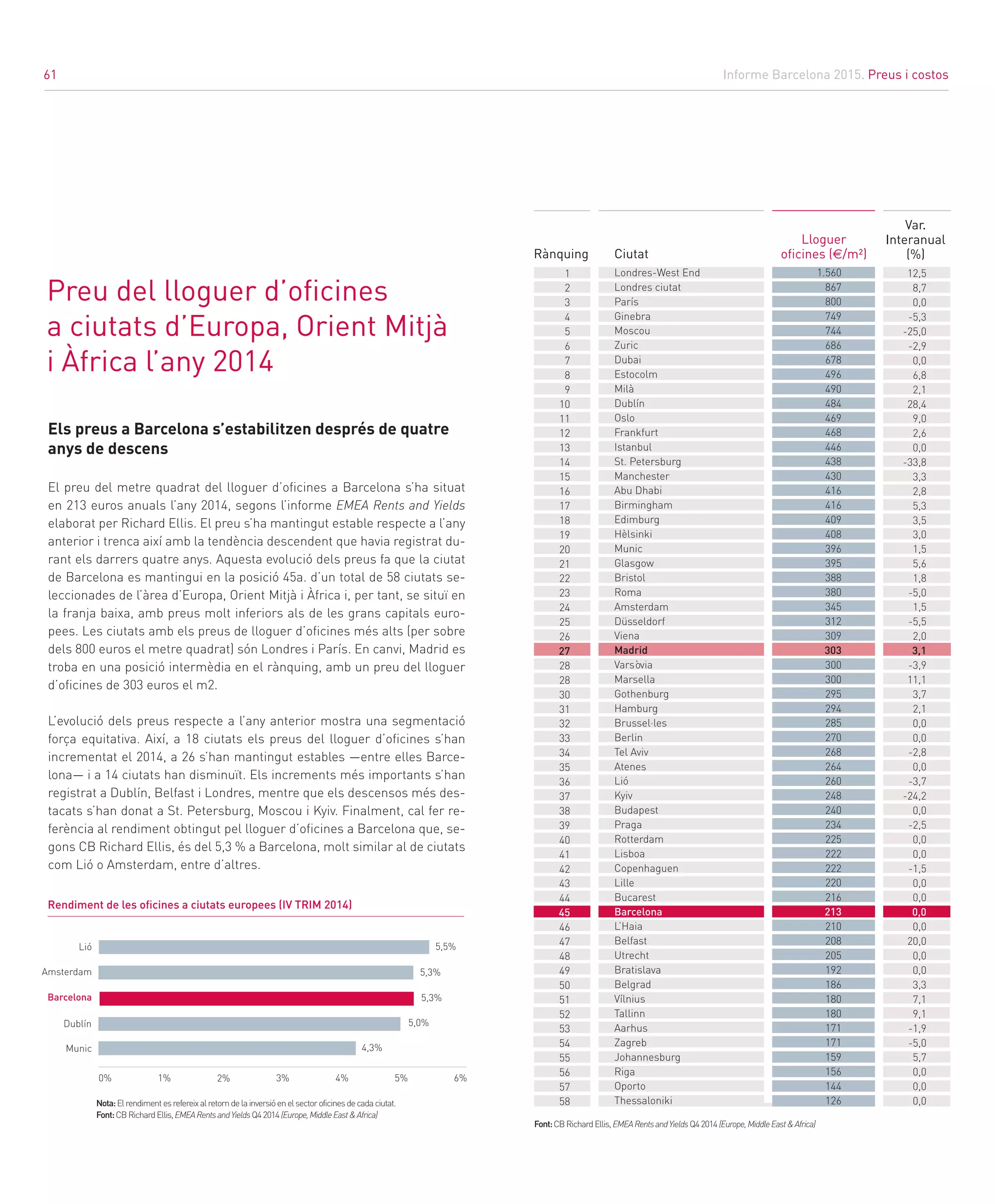 Informe Barcelona 2015. Preus i costos
61
Els preus a Barcelona s’estabilitzen després de quatre
anys de descens
El preu del metre quadrat del lloguer d’oficines a Barcelona s’ha situat
en 213 euros anuals l’any 2014, segons l’informe EMEA Rents and Yields
elaborat per Richard Ellis. El preu s’ha mantingut estable respecte a l’any
anterior i trenca així amb la tendència descendent que havia registrat du-
rant els darrers quatre anys. Aquesta evolució dels preus fa que la ciutat
de Barcelona es mantingui en la posició 45a. d’un total de 58 ciutats se-
leccionades de l’àrea d’Europa, Orient Mitjà i Àfrica i, per tant, se situï en
la franja baixa, amb preus molt inferiors als de les grans capitals euro-
pees. Les ciutats amb els preus de lloguer d’oficines més alts (per sobre
dels 800 euros el metre quadrat) són Londres i París. En canvi, Madrid es
troba en una posició intermèdia en el rànquing, amb un preu del lloguer
d’oficines de 303 euros el m2.
L’evolució dels preus respecte a l’any anterior mostra una segmentació
força equitativa. Així, a 18 ciutats els preus del lloguer d’oficines s’han
incrementat el 2014, a 26 s’han mantingut estables —entre elles Barce-
lona— i a 14 ciutats han disminuït. Els increments més importants s’han
registrat a Dublín, Belfast i Londres, mentre que els descensos més des-
tacats s’han donat a St. Petersburg, Moscou i Kyiv. Finalment, cal fer re-
ferència al rendiment obtingut pel lloguer d’oficines a Barcelona que, se-
gons CB Richard Ellis, és del 5,3 % a Barcelona, molt similar al de ciutats
com Lió o Amsterdam, entre d’altres.
Preu del lloguer d’oficines
a ciutats d’Europa, Orient Mitjà
i Àfrica l’any 2014
Rendiment de les oficines a ciutats europees (IV TRIM 2014)
Nota:Elrendimentesrefereixalretorndelainversióenelsectoroficinesdecadaciutat.
Font:CBRichardEllis,EMEARentsandYieldsQ42014(Europe,MiddleEast&Africa)	 			
Barcelona
0% 1% 2% 3% 4% 5% 6%
5,5%
5,3%
5,3%
5,0%
4,3%
Dublín
Lió
Amsterdam
Munic
Lloguer
oficines (€/m²)CiutatRànquing
Var.
Interanual
(%)
Londres-West End
Londres ciutat
París
Ginebra
Moscou
Zuric
Dubai
Estocolm
Milà
Dublín
Oslo
Frankfurt
Istanbul
St. Petersburg
Manchester
Abu Dhabi
Birmingham
Edimburg
Hèlsinki
Munic
Glasgow
Bristol
Roma
Amsterdam
Düsseldorf
Viena
Madrid
Varsòvia
Marsella
Gothenburg
Hamburg
Brussel·les
Berlin
Tel Aviv
Atenes
Lió
Kyiv
Budapest
Praga
Rotterdam
Lisboa
Copenhaguen
Lille
Bucarest
Barcelona
L’Haia
Belfast
Utrecht
Bratislava
Belgrad
Vílnius
Tallinn
Aarhus
Zagreb
Johannesburg
Riga
Oporto
Thessaloniki
1
2
3
4
5
6
7
8
9
10
11
12
13
14
15
16
17
18
19
20
21
22
23
24
25
26
27
28
28
30
31
32
33
34
35
36
37
38
39
40
41
42
43
44
45
46
47
48
49
50
51
52
53
54
55
56
57
58
12,5
8,7
0,0
-5,3
-25,0
-2,9
0,0
6,8
2,1
28,4
9,0
2,6
0,0
-33,8
3,3
2,8
5,3
3,5
3,0
1,5
5,6
1,8
-5,0
1,5
-5,5
2,0
3,1
-3,9
11,1
3,7
2,1
0,0
0,0
-2,8
0,0
-3,7
-24,2
0,0
-2,5
0,0
0,0
-1,5
0,0
0,0
0,0
0,0
20,0
0,0
0,0
3,3
7,1
9,1
-1,9
-5,0
5,7
0,0
0,0
0,0
Font:CBRichardEllis,EMEARentsandYieldsQ42014(Europe,MiddleEast&Africa)				
1.560
867
800
749
744
686
678
496
490
484
469
468
446
438
430
416
416
409
408
396
395
388
380
345
312
309
303
300
300
295
294
285
270
268
264
260
248
240
234
225
222
222
220
216
213
210
208
205
192
186
180
180
171
171
159
156
144
126
61
 