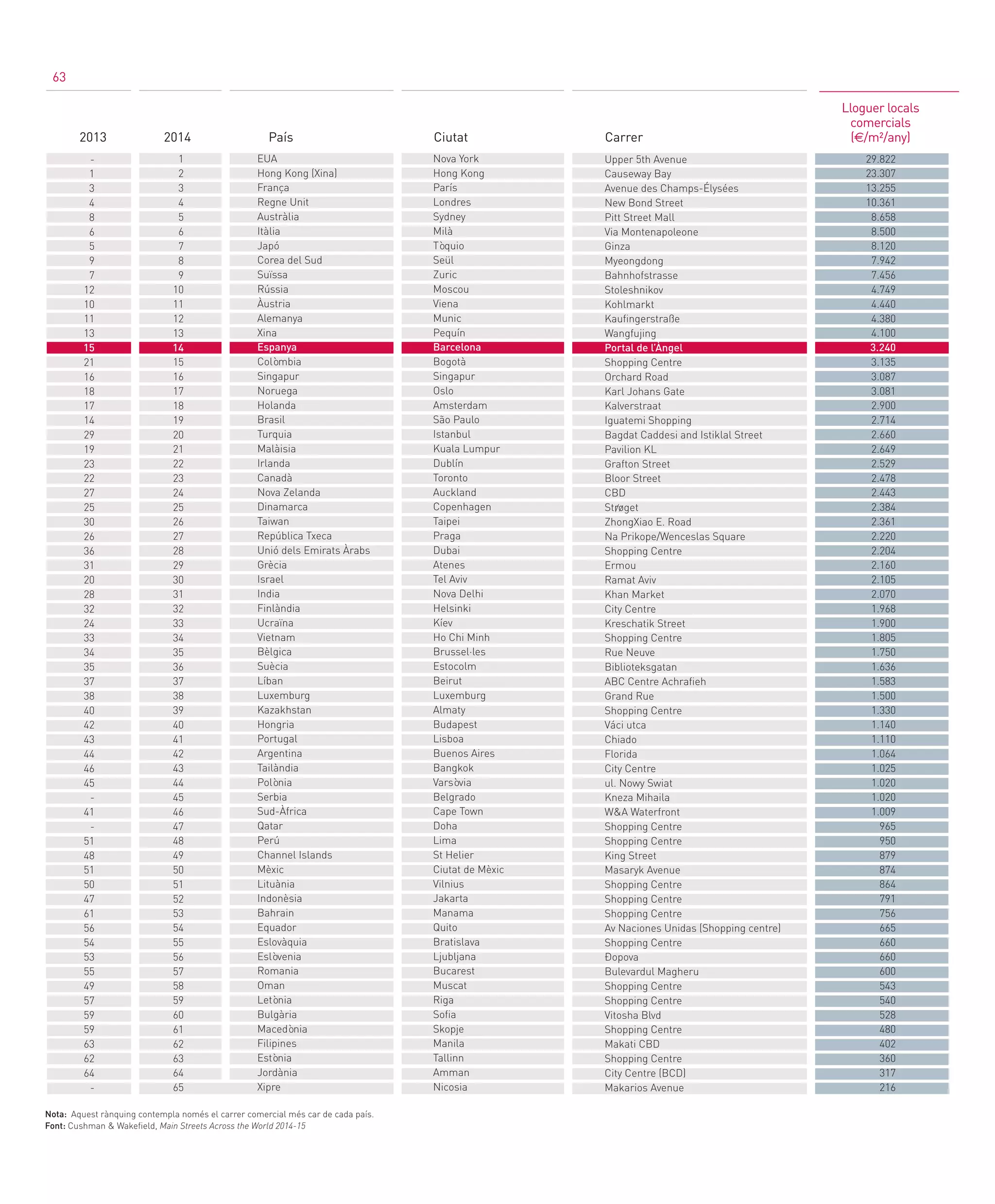 Ciutat CarrerPaís2013 2014
Lloguer locals
comercials
(€/m²/any)
EUA
Hong Kong (Xina)
França
Regne Unit
Austràlia
Itàlia
Japó
Corea del Sud
Suïssa
Rússia
Àustria
Alemanya
Xina
Espanya
Colòmbia
Singapur
Noruega
Holanda
Brasil
Turquia
Malàisia
Irlanda
Canadà
Nova Zelanda
Dinamarca
Taiwan
República Txeca
Unió dels Emirats Àrabs
Grècia
Israel
India
Finlàndia
Ucraïna
Vietnam
Bèlgica
Suècia
Líban
Luxemburg
Kazakhstan
Hongria
Portugal
Argentina
Tailàndia
Polònia
Serbia
Sud-Àfrica
Qatar
Perú
Channel Islands
Mèxic
Lituània
Indonèsia
Bahrain
Equador
Eslovàquia
Eslòvenia
Romania
Oman
Letònia
Bulgària
Macedònia
Filipines
Estònia
Jordània
Xipre
-
1
3
4
8
6
5
9
7
12
10
11
13
15
21
16
18
17
14
29
19
23
22
27
25
30
26
36
31
20
28
32
24
33
34
35
37
38
40
42
43
44
46
45
-
41
-
51
48
51
50
47
61
56
54
53
55
49
57
59
59
63
62
64
-
1
2
3
4
5
6
7
8
9
10
11
12
13
14
15
16
17
18
19
20
21
22
23
24
25
26
27
28
29
30
31
32
33
34
35
36
37
38
39
40
41
42
43
44
45
46
47
48
49
50
51
52
53
54
55
56
57
58
59
60
61
62
63
64
65
29.822
23.307
13.255
10.361
8.658
8.500
8.120
7.942
7.456
4.749
4.440
4.380
4.100
3.240
3.135
3.087
3.081
2.900
2.714
2.660
2.649
2.529
2.478
2.443
2.384
2.361
2.220
2.204
2.160
2.105
2.070
1.968
1.900
1.805
1.750
1.636
1.583
1.500
1.330
1.140
1.110
1.064
1.025
1.020
1.020
1.009
965
950
879
874
864
791
756
665
660
660
600
543
540
528
480
402
360
317
216
Nova York
Hong Kong
París
Londres
Sydney
Milà
Tòquio
Seül
Zuric
Moscou
Viena
Munic
Pequín
Barcelona
Bogotà
Singapur
Oslo
Amsterdam
São Paulo
Istanbul
Kuala Lumpur
Dublín
Toronto
Auckland
Copenhagen
Taipei
Praga
Dubai
Atenes
Tel Aviv
Nova Delhi
Helsinki
Kíev
Ho Chi Minh
Brussel·les
Estocolm
Beirut
Luxemburg
Almaty
Budapest
Lisboa
Buenos Aires
Bangkok
Varsòvia
Belgrado
Cape Town
Doha
Lima
St Helier
Ciutat de Mèxic
Vilnius
Jakarta
Manama
Quito
Bratislava
Ljubljana
Bucarest
Muscat
Riga
Sofia
Skopje
Manila
Tallinn
Amman
Nicosia
Upper 5th Avenue
Causeway Bay
Avenue des Champs-Élysées
New Bond Street
Pitt Street Mall
Via Montenapoleone
Ginza
Myeongdong
Bahnhofstrasse
Stoleshnikov
Kohlmarkt
Kaufingerstraße
Wangfujing
Portal de l’Àngel
Shopping Centre
Orchard Road
Karl Johans Gate
Kalverstraat
Iguatemi Shopping
Bagdat Caddesi and Istiklal Street
Pavilion KL
Grafton Street
Bloor Street
CBD
Strøget
ZhongXiao E. Road
Na Prikope/Wenceslas Square
Shopping Centre
Ermou
Ramat Aviv
Khan Market
City Centre
Kreschatik Street
Shopping Centre
Rue Neuve
Biblioteksgatan
ABC Centre Achrafieh
Grand Rue
Shopping Centre
Váci utca
Chiado
Florida
City Centre
ul. Nowy Swiat
Kneza Mihaila
W&A Waterfront
Shopping Centre
Shopping Centre
King Street
Masaryk Avenue
Shopping Centre
Shopping Centre
Shopping Centre
Av Naciones Unidas (Shopping centre)
Shopping Centre
Čopova
Bulevardul Magheru
Shopping Centre
Shopping Centre
Vitosha Blvd
Shopping Centre
Makati CBD
Shopping Centre
City Centre (BCD)
Makarios Avenue
Nota: Aquest rànquing contempla només el carrer comercial més car de cada país.
Font: Cushman & Wakefield, Main Streets Across the World 2014-15
63
63
 