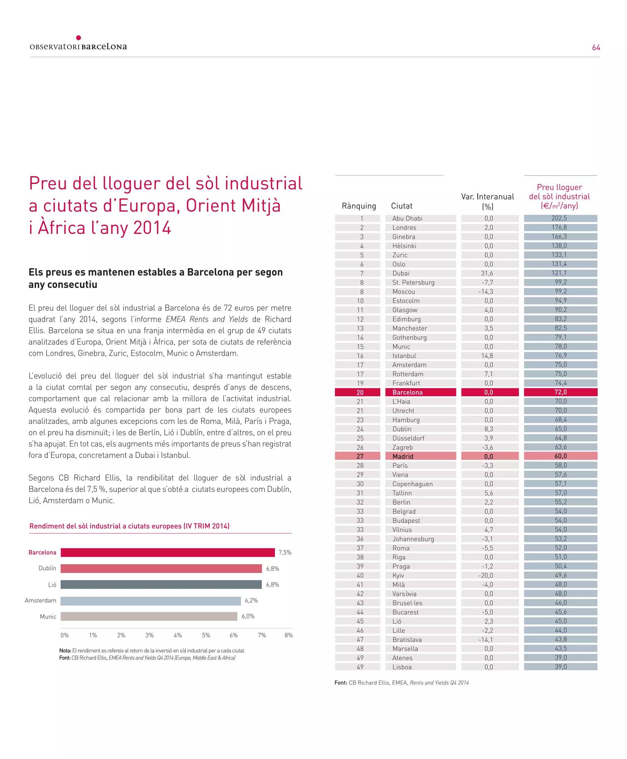 64
Els preus es mantenen estables a Barcelona per segon
any consecutiu
El preu del lloguer del sòl industrial a Barcelona és de 72 euros per metre
quadrat l’any 2014, segons l’informe EMEA Rents and Yields de Richard
Ellis. Barcelona se situa en una franja intermèdia en el grup de 49 ciutats
analitzades d’Europa, Orient Mitjà i Àfrica, per sota de ciutats de referència
com Londres, Ginebra, Zuric, Estocolm, Munic o Amsterdam.
L’evolució del preu del lloguer del sòl industrial s’ha mantingut estable
a la ciutat comtal per segon any consecutiu, després d’anys de descens,
comportament que cal relacionar amb la millora de l’activitat industrial.
Aquesta evolució és compartida per bona part de les ciutats europees
analitzades, amb algunes excepcions com les de Roma, Milà, París i Praga,
on el preu ha disminuït; i les de Berlín, Lió i Dublín, entre d’altres, on el preu
s’ha apujat. En tot cas, els augments més importants de preus s’han registrat
fora d’Europa, concretament a Dubai i Istanbul.
Segons CB Richard Ellis, la rendibilitat del lloguer de sòl industrial a
Barcelona és del 7,5 %, superior al que s’obté a ciutats europees com Dublín,
Lió, Amsterdam o Munic.
Preu del lloguer del sòl industrial
a ciutats d’Europa, Orient Mitjà
i Àfrica l’any 2014
Rànquing Ciutat
Var. Interanual
(%)
Rendiment del sòl industrial a ciutats europees (IV TRIM 2014)
Nota:Elrendimentesrefereixalretorndelainversióensòlindustrialperacadaciutat.	
Font:CBRichardEllis,EMEARentsandYieldsQ42014(Europe,MiddleEast&Africa)	
Barcelona
0% 1% 2% 3% 4% 5% 6% 7% 8%
7,5%
6,8%
6,8%
6,2%
6,0%
Dublín
Lió
Amsterdam
Munic
Abu Dhabi
Londres
Ginebra
Hèlsinki
Zuric
Oslo
Dubai
St. Petersburg
Moscou
Estocolm
Glasgow
Edimburg
Manchester
Gothenburg
Munic
Istanbul
Amsterdam
Rotterdam
Frankfurt
Barcelona
L’Haia
Utrecht
Hamburg
Dublin
Düsseldorf
Zagreb
Madrid
París
Viena
Copenhaguen
Tallinn
Berlin
Belgrad
Budapest
Vílnius
Johannesburg
Roma
Riga
Praga
Kyiv
Milà
Varsòvia
Brusel·les
Bucarest
Lió
Lille
Bratislava
Marsella
Atenes
Lisboa
Font: CB Richard Ellis, EMEA, Rents and Yields Q4 2014					
Preu lloguer
del sòl industrial
(€/m2
/any)
0,0
2,0
0,0
0,0
0,0
0,0
31,6
-7,7
-14,3
0,0
4,0
0,0
3,5
0,0
0,0
14,8
0,0
7,1
0,0
0,0
0,0
0,0
0,0
8,3
3,9
-3,6
0,0
-3,3
0,0
0,0
5,6
2,2
0,0
0,0
4,7
-3,1
-5,5
0,0
-1,2
-20,0
-4,0
0,0
0,0
-5,0
2,3
-2,2
-14,1
0,0
0,0
0,0
202,5
176,8
166,3
138,0
133,1
131,4
121,1
99,2
99,2
94,9
90,2
83,2
82,5
79,1
78,0
76,9
75,0
75,0
74,4
72,0
70,0
70,0
68,4
65,0
64,8
63,6
60,0
58,0
57,6
57,1
57,0
55,2
54,0
54,0
54,0
53,2
52,0
51,0
50,4
49,6
48,0
48,0
46,0
45,6
45,0
44,0
43,8
43,5
39,0
39,0
1
2
3
4
5
6
7
8
8
10
11
12
13
14
15
16
17
17
19
20
21
21
23
24
25
26
27
28
29
30
31
32
33
33
33
36
37
38
39
40
41
42
43
44
45
46
47
48
49
49
64
 