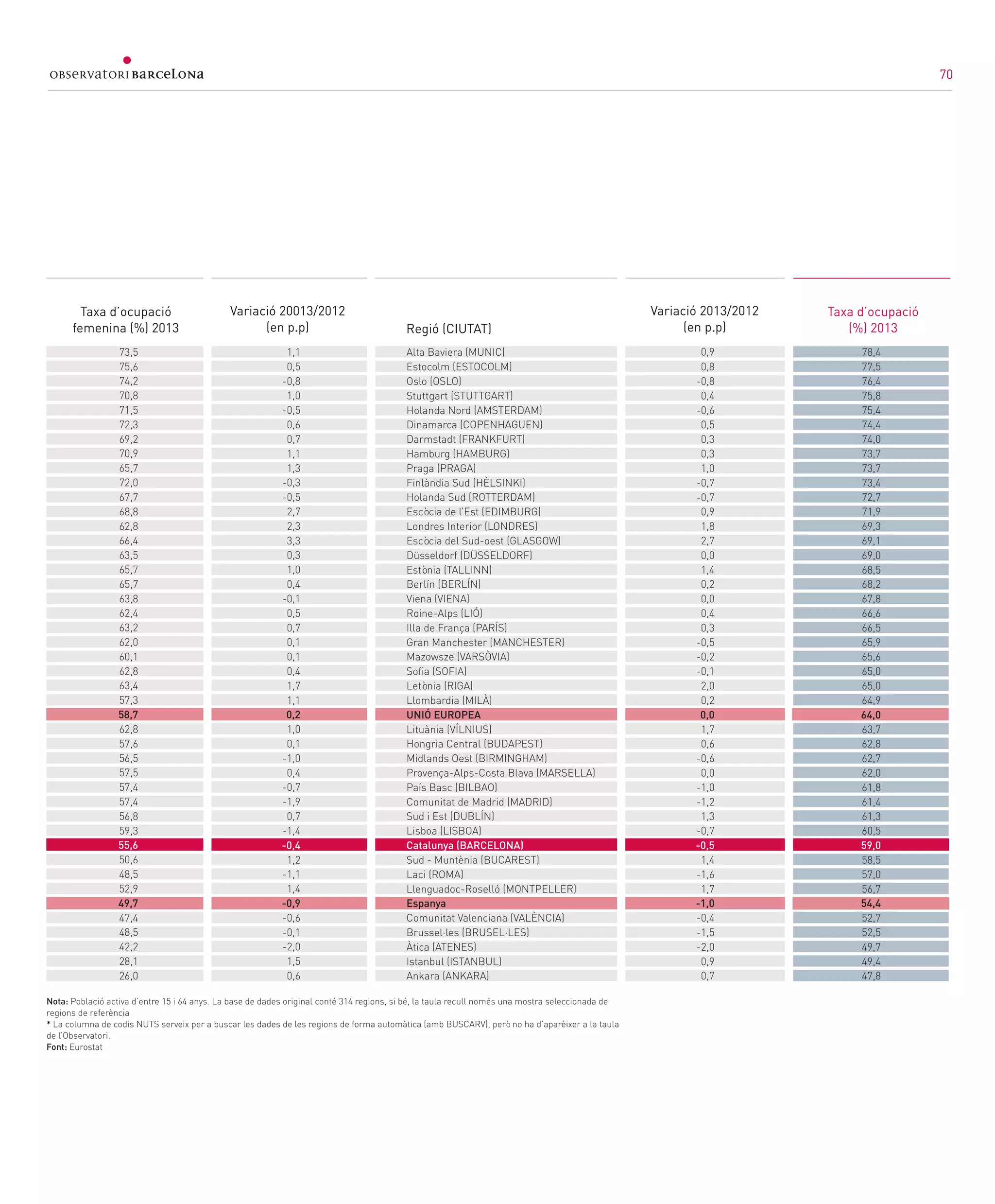70
Nota: Població activa d’entre 15 i 64 anys. La base de dades original conté 314 regions, si bé, la taula recull només una mostra seleccionada de
regions de referència
* La columna de codis NUTS serveix per a buscar les dades de les regions de forma automàtica (amb BUSCARV), però no ha d’aparèixer a la taula
de l’Observatori.
Font: Eurostat						
Alta Baviera (MUNIC)
Estocolm (ESTOCOLM)
Oslo (OSLO)
Stuttgart (STUTTGART)
Holanda Nord (AMSTERDAM)
Dinamarca (COPENHAGUEN)
Darmstadt (FRANKFURT)
Hamburg (HAMBURG)
Praga (PRAGA)
Finlàndia Sud (HÈLSINKI)
Holanda Sud (ROTTERDAM)
Escòcia de l’Est (EDIMBURG)
Londres Interior (LONDRES)
Escòcia del Sud-oest (GLASGOW)
Düsseldorf (DÜSSELDORF)
Estònia (TALLINN)
Berlín (BERLÍN)
Viena (VIENA)
Roine-Alps (LIÓ)
Illa de França (PARÍS)
Gran Manchester (MANCHESTER)
Mazowsze (VARSÒVIA)
Sofia (SOFIA)
Letònia (RIGA)
Llombardia (MILÀ)
UNIÓ EUROPEA
Lituània (VÍLNIUS)
Hongria Central (BUDAPEST)
Midlands Oest (BIRMINGHAM)
Provença-Alps-Costa Blava (MARSELLA)
País Basc (BILBAO)
Comunitat de Madrid (MADRID)
Sud i Est (DUBLÍN)
Lisboa (LISBOA)
Catalunya (BARCELONA)
Sud - Muntènia (BUCAREST)
Laci (ROMA)
Llenguadoc-Roselló (MONTPELLER)
Espanya
Comunitat Valenciana (VALÈNCIA)
Brussel·les (BRUSEL·LES)
Àtica (ATENES)
Istanbul (ISTANBUL)
Ankara (ANKARA)
1,1
0,5
-0,8
1,0
-0,5
0,6
0,7
1,1
1,3
-0,3
-0,5
2,7
2,3
3,3
0,3
1,0
0,4
-0,1
0,5
0,7
0,1
0,1
0,4
1,7
1,1
0,2
1,0
0,1
-1,0
0,4
-0,7
-1,9
0,7
-1,4
-0,4
1,2
-1,1
1,4
-0,9
-0,6
-0,1
-2,0
1,5
0,6
73,5
75,6
74,2
70,8
71,5
72,3
69,2
70,9
65,7
72,0
67,7
68,8
62,8
66,4
63,5
65,7
65,7
63,8
62,4
63,2
62,0
60,1
62,8
63,4
57,3
58,7
62,8
57,6
56,5
57,5
57,4
57,4
56,8
59,3
55,6
50,6
48,5
52,9
49,7
47,4
48,5
42,2
28,1
26,0
0,9
0,8
-0,8
0,4
-0,6
0,5
0,3
0,3
1,0
-0,7
-0,7
0,9
1,8
2,7
0,0
1,4
0,2
0,0
0,4
0,3
-0,5
-0,2
-0,1
2,0
0,2
0,0
1,7
0,6
-0,6
0,0
-1,0
-1,2
1,3
-0,7
-0,5
1,4
-1,6
1,7
-1,0
-0,4
-1,5
-2,0
0,9
0,7
Taxa d’ocupació
femenina (%) 2013
Variació 2013/2012
(en p.p)
Variació 20013/2012
(en p.p)
Taxa d’ocupació
(%) 2013Regió (CIUTAT)
78,4
77,5
76,4
75,8
75,4
74,4
74,0
73,7
73,7
73,4
72,7
71,9
69,3
69,1
69,0
68,5
68,2
67,8
66,6
66,5
65,9
65,6
65,0
65,0
64,9
64,0
63,7
62,8
62,7
62,0
61,8
61,4
61,3
60,5
59,0
58,5
57,0
56,7
54,4
52,7
52,5
49,7
49,4
47,8
70
 