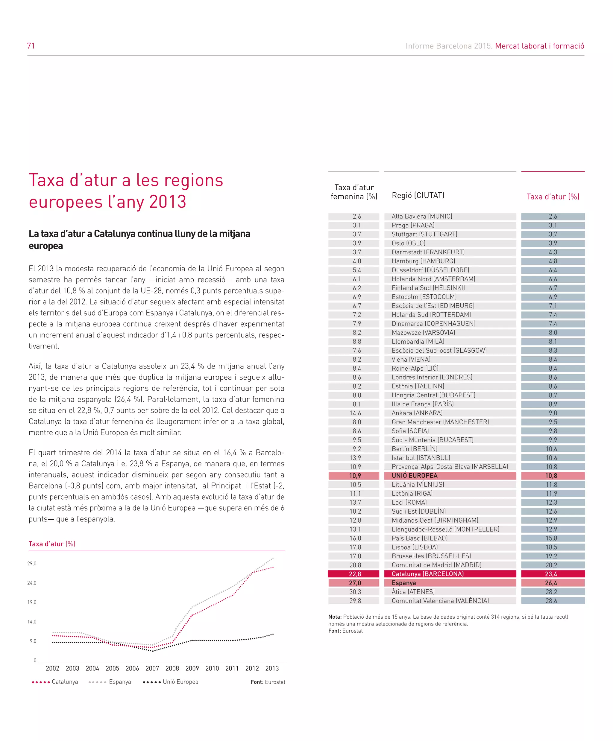Informe Barcelona 2015. Mercat laboral i formació
71
Lataxad’aturaCatalunyacontinuallunydelamitjana
europea
El 2013 la modesta recuperació de l’economia de la Unió Europea al segon
semestre ha permès tancar l’any —iniciat amb recessió— amb una taxa
d’atur del 10,8 % al conjunt de la UE-28, només 0,3 punts percentuals supe-
rior a la del 2012. La situació d’atur segueix afectant amb especial intensitat
els territoris del sud d’Europa com Espanya i Catalunya, on el diferencial res-
pecte a la mitjana europea continua creixent després d’haver experimentat
un increment anual d’aquest indicador d’1,4 i 0,8 punts percentuals, respec-
tivament.
Així, la taxa d’atur a Catalunya assoleix un 23,4 % de mitjana anual l’any
2013, de manera que més que duplica la mitjana europea i segueix allu-
nyant-se de les principals regions de referència, tot i continuar per sota
de la mitjana espanyola (26,4 %). Paral·lelament, la taxa d’atur femenina
se situa en el 22,8 %, 0,7 punts per sobre de la del 2012. Cal destacar que a
Catalunya la taxa d’atur femenina és lleugerament inferior a la taxa global,
mentre que a la Unió Europea és molt similar.
El quart trimestre del 2014 la taxa d’atur se situa en el 16,4 % a Barcelo-
na, el 20,0 % a Catalunya i el 23,8 % a Espanya, de manera que, en termes
interanuals, aquest indicador disminueix per segon any consecutiu tant a
Barcelona (-0,8 punts) com, amb major intensitat, al Principat i l’Estat (-2,
punts percentuals en ambdós casos). Amb aquesta evolució la taxa d’atur de
la ciutat està més pròxima a la de la Unió Europea —que supera en més de 6
punts— que a l’espanyola.
Taxa d’atur a les regions
europees l’any 2013 Taxa d’atur (%)
Taxa d’atur
femenina (%) Regió (CIUTAT)
Nota: Població de més de 15 anys. La base de dades original conté 314 regions, si bé la taula recull
només una mostra seleccionada de regions de referència.	
Font: Eurostat
Font: Eurostat
Taxa d’atur (%)
2002 2003 2004 2005 2006 2007 2008 2009 2010 2011 2012 2013
Unió EuropeaEspanyaCatalunya
29,0
24,0
19,0
14,0
9,0
0
Alta Baviera (MUNIC)
Praga (PRAGA)
Stuttgart (STUTTGART)
Oslo (OSLO)
Darmstadt (FRANKFURT)
Hamburg (HAMBURG)
Düsseldorf (DÜSSELDORF)
Holanda Nord (AMSTERDAM)
Finlàndia Sud (HÈLSINKI)
Estocolm (ESTOCOLM)
Escòcia de l’Est (EDIMBURG)
Holanda Sud (ROTTERDAM)
Dinamarca (COPENHAGUEN)
Mazowsze (VARSÒVIA)
Llombardia (MILÀ)
Escòcia del Sud-oest (GLASGOW)
Viena (VIENA)
Roine-Alps (LIÓ)
Londres Interior (LONDRES)
Estònia (TALLINN)
Hongria Central (BUDAPEST)
Illa de França (PARÍS)
Ankara (ANKARA)
Gran Manchester (MANCHESTER)
Sofia (SOFIA)
Sud - Muntènia (BUCAREST)
Berlín (BERLÍN)
Istanbul (ISTANBUL)
Provença-Alps-Costa Blava (MARSELLA)
UNIÓ EUROPEA
Lituània (VÍLNIUS)
Letònia (RIGA)
Laci (ROMA)
Sud i Est (DUBLÍN)
Midlands Oest (BIRMINGHAM)
Llenguadoc-Rosselló (MONTPELLER)
País Basc (BILBAO)
Lisboa (LISBOA)
Brussel·les (BRUSSEL·LES)
Comunitat de Madrid (MADRID)
Catalunya (BARCELONA)
Espanya
Àtica (ATENES)
Comunitat Valenciana (VALÈNCIA)
2,6
3,1
3,7
3,9
4,3
4,8
6,4
6,6
6,7
6,9
7,1
7,4
7,4
8,0
8,1
8,3
8,4
8,4
8,6
8,6
8,7
8,9
9,0
9,5
9,8
9,9
10,6
10,6
10,8
10,8
11,8
11,9
12,3
12,6
12,9
12,9
15,8
18,5
19,2
20,2
23,4
26,4
28,2
28,6
2,6
3,1
3,7
3,9
3,7
4,0
5,4
6,1
6,2
6,9
6,7
7,2
7,9
8,2
8,8
7,6
8,2
8,4
8,6
8,2
8,0
8,1
14,6
8,0
8,6
9,5
9,2
13,9
10,9
10,9
10,5
11,1
13,7
10,2
12,8
13,1
16,0
17,8
17,0
20,8
22,8
27,0
30,3
29,8
71
 