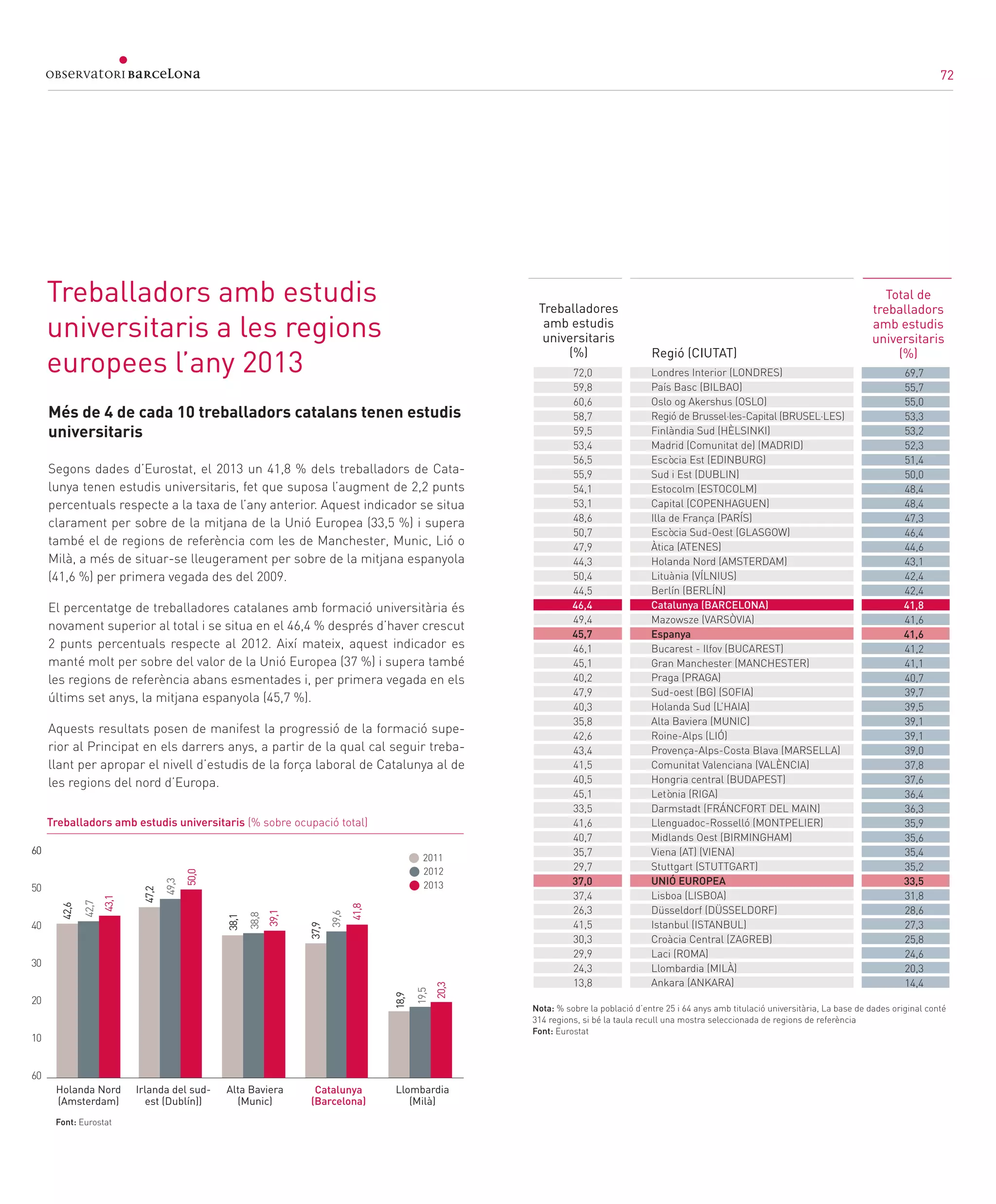 72
Més de 4 de cada 10 treballadors catalans tenen estudis
universitaris
Segons dades d’Eurostat, el 2013 un 41,8 % dels treballadors de Cata-
lunya tenen estudis universitaris, fet que suposa l’augment de 2,2 punts
percentuals respecte a la taxa de l’any anterior. Aquest indicador se situa
clarament per sobre de la mitjana de la Unió Europea (33,5 %) i supera
també el de regions de referència com les de Manchester, Munic, Lió o
Milà, a més de situar-se lleugerament per sobre de la mitjana espanyola
(41,6 %) per primera vegada des del 2009.
El percentatge de treballadores catalanes amb formació universitària és
novament superior al total i se situa en el 46,4 % després d’haver crescut
2 punts percentuals respecte al 2012. Així mateix, aquest indicador es
manté molt per sobre del valor de la Unió Europea (37 %) i supera també
les regions de referència abans esmentades i, per primera vegada en els
últims set anys, la mitjana espanyola (45,7 %).
Aquests resultats posen de manifest la progressió de la formació supe-
rior al Principat en els darrers anys, a partir de la qual cal seguir treba-
llant per apropar el nivell d’estudis de la força laboral de Catalunya al de
les regions del nord d’Europa.
Treballadors amb estudis
universitaris a les regions
europees l’any 2013
Font: Eurostat
Treballadors amb estudis universitaris (% sobre ocupació total)
Llombardia
(Milà)
Alta Baviera
(Munic)
Irlanda del sud-
est (Dublín))
Catalunya
(Barcelona)
Holanda Nord
(Amsterdam)
49,3
47,2
38,1
37,9
18,9
42,7
42,6
6060
50
40
30
20
10
60
38,8
39,6
19,5
2011
2013
Total de
treballadors
amb estudis
universitaris
(%)
Treballadores
amb estudis
universitaris
(%) Regió (CIUTAT)
2012
43,1
50,0
39,1
41,8
20,3
Londres Interior (LONDRES)
País Basc (BILBAO)
Oslo og Akershus (OSLO)
Regió de Brussel·les-Capital (BRUSEL·LES)
Finlàndia Sud (HÈLSINKI)
Madrid (Comunitat de) (MADRID)
Escòcia Est (EDINBURG)
Sud i Est (DUBLIN)
Estocolm (ESTOCOLM)
Capital (COPENHAGUEN)
Illa de França (PARÍS)
Escòcia Sud-Oest (GLASGOW)
Àtica (ATENES)
Holanda Nord (AMSTERDAM)
Lituània (VÍLNIUS)
Berlín (BERLÍN)
Catalunya (BARCELONA)
Mazowsze (VARSÒVIA)
Espanya
Bucarest - Ilfov (BUCAREST)
Gran Manchester (MANCHESTER)
Praga (PRAGA)
Sud-oest (BG) (SOFIA)
Holanda Sud (L’HAIA)
Alta Baviera (MUNIC)
Roine-Alps (LIÓ)
Provença-Alps-Costa Blava (MARSELLA)
Comunitat Valenciana (VALÈNCIA)
Hongria central (BUDAPEST)
Letònia (RIGA)
Darmstadt (FRÁNCFORT DEL MAIN)
Llenguadoc-Rosselló (MONTPELIER)
Midlands Oest (BIRMINGHAM)
Viena (AT) (VIENA)
Stuttgart (STUTTGART)
UNIÓ EUROPEA
Lisboa (LISBOA)
Düsseldorf (DÜSSELDORF)
Istanbul (ISTANBUL)
Croàcia Central (ZAGREB)
Laci (ROMA)
Llombardia (MILÀ)
Ankara (ANKARA)
72,0
59,8
60,6
58,7
59,5
53,4
56,5
55,9
54,1
53,1
48,6
50,7
47,9
44,3
50,4
44,5
46,4
49,4
45,7
46,1
45,1
40,2
47,9
40,3
35,8
42,6
43,4
41,5
40,5
45,1
33,5
41,6
40,7
35,7
29,7
37,0
37,4
26,3
41,5
30,3
29,9
24,3
13,8
69,7
55,7
55,0
53,3
53,2
52,3
51,4
50,0
48,4
48,4
47,3
46,4
44,6
43,1
42,4
42,4
41,8
41,6
41,6
41,2
41,1
40,7
39,7
39,5
39,1
39,1
39,0
37,8
37,6
36,4
36,3
35,9
35,6
35,4
35,2
33,5
31,8
28,6
27,3
25,8
24,6
20,3
14,4
Nota: % sobre la població d’entre 25 i 64 anys amb titulació universitària, La base de dades original conté
314 regions, si bé la taula recull una mostra seleccionada de regions de referència
Font: Eurostat					
72
 