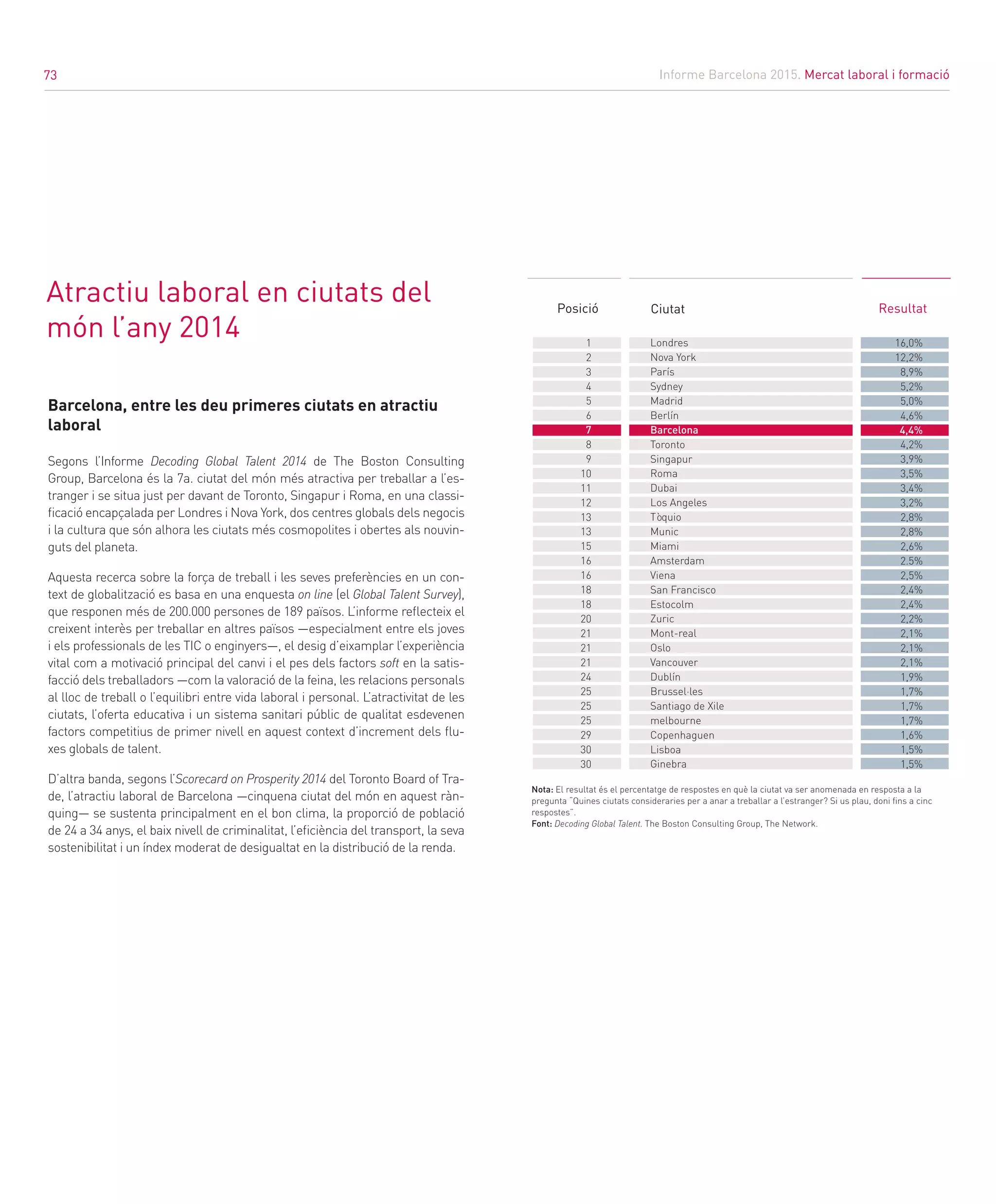 Informe Barcelona 2015. Mercat laboral i formació
73
ResultatPosició Ciutat
Londres
Nova York
París
Sydney
Madrid
Berlín
Barcelona
Toronto
Singapur
Roma
Dubai
Los Angeles
Tòquio
Munic
Miami
Amsterdam
Viena
San Francisco
Estocolm
Zuric
Mont-real
Oslo
Vancouver
Dublín
Brussel·les
Santiago de Xile
melbourne
Copenhaguen
Lisboa
Ginebra
1
2
3
4
5
6
7
8
9
10
11
12
13
13
15
16
16
18
18
20
21
21
21
24
25
25
25
29
30
30
16,0%
12,2%
8,9%
5,2%
5,0%
4,6%
4,4%
4,2%
3,9%
3,5%
3,4%
3,2%
2,8%
2,8%
2,6%
2.5%
2,5%
2,4%
2,4%
2,2%
2,1%
2,1%
2,1%
1,9%
1,7%
1,7%
1,7%
1,6%
1,5%
1,5%
Barcelona, entre les deu primeres ciutats en atractiu
laboral
Segons l’Informe Decoding Global Talent 2014 de The Boston Consulting
Group, Barcelona és la 7a. ciutat del món més atractiva per treballar a l’es-
tranger i se situa just per davant de Toronto, Singapur i Roma, en una classi-
ficació encapçalada per Londres i Nova York, dos centres globals dels negocis
i la cultura que són alhora les ciutats més cosmopolites i obertes als nouvin-
guts del planeta.
Aquesta recerca sobre la força de treball i les seves preferències en un con-
text de globalització es basa en una enquesta on line (el Global Talent Survey),
que responen més de 200.000 persones de 189 països. L’informe reflecteix el
creixent interès per treballar en altres països —especialment entre els joves
i els professionals de les TIC o enginyers—, el desig d’eixamplar l’experiència
vital com a motivació principal del canvi i el pes dels factors soft en la satis-
facció dels treballadors —com la valoració de la feina, les relacions personals
al lloc de treball o l’equilibri entre vida laboral i personal. L’atractivitat de les
ciutats, l’oferta educativa i un sistema sanitari públic de qualitat esdevenen
factors competitius de primer nivell en aquest context d’increment dels flu-
xes globals de talent.
D’altra banda, segons l’Scorecard on Prosperity 2014 del Toronto Board of Tra-
de, l’atractiu laboral de Barcelona —cinquena ciutat del món en aquest ràn-
quing— se sustenta principalment en el bon clima, la proporció de població
de 24 a 34 anys, el baix nivell de criminalitat, l’eficiència del transport, la seva
sostenibilitat i un índex moderat de desigualtat en la distribució de la renda.
Atractiu laboral en ciutats del
món l’any 2014
Nota: El resultat és el percentatge de respostes en què la ciutat va ser anomenada en resposta a la
pregunta “Quines ciutats consideraries per a anar a treballar a l’estranger? Si us plau, doni fins a cinc
respostes”.	 	
Font: Decoding Global Talent. The Boston Consulting Group, The Network.					
73
 