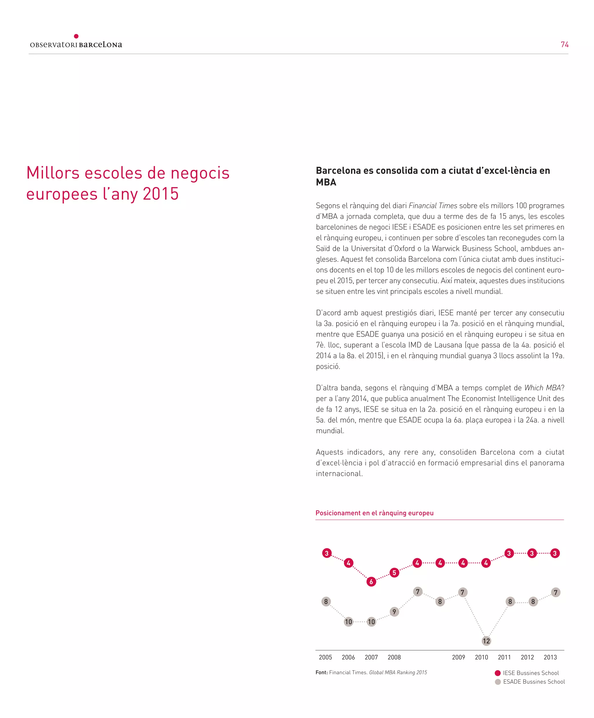 Barcelona es consolida com a ciutat d’excel·lència en
MBA
Segons el rànquing del diari Financial Times sobre els millors 100 programes
d’MBA a jornada completa, que duu a terme des de fa 15 anys, les escoles
barcelonines de negoci IESE i ESADE es posicionen entre les set primeres en
el rànquing europeu, i continuen per sobre d’escoles tan reconegudes com la
Saïd de la Universitat d’Oxford o la Warwick Business School, ambdues an-
gleses. Aquest fet consolida Barcelona com l’única ciutat amb dues instituci-
ons docents en el top 10 de les millors escoles de negocis del continent euro-
peu el 2015, per tercer any consecutiu. Així mateix, aquestes dues institucions
se situen entre les vint principals escoles a nivell mundial.
D’acord amb aquest prestigiós diari, IESE manté per tercer any consecutiu
la 3a. posició en el rànquing europeu i la 7a. posició en el rànquing mundial,
mentre que ESADE guanya una posició en el rànquing europeu i se situa en
7è. lloc, superant a l’escola IMD de Lausana (que passa de la 4a. posició el
2014 a la 8a. el 2015), i en el rànquing mundial guanya 3 llocs assolint la 19a.
posició.
D’altra banda, segons el rànquing d’MBA a temps complet de Which MBA?
per a l’any 2014, que publica anualment The Economist Intelligence Unit des
de fa 12 anys, IESE se situa en la 2a. posició en el rànquing europeu i en la
5a. del món, mentre que ESADE ocupa la 6a. plaça europea i la 24a. a nivell
mundial.
Aquests indicadors, any rere any, consoliden Barcelona com a ciutat
d’excel·lència i pol d’atracció en formació empresarial dins el panorama
internacional.
Millors escoles de negocis
europees l’any 2015
Posicionament en el rànquing europeu
2005 2006 2007 2008 2009 2010 2011 2012 2013
3
4
6
4 4 4 4
5
3 3 3
8
10 10
9
7
8
7
IESE Bussines School
ESADE Bussines School
Font: Financial Times. Global MBA Ranking 2015					
12
8 8
7
74
 
